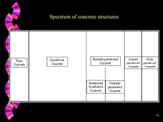 Introduction to design of prestressed concrete structures - Part 1 | PPT