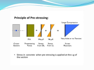 Prestressed concrete | PPTX