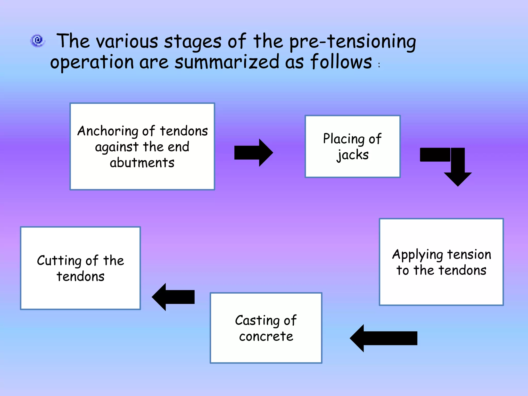 The various stages of the pre-tensioning
  operation are summarized as follows :


      Anchoring of tendons
                                          Placing of
        against the end
                                            jacks
          abutments




Cutting of the                                         Applying tension
   tendons                                             to the tendons


                             Casting of
                             concrete
 