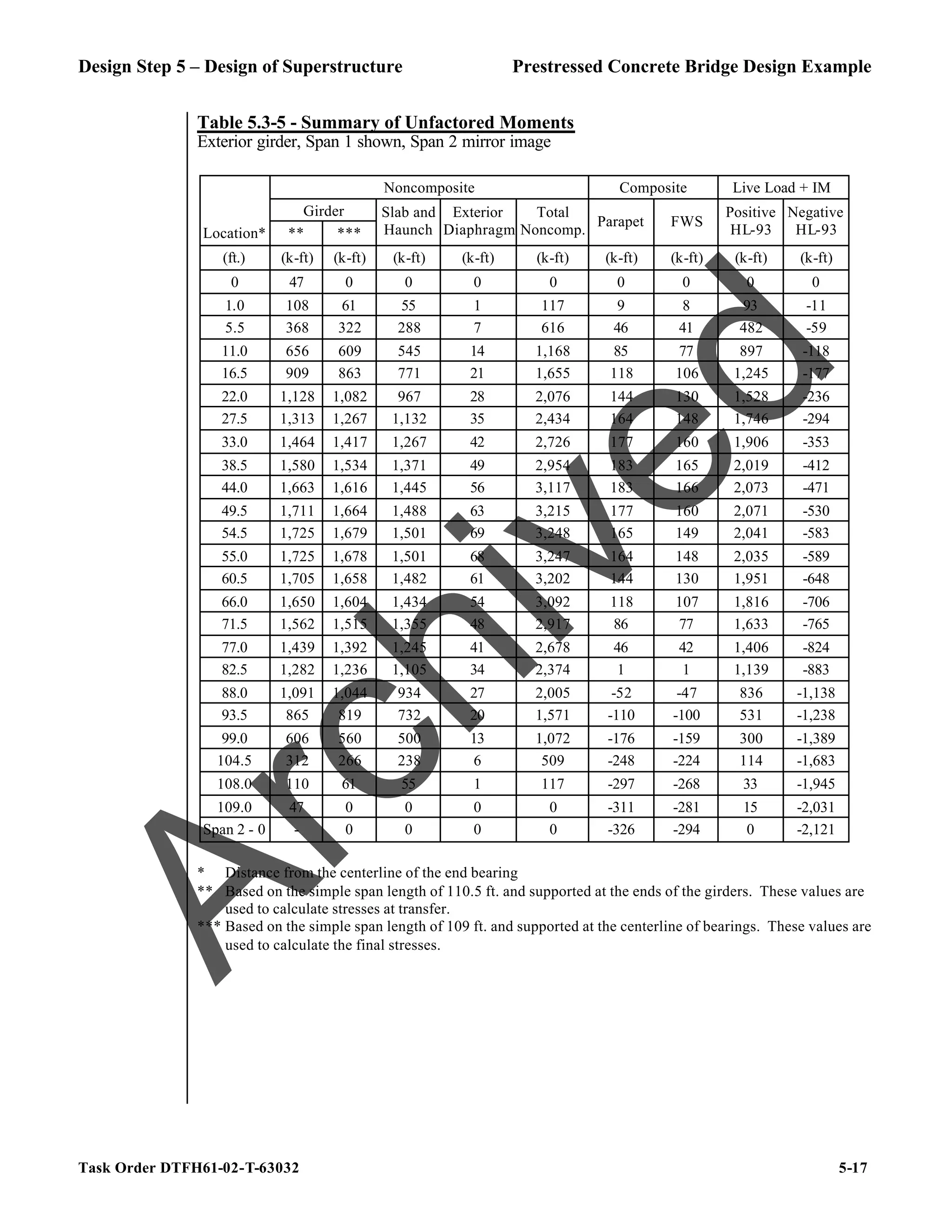 Design Step 5 – Design of Superstructure Prestressed Concrete Bridge Design Example
Task Order DTFH61-02-T-63032 5-17
Table 5.3-5 - Summary of Unfactored Moments
Exterior girder, Span 1 shown, Span 2 mirror image
Noncomposite Composite Live Load + IM
Girder
Location* ** ***
Slab and
Haunch
Exterior
Diaphragm
Total
Noncomp.
Parapet FWS
Positive
HL-93
Negative
HL-93
(ft.) (k-ft) (k-ft) (k-ft) (k-ft) (k-ft) (k-ft) (k-ft) (k-ft) (k-ft)
0 47 0 0 0 0 0 0 0 0
1.0 108 61 55 1 117 9 8 93 -11
5.5 368 322 288 7 616 46 41 482 -59
11.0 656 609 545 14 1,168 85 77 897 -118
16.5 909 863 771 21 1,655 118 106 1,245 -177
22.0 1,128 1,082 967 28 2,076 144 130 1,528 -236
27.5 1,313 1,267 1,132 35 2,434 164 148 1,746 -294
33.0 1,464 1,417 1,267 42 2,726 177 160 1,906 -353
38.5 1,580 1,534 1,371 49 2,954 183 165 2,019 -412
44.0 1,663 1,616 1,445 56 3,117 183 166 2,073 -471
49.5 1,711 1,664 1,488 63 3,215 177 160 2,071 -530
54.5 1,725 1,679 1,501 69 3,248 165 149 2,041 -583
55.0 1,725 1,678 1,501 68 3,247 164 148 2,035 -589
60.5 1,705 1,658 1,482 61 3,202 144 130 1,951 -648
66.0 1,650 1,604 1,434 54 3,092 118 107 1,816 -706
71.5 1,562 1,515 1,355 48 2,917 86 77 1,633 -765
77.0 1,439 1,392 1,245 41 2,678 46 42 1,406 -824
82.5 1,282 1,236 1,105 34 2,374 1 1 1,139 -883
88.0 1,091 1,044 934 27 2,005 -52 -47 836 -1,138
93.5 865 819 732 20 1,571 -110 -100 531 -1,238
99.0 606 560 500 13 1,072 -176 -159 300 -1,389
104.5 312 266 238 6 509 -248 -224 114 -1,683
108.0 110 61 55 1 117 -297 -268 33 -1,945
109.0 47 0 0 0 0 -311 -281 15 -2,031
Span 2 - 0 - 0 0 0 0 -326 -294 0 -2,121
* Distance from the centerline of the end bearing
** Based on the simple span length of 110.5 ft. and supported at the ends of the girders. These values are
used to calculate stresses at transfer.
*** Based on the simple span length of 109 ft. and supported at the centerline of bearings. These values are
used to calculate the final stresses.
A
r
c
h
i
v
e
d
 