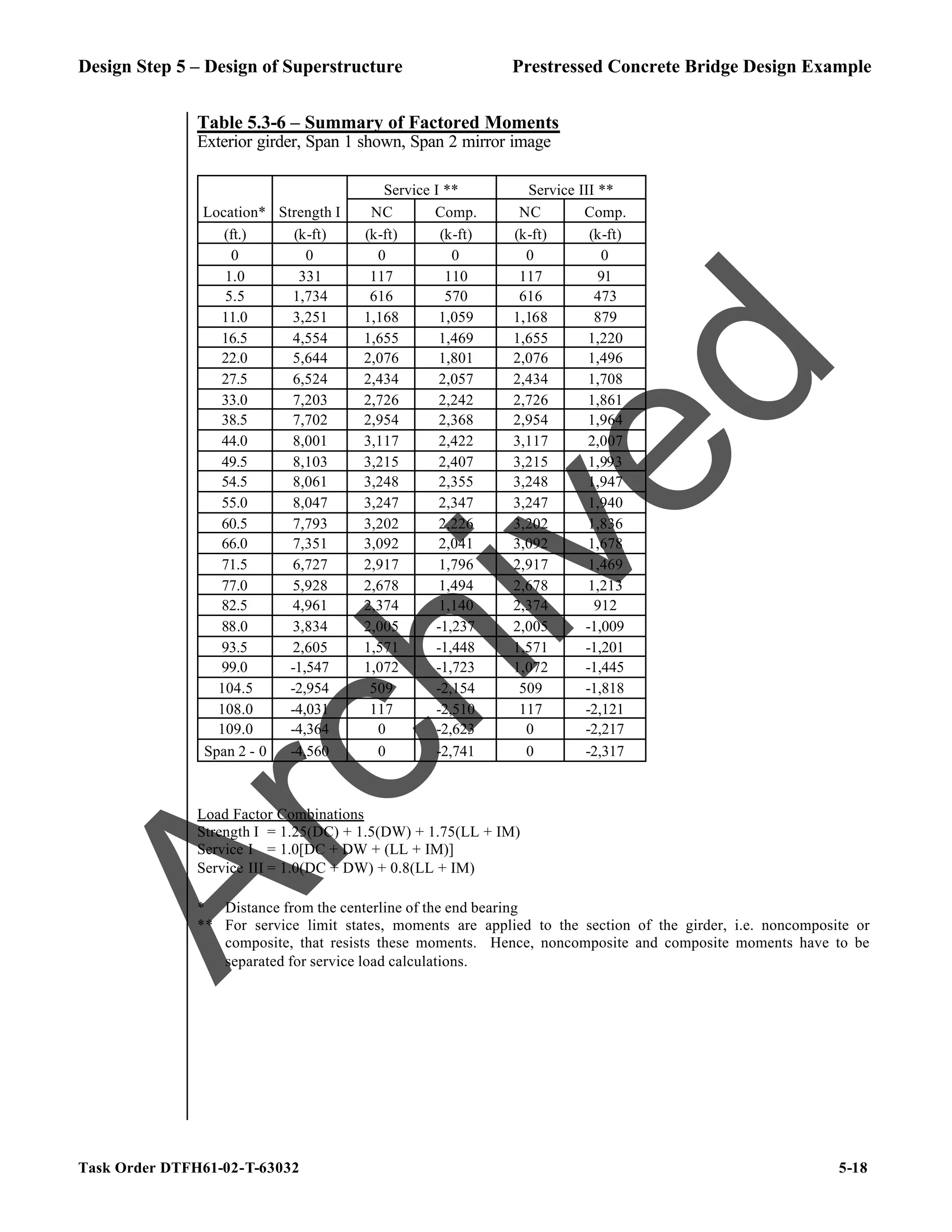 Design Step 5 – Design of Superstructure Prestressed Concrete Bridge Design Example
Task Order DTFH61-02-T-63032 5-18
Table 5.3-6 – Summary of Factored Moments
Exterior girder, Span 1 shown, Span 2 mirror image
Service I ** Service III **
Location* Strength I NC Comp. NC Comp.
(ft.) (k-ft) (k-ft) (k-ft) (k-ft) (k-ft)
0 0 0 0 0 0
1.0 331 117 110 117 91
5.5 1,734 616 570 616 473
11.0 3,251 1,168 1,059 1,168 879
16.5 4,554 1,655 1,469 1,655 1,220
22.0 5,644 2,076 1,801 2,076 1,496
27.5 6,524 2,434 2,057 2,434 1,708
33.0 7,203 2,726 2,242 2,726 1,861
38.5 7,702 2,954 2,368 2,954 1,964
44.0 8,001 3,117 2,422 3,117 2,007
49.5 8,103 3,215 2,407 3,215 1,993
54.5 8,061 3,248 2,355 3,248 1,947
55.0 8,047 3,247 2,347 3,247 1,940
60.5 7,793 3,202 2,226 3,202 1,836
66.0 7,351 3,092 2,041 3,092 1,678
71.5 6,727 2,917 1,796 2,917 1,469
77.0 5,928 2,678 1,494 2,678 1,213
82.5 4,961 2,374 1,140 2,374 912
88.0 3,834 2,005 -1,237 2,005 -1,009
93.5 2,605 1,571 -1,448 1,571 -1,201
99.0 -1,547 1,072 -1,723 1,072 -1,445
104.5 -2,954 509 -2,154 509 -1,818
108.0 -4,031 117 -2,510 117 -2,121
109.0 -4,364 0 -2,623 0 -2,217
Span 2 - 0 -4,560 0 -2,741 0 -2,317
Load Factor Combinations
Strength I = 1.25(DC) + 1.5(DW) + 1.75(LL + IM)
Service I = 1.0[DC + DW + (LL + IM)]
Service III = 1.0(DC + DW) + 0.8(LL + IM)
* Distance from the centerline of the end bearing
** For service limit states, moments are applied to the section of the girder, i.e. noncomposite or
composite, that resists these moments. Hence, noncomposite and composite moments have to be
separated for service load calculations.
A
r
c
h
i
v
e
d
 
