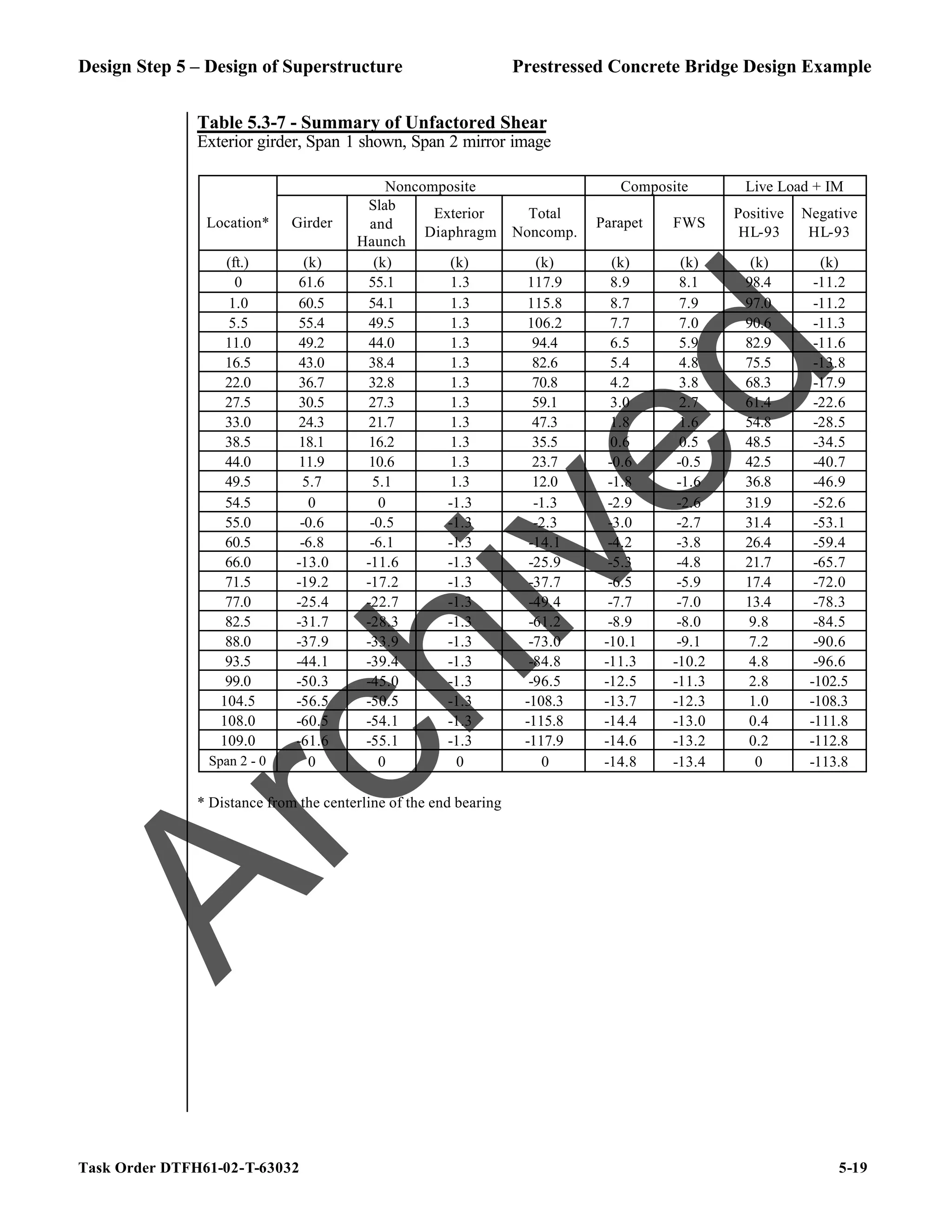 Design Step 5 – Design of Superstructure Prestressed Concrete Bridge Design Example
Task Order DTFH61-02-T-63032 5-19
Table 5.3-7 - Summary of Unfactored Shear
Exterior girder, Span 1 shown, Span 2 mirror image
Noncomposite Composite Live Load + IM
Location* Girder
Slab
and
Haunch
Exterior
Diaphragm
Total
Noncomp.
Parapet FWS
Positive
HL-93
Negative
HL-93
(ft.) (k) (k) (k) (k) (k) (k) (k) (k)
0 61.6 55.1 1.3 117.9 8.9 8.1 98.4 -11.2
1.0 60.5 54.1 1.3 115.8 8.7 7.9 97.0 -11.2
5.5 55.4 49.5 1.3 106.2 7.7 7.0 90.6 -11.3
11.0 49.2 44.0 1.3 94.4 6.5 5.9 82.9 -11.6
16.5 43.0 38.4 1.3 82.6 5.4 4.8 75.5 -13.8
22.0 36.7 32.8 1.3 70.8 4.2 3.8 68.3 -17.9
27.5 30.5 27.3 1.3 59.1 3.0 2.7 61.4 -22.6
33.0 24.3 21.7 1.3 47.3 1.8 1.6 54.8 -28.5
38.5 18.1 16.2 1.3 35.5 0.6 0.5 48.5 -34.5
44.0 11.9 10.6 1.3 23.7 -0.6 -0.5 42.5 -40.7
49.5 5.7 5.1 1.3 12.0 -1.8 -1.6 36.8 -46.9
54.5 0 0 -1.3 -1.3 -2.9 -2.6 31.9 -52.6
55.0 -0.6 -0.5 -1.3 -2.3 -3.0 -2.7 31.4 -53.1
60.5 -6.8 -6.1 -1.3 -14.1 -4.2 -3.8 26.4 -59.4
66.0 -13.0 -11.6 -1.3 -25.9 -5.3 -4.8 21.7 -65.7
71.5 -19.2 -17.2 -1.3 -37.7 -6.5 -5.9 17.4 -72.0
77.0 -25.4 -22.7 -1.3 -49.4 -7.7 -7.0 13.4 -78.3
82.5 -31.7 -28.3 -1.3 -61.2 -8.9 -8.0 9.8 -84.5
88.0 -37.9 -33.9 -1.3 -73.0 -10.1 -9.1 7.2 -90.6
93.5 -44.1 -39.4 -1.3 -84.8 -11.3 -10.2 4.8 -96.6
99.0 -50.3 -45.0 -1.3 -96.5 -12.5 -11.3 2.8 -102.5
104.5 -56.5 -50.5 -1.3 -108.3 -13.7 -12.3 1.0 -108.3
108.0 -60.5 -54.1 -1.3 -115.8 -14.4 -13.0 0.4 -111.8
109.0 -61.6 -55.1 -1.3 -117.9 -14.6 -13.2 0.2 -112.8
Span 2 - 0 0 0 0 0 -14.8 -13.4 0 -113.8
* Distance from the centerline of the end bearing
A
r
c
h
i
v
e
d
 