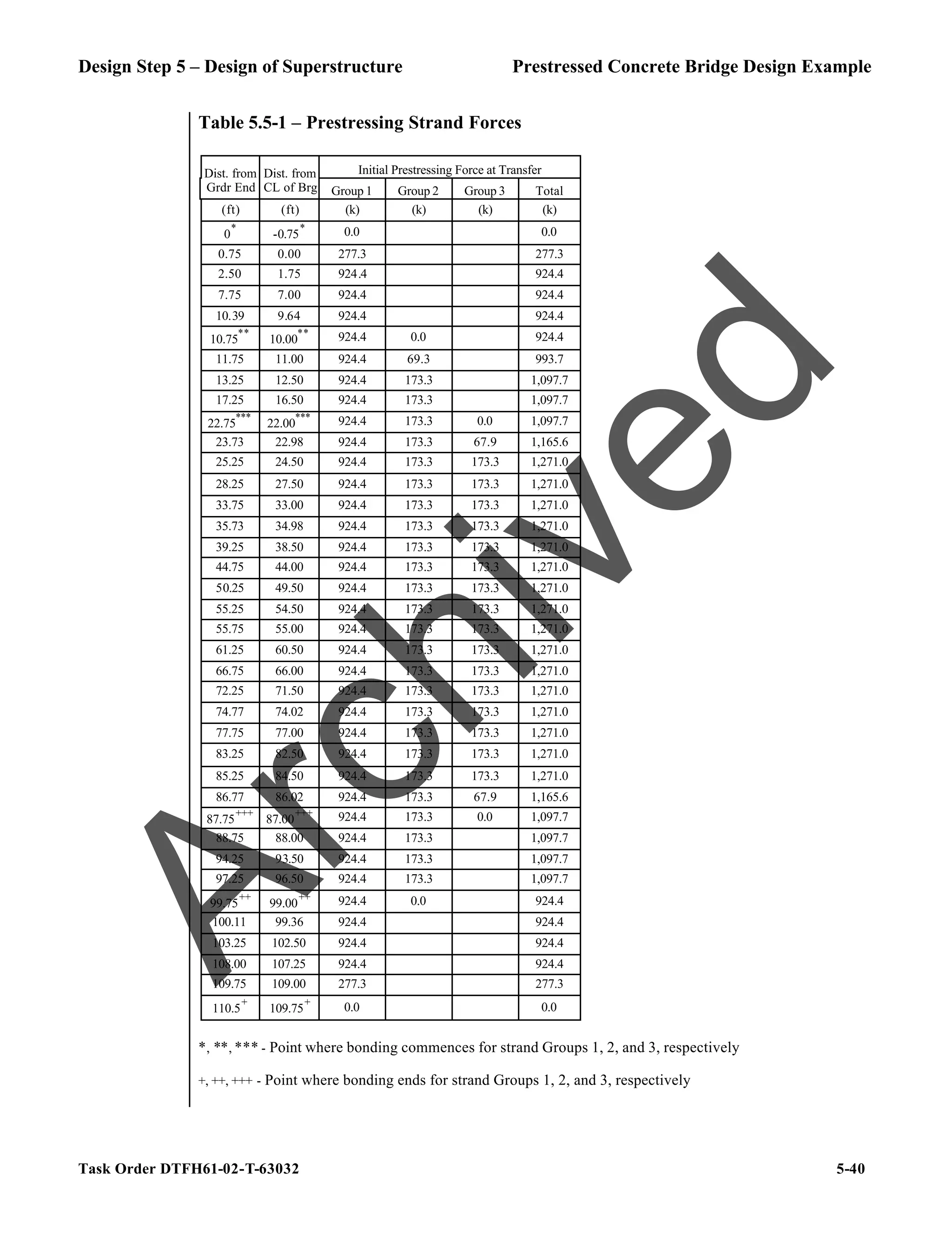Design Step 5 – Design of Superstructure Prestressed Concrete Bridge Design Example
Task Order DTFH61-02-T-63032 5-40
Table 5.5-1 – Prestressing Strand Forces
Initial Prestressing Force at Transfer
Dist. from
Grdr End
Dist. from
CL of Brg Group 1 Group 2 Group 3 Total
(ft) (ft) (k) (k) (k) (k)
0
*
-0.75
* 0.0 0.0
0.75 0.00 277.3 277.3
2.50 1.75 924.4 924.4
7.75 7.00 924.4 924.4
10.39 9.64 924.4 924.4
10.75
**
10.00
** 924.4 0.0 924.4
11.75 11.00 924.4 69.3 993.7
13.25 12.50 924.4 173.3 1,097.7
17.25 16.50 924.4 173.3 1,097.7
22.75
***
22.00
*** 924.4 173.3 0.0 1,097.7
23.73 22.98 924.4 173.3 67.9 1,165.6
25.25 24.50 924.4 173.3 173.3 1,271.0
28.25 27.50 924.4 173.3 173.3 1,271.0
33.75 33.00 924.4 173.3 173.3 1,271.0
35.73 34.98 924.4 173.3 173.3 1,271.0
39.25 38.50 924.4 173.3 173.3 1,271.0
44.75 44.00 924.4 173.3 173.3 1,271.0
50.25 49.50 924.4 173.3 173.3 1,271.0
55.25 54.50 924.4 173.3 173.3 1,271.0
55.75 55.00 924.4 173.3 173.3 1,271.0
61.25 60.50 924.4 173.3 173.3 1,271.0
66.75 66.00 924.4 173.3 173.3 1,271.0
72.25 71.50 924.4 173.3 173.3 1,271.0
74.77 74.02 924.4 173.3 173.3 1,271.0
77.75 77.00 924.4 173.3 173.3 1,271.0
83.25 82.50 924.4 173.3 173.3 1,271.0
85.25 84.50 924.4 173.3 173.3 1,271.0
86.77 86.02 924.4 173.3 67.9 1,165.6
87.75
+++
87.00
+++ 924.4 173.3 0.0 1,097.7
88.75 88.00 924.4 173.3 1,097.7
94.25 93.50 924.4 173.3 1,097.7
97.25 96.50 924.4 173.3 1,097.7
99.75
++
99.00
++ 924.4 0.0 924.4
100.11 99.36 924.4 924.4
103.25 102.50 924.4 924.4
108.00 107.25 924.4 924.4
109.75 109.00 277.3 277.3
110.5
+
109.75
+
0.0 0.0
*, **, *** - Point where bonding commences for strand Groups 1, 2, and 3, respectively
+, ++, +++ - Point where bonding ends for strand Groups 1, 2, and 3, respectively
A
r
c
h
i
v
e
d
 