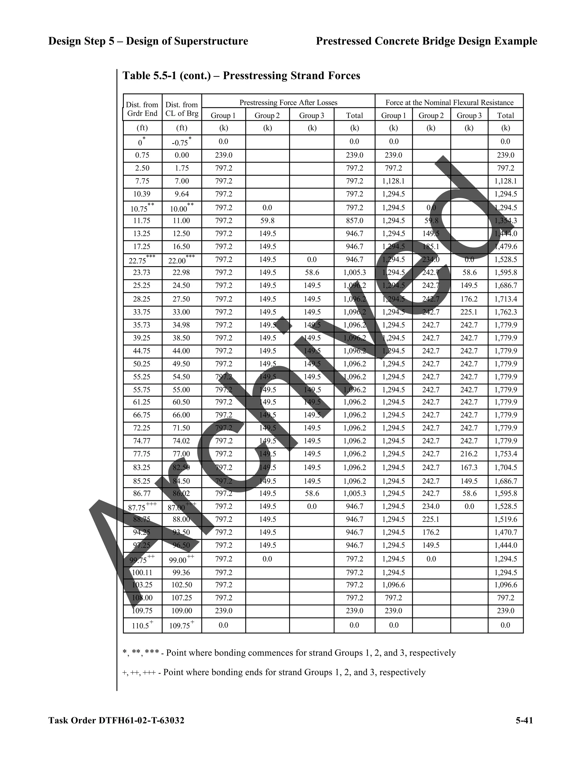 Design Step 5 – Design of Superstructure Prestressed Concrete Bridge Design Example
Task Order DTFH61-02-T-63032 5-41
Table 5.5-1 (cont.) – Presstressing Strand Forces
Prestressing Force After Losses Force at the Nominal Flexural Resistance
Dist. from
Grdr End
Dist. from
CL of Brg Group 1 Group 2 Group 3 Total Group 1 Group 2 Group 3 Total
(ft) (ft) (k) (k) (k) (k) (k) (k) (k) (k)
0
*
-0.75
* 0.0 0.0 0.0 0.0
0.75 0.00 239.0 239.0 239.0 239.0
2.50 1.75 797.2 797.2 797.2 797.2
7.75 7.00 797.2 797.2 1,128.1 1,128.1
10.39 9.64 797.2 797.2 1,294.5 1,294.5
10.75
**
10.00
** 797.2 0.0 797.2 1,294.5 0.0 1,294.5
11.75 11.00 797.2 59.8 857.0 1,294.5 59.8 1,354.3
13.25 12.50 797.2 149.5 946.7 1,294.5 149.5 1,444.0
17.25 16.50 797.2 149.5 946.7 1,294.5 185.1 1,479.6
22.75
***
22.00
*** 797.2 149.5 0.0 946.7 1,294.5 234.0 0.0 1,528.5
23.73 22.98 797.2 149.5 58.6 1,005.3 1,294.5 242.7 58.6 1,595.8
25.25 24.50 797.2 149.5 149.5 1,096.2 1,294.5 242.7 149.5 1,686.7
28.25 27.50 797.2 149.5 149.5 1,096.2 1,294.5 242.7 176.2 1,713.4
33.75 33.00 797.2 149.5 149.5 1,096.2 1,294.5 242.7 225.1 1,762.3
35.73 34.98 797.2 149.5 149.5 1,096.2 1,294.5 242.7 242.7 1,779.9
39.25 38.50 797.2 149.5 149.5 1,096.2 1,294.5 242.7 242.7 1,779.9
44.75 44.00 797.2 149.5 149.5 1,096.2 1,294.5 242.7 242.7 1,779.9
50.25 49.50 797.2 149.5 149.5 1,096.2 1,294.5 242.7 242.7 1,779.9
55.25 54.50 797.2 149.5 149.5 1,096.2 1,294.5 242.7 242.7 1,779.9
55.75 55.00 797.2 149.5 149.5 1,096.2 1,294.5 242.7 242.7 1,779.9
61.25 60.50 797.2 149.5 149.5 1,096.2 1,294.5 242.7 242.7 1,779.9
66.75 66.00 797.2 149.5 149.5 1,096.2 1,294.5 242.7 242.7 1,779.9
72.25 71.50 797.2 149.5 149.5 1,096.2 1,294.5 242.7 242.7 1,779.9
74.77 74.02 797.2 149.5 149.5 1,096.2 1,294.5 242.7 242.7 1,779.9
77.75 77.00 797.2 149.5 149.5 1,096.2 1,294.5 242.7 216.2 1,753.4
83.25 82.50 797.2 149.5 149.5 1,096.2 1,294.5 242.7 167.3 1,704.5
85.25 84.50 797.2 149.5 149.5 1,096.2 1,294.5 242.7 149.5 1,686.7
86.77 86.02 797.2 149.5 58.6 1,005.3 1,294.5 242.7 58.6 1,595.8
87.75
+++
87.00
+++ 797.2 149.5 0.0 946.7 1,294.5 234.0 0.0 1,528.5
88.75 88.00 797.2 149.5 946.7 1,294.5 225.1 1,519.6
94.25 93.50 797.2 149.5 946.7 1,294.5 176.2 1,470.7
97.25 96.50 797.2 149.5 946.7 1,294.5 149.5 1,444.0
99.75
++
99.00
++ 797.2 0.0 797.2 1,294.5 0.0 1,294.5
100.11 99.36 797.2 797.2 1,294.5 1,294.5
103.25 102.50 797.2 797.2 1,096.6 1,096.6
108.00 107.25 797.2 797.2 797.2 797.2
109.75 109.00 239.0 239.0 239.0 239.0
110.5
+
109.75
+
0.0 0.0 0.0 0.0
*, **, *** - Point where bonding commences for strand Groups 1, 2, and 3, respectively
+, ++, +++ - Point where bonding ends for strand Groups 1, 2, and 3, respectively
A
r
c
h
i
v
e
d
 