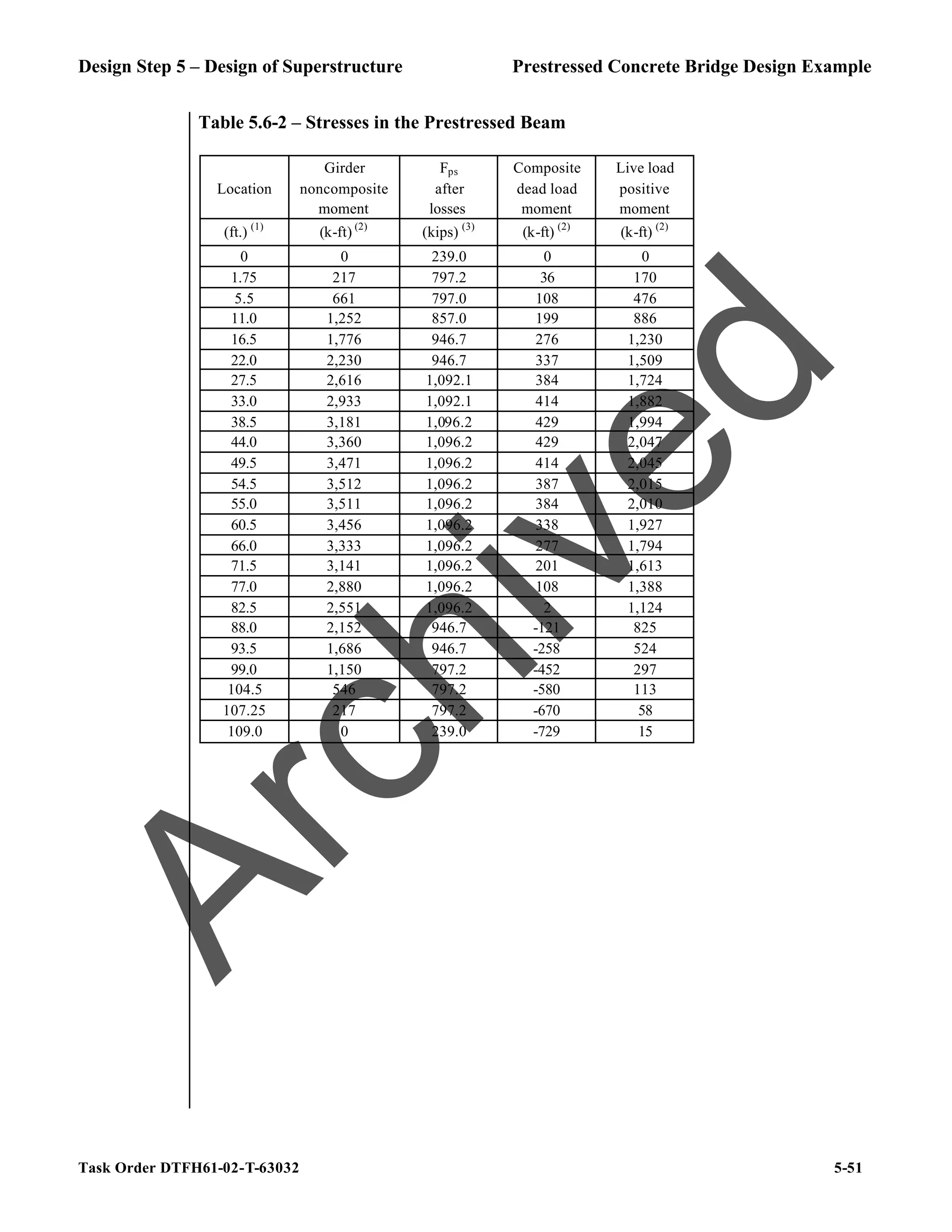 Design Step 5 – Design of Superstructure Prestressed Concrete Bridge Design Example
Task Order DTFH61-02-T-63032 5-51
Table 5.6-2 – Stresses in the Prestressed Beam
Girder Fps Composite Live load
Location noncomposite after dead load positive
moment losses moment moment
(ft.) (1)
(k-ft) (2)
(kips) (3)
(k-ft) (2)
(k-ft) (2)
0 0 239.0 0 0
1.75 217 797.2 36 170
5.5 661 797.0 108 476
11.0 1,252 857.0 199 886
16.5 1,776 946.7 276 1,230
22.0 2,230 946.7 337 1,509
27.5 2,616 1,092.1 384 1,724
33.0 2,933 1,092.1 414 1,882
38.5 3,181 1,096.2 429 1,994
44.0 3,360 1,096.2 429 2,047
49.5 3,471 1,096.2 414 2,045
54.5 3,512 1,096.2 387 2,015
55.0 3,511 1,096.2 384 2,010
60.5 3,456 1,096.2 338 1,927
66.0 3,333 1,096.2 277 1,794
71.5 3,141 1,096.2 201 1,613
77.0 2,880 1,096.2 108 1,388
82.5 2,551 1,096.2 2 1,124
88.0 2,152 946.7 -121 825
93.5 1,686 946.7 -258 524
99.0 1,150 797.2 -452 297
104.5 546 797.2 -580 113
107.25 217 797.2 -670 58
109.0 0 239.0 -729 15
A
r
c
h
i
v
e
d
 