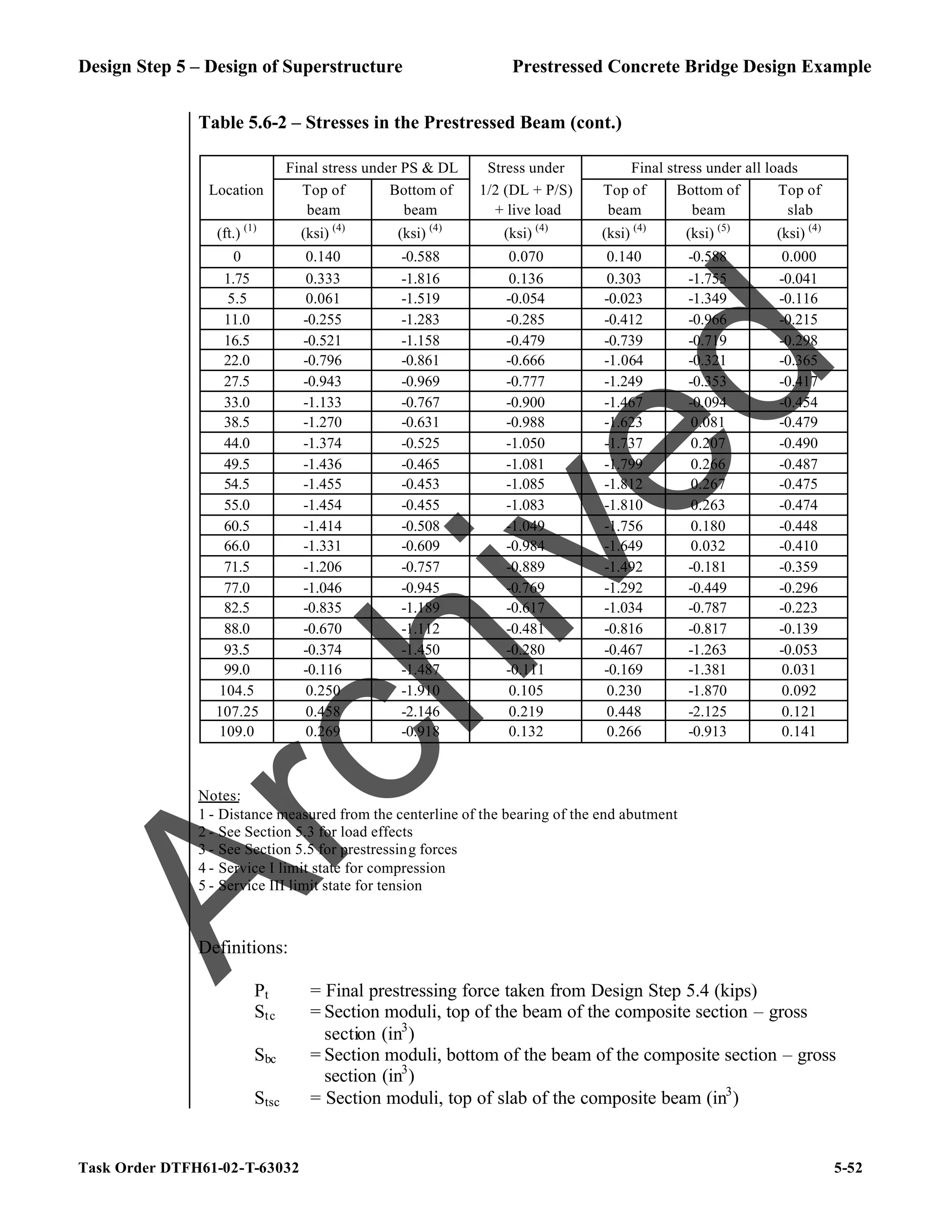 Design Step 5 – Design of Superstructure Prestressed Concrete Bridge Design Example
Task Order DTFH61-02-T-63032 5-52
Table 5.6-2 – Stresses in the Prestressed Beam (cont.)
Final stress under PS & DL Stress under Final stress under all loads
Location Top of Bottom of 1/2 (DL + P/S) Top of Bottom of Top of
beam beam + live load beam beam slab
(ft.) (1)
(ksi) (4)
(ksi) (4)
(ksi) (4)
(ksi) (4)
(ksi) (5)
(ksi) (4)
0 0.140 -0.588 0.070 0.140 -0.588 0.000
1.75 0.333 -1.816 0.136 0.303 -1.755 -0.041
5.5 0.061 -1.519 -0.054 -0.023 -1.349 -0.116
11.0 -0.255 -1.283 -0.285 -0.412 -0.966 -0.215
16.5 -0.521 -1.158 -0.479 -0.739 -0.719 -0.298
22.0 -0.796 -0.861 -0.666 -1.064 -0.321 -0.365
27.5 -0.943 -0.969 -0.777 -1.249 -0.353 -0.417
33.0 -1.133 -0.767 -0.900 -1.467 -0.094 -0.454
38.5 -1.270 -0.631 -0.988 -1.623 0.081 -0.479
44.0 -1.374 -0.525 -1.050 -1.737 0.207 -0.490
49.5 -1.436 -0.465 -1.081 -1.799 0.266 -0.487
54.5 -1.455 -0.453 -1.085 -1.812 0.267 -0.475
55.0 -1.454 -0.455 -1.083 -1.810 0.263 -0.474
60.5 -1.414 -0.508 -1.049 -1.756 0.180 -0.448
66.0 -1.331 -0.609 -0.984 -1.649 0.032 -0.410
71.5 -1.206 -0.757 -0.889 -1.492 -0.181 -0.359
77.0 -1.046 -0.945 -0.769 -1.292 -0.449 -0.296
82.5 -0.835 -1.189 -0.617 -1.034 -0.787 -0.223
88.0 -0.670 -1.112 -0.481 -0.816 -0.817 -0.139
93.5 -0.374 -1.450 -0.280 -0.467 -1.263 -0.053
99.0 -0.116 -1.487 -0.111 -0.169 -1.381 0.031
104.5 0.250 -1.910 0.105 0.230 -1.870 0.092
107.25 0.458 -2.146 0.219 0.448 -2.125 0.121
109.0 0.269 -0.918 0.132 0.266 -0.913 0.141
Notes:
1 - Distance measured from the centerline of the bearing of the end abutment
2 - See Section 5.3 for load effects
3 - See Section 5.5 for prestressing forces
4 - Service I limit state for compression
5 - Service III limit state for tension
Definitions:
Pt = Final prestressing force taken from Design Step 5.4 (kips)
Stc = Section moduli, top of the beam of the composite section – gross
section (in3
)
Sbc = Section moduli, bottom of the beam of the composite section – gross
section (in3
)
Stsc = Section moduli, top of slab of the composite beam (in3
)
A
r
c
h
i
v
e
d
 