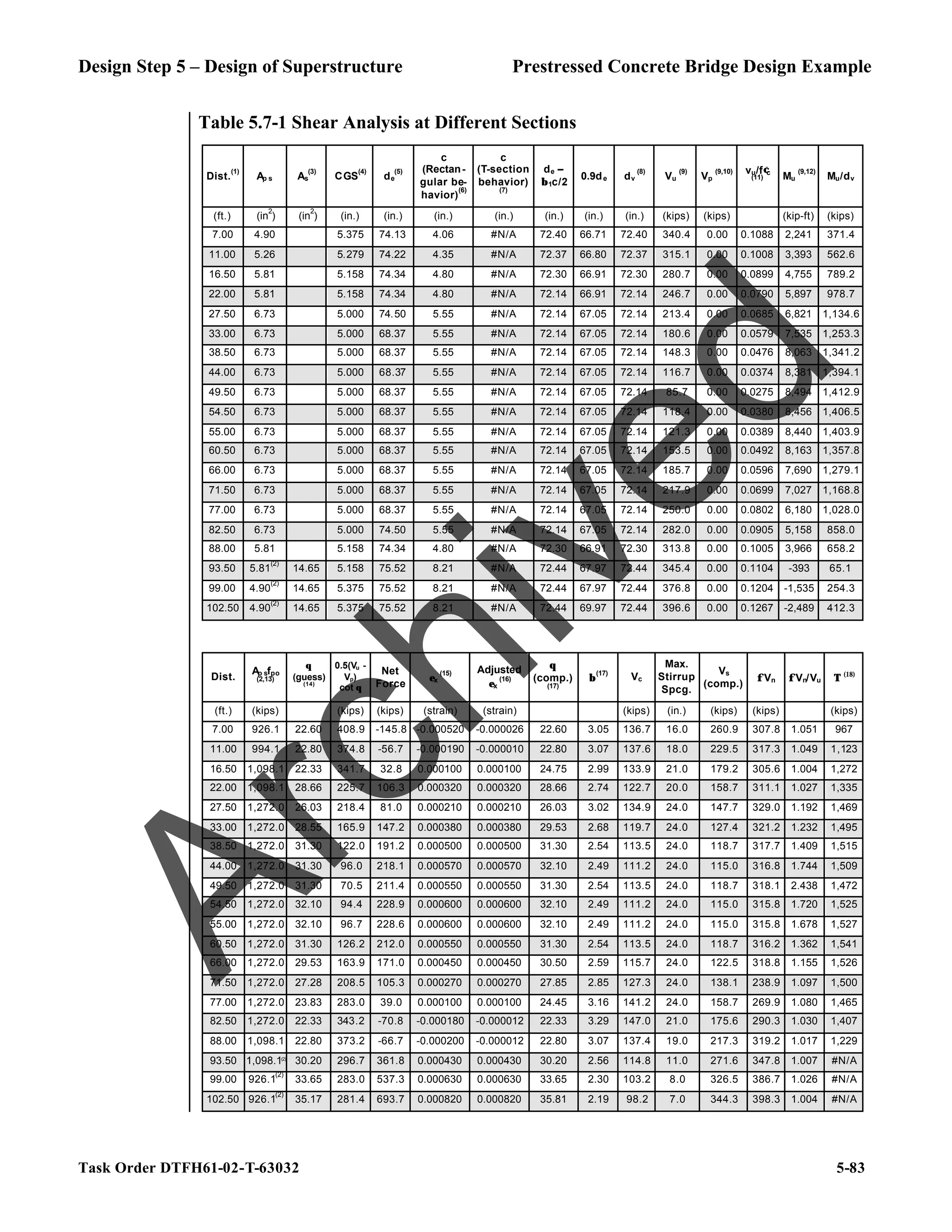 Design Step 5 – Design of Superstructure Prestressed Concrete Bridge Design Example
Task Order DTFH61-02-T-63032 5-83
Table 5.7-1 Shear Analysis at Different Sections
Dist.
(1)
Ap s As
(3)
CGS
(4)
de
(5)
c
(Rectan-
gular be-
havior)
(6)
c
(T-section
behavior)
(7)
de –
β1c/2
0.9de dv
(8)
Vu
(9)
Vp
(9,10) vu/f′c
(11) Mu
(9,12)
Mu/dv
(ft.) (in
2
) (in
2
) (in.) (in.) (in.) (in.) (in.) (in.) (in.) (kips) (kips) (kip-ft) (kips)
7.00 4.90 5.375 74.13 4.06 #N/A 72.40 66.71 72.40 340.4 0.00 0.1088 2,241 371.4
11.00 5.26 5.279 74.22 4.35 #N/A 72.37 66.80 72.37 315.1 0.00 0.1008 3,393 562.6
16.50 5.81 5.158 74.34 4.80 #N/A 72.30 66.91 72.30 280.7 0.00 0.0899 4,755 789.2
22.00 5.81 5.158 74.34 4.80 #N/A 72.14 66.91 72.14 246.7 0.00 0.0790 5,897 978.7
27.50 6.73 5.000 74.50 5.55 #N/A 72.14 67.05 72.14 213.4 0.00 0.0685 6,821 1,134.6
33.00 6.73 5.000 68.37 5.55 #N/A 72.14 67.05 72.14 180.6 0.00 0.0579 7,535 1,253.3
38.50 6.73 5.000 68.37 5.55 #N/A 72.14 67.05 72.14 148.3 0.00 0.0476 8,063 1,341.2
44.00 6.73 5.000 68.37 5.55 #N/A 72.14 67.05 72.14 116.7 0.00 0.0374 8,381 1,394.1
49.50 6.73 5.000 68.37 5.55 #N/A 72.14 67.05 72.14 85.7 0.00 0.0275 8,494 1,412.9
54.50 6.73 5.000 68.37 5.55 #N/A 72.14 67.05 72.14 118.4 0.00 0.0380 8,456 1,406.5
55.00 6.73 5.000 68.37 5.55 #N/A 72.14 67.05 72.14 121.3 0.00 0.0389 8,440 1,403.9
60.50 6.73 5.000 68.37 5.55 #N/A 72.14 67.05 72.14 153.5 0.00 0.0492 8,163 1,357.8
66.00 6.73 5.000 68.37 5.55 #N/A 72.14 67.05 72.14 185.7 0.00 0.0596 7,690 1,279.1
71.50 6.73 5.000 68.37 5.55 #N/A 72.14 67.05 72.14 217.9 0.00 0.0699 7,027 1,168.8
77.00 6.73 5.000 68.37 5.55 #N/A 72.14 67.05 72.14 250.0 0.00 0.0802 6,180 1,028.0
82.50 6.73 5.000 74.50 5.55 #N/A 72.14 67.05 72.14 282.0 0.00 0.0905 5,158 858.0
88.00 5.81 5.158 74.34 4.80 #N/A 72.30 66.91 72.30 313.8 0.00 0.1005 3,966 658.2
93.50 5.81
(2)
14.65 5.158 75.52 8.21 #N/A 72.44 67.97 72.44 345.4 0.00 0.1104 -393 65.1
99.00 4.90
(2)
14.65 5.375 75.52 8.21 #N/A 72.44 67.97 72.44 376.8 0.00 0.1204 -1,535 254.3
102.50 4.90
(2)
14.65 5.375 75.52 8.21 #N/A 72.44 69.97 72.44 396.6 0.00 0.1267 -2,489 412.3
Dist.
Ap sfpo
(2,13)
θ
(guess)
(14)
0.5(Vu -
Vp)
cot θ
Net
Force
εx
(15) Adjusted
εx
(16)
θ
(comp.)
(17)
β
(17)
Vc
Max.
Stirrup
Spcg.
Vs
(comp.)
φVn φVn/Vu Τ (18)
(ft.) (kips) (kips) (kips) (strain) (strain) (kips) (in.) (kips) (kips) (kips)
7.00 926.1 22.60 408.9 -145.8 -0.000520 -0.000026 22.60 3.05 136.7 16.0 260.9 307.8 1.051 967
11.00 994.1 22.80 374.8 -56.7 -0.000190 -0.000010 22.80 3.07 137.6 18.0 229.5 317.3 1.049 1,123
16.50 1,098.1 22.33 341.7 32.8 0.000100 0.000100 24.75 2.99 133.9 21.0 179.2 305.6 1.004 1,272
22.00 1,098.1 28.66 225.7 106.3 0.000320 0.000320 28.66 2.74 122.7 20.0 158.7 311.1 1.027 1,335
27.50 1,272.0 26.03 218.4 81.0 0.000210 0.000210 26.03 3.02 134.9 24.0 147.7 329.0 1.192 1,469
33.00 1,272.0 28.55 165.9 147.2 0.000380 0.000380 29.53 2.68 119.7 24.0 127.4 321.2 1.232 1,495
38.50 1,272.0 31.30 122.0 191.2 0.000500 0.000500 31.30 2.54 113.5 24.0 118.7 317.7 1.409 1,515
44.00 1,272.0 31.30 96.0 218.1 0.000570 0.000570 32.10 2.49 111.2 24.0 115.0 316.8 1.744 1,509
49.50 1,272.0 31.30 70.5 211.4 0.000550 0.000550 31.30 2.54 113.5 24.0 118.7 318.1 2.438 1,472
54.50 1,272.0 32.10 94.4 228.9 0.000600 0.000600 32.10 2.49 111.2 24.0 115.0 315.8 1.720 1,525
55.00 1,272.0 32.10 96.7 228.6 0.000600 0.000600 32.10 2.49 111.2 24.0 115.0 315.8 1.678 1,527
60.50 1,272.0 31.30 126.2 212.0 0.000550 0.000550 31.30 2.54 113.5 24.0 118.7 316.2 1.362 1,541
66.00 1,272.0 29.53 163.9 171.0 0.000450 0.000450 30.50 2.59 115.7 24.0 122.5 318.8 1.155 1,526
71.50 1,272.0 27.28 208.5 105.3 0.000270 0.000270 27.85 2.85 127.3 24.0 138.1 238.9 1.097 1,500
77.00 1,272.0 23.83 283.0 39.0 0.000100 0.000100 24.45 3.16 141.2 24.0 158.7 269.9 1.080 1,465
82.50 1,272.0 22.33 343.2 -70.8 -0.000180 -0.000012 22.33 3.29 147.0 21.0 175.6 290.3 1.030 1,407
88.00 1,098.1 22.80 373.2 -66.7 -0.000200 -0.000012 22.80 3.07 137.4 19.0 217.3 319.2 1.017 1,229
93.50 1,098.1(2)
30.20 296.7 361.8 0.000430 0.000430 30.20 2.56 114.8 11.0 271.6 347.8 1.007 #N/A
99.00 926.1
(2)
33.65 283.0 537.3 0.000630 0.000630 33.65 2.30 103.2 8.0 326.5 386.7 1.026 #N/A
102.50 926.1
(2)
35.17 281.4 693.7 0.000820 0.000820 35.81 2.19 98.2 7.0 344.3 398.3 1.004 #N/A
A
r
c
h
i
v
e
d
 