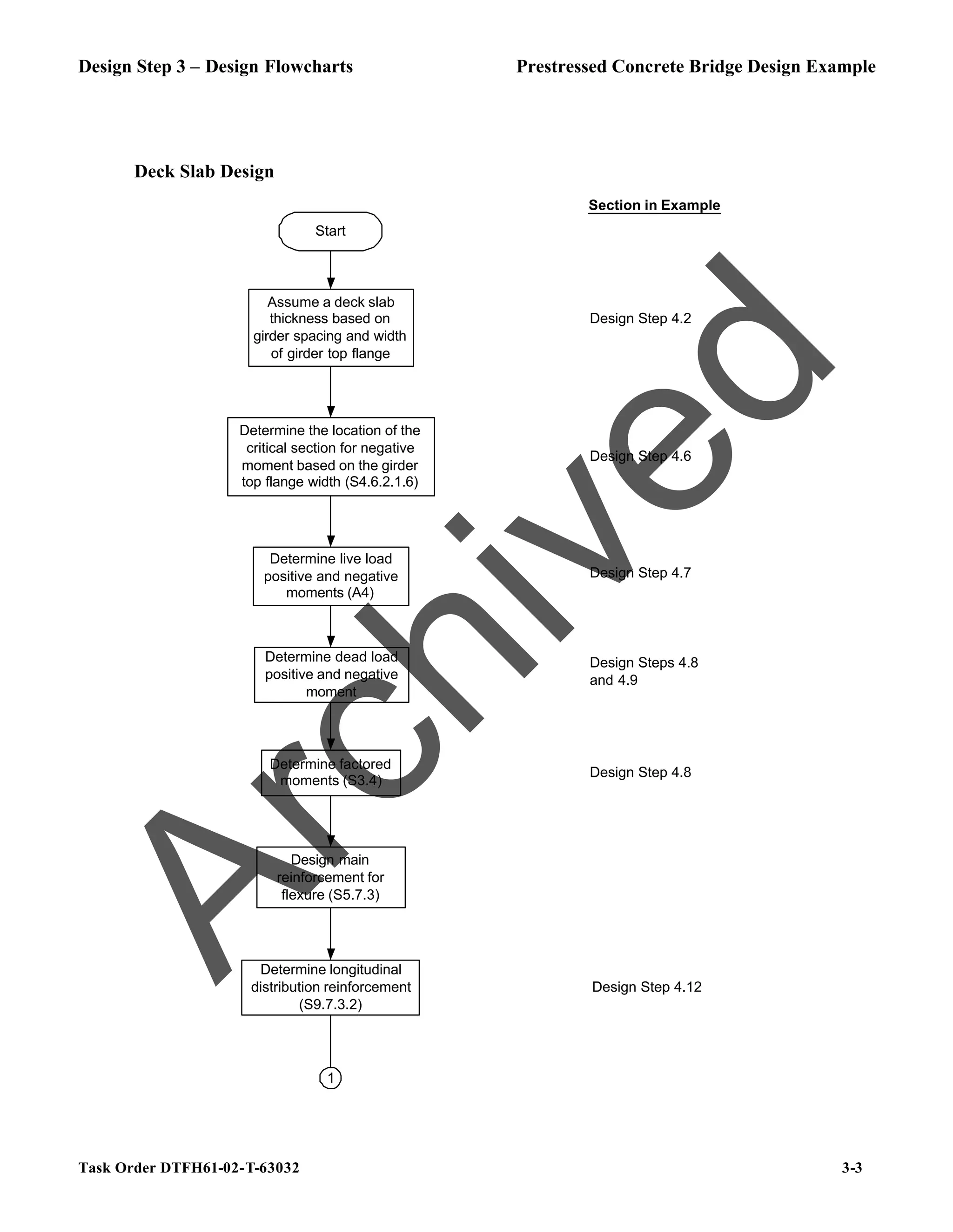 Design Step 3 – Design Flowcharts Prestressed Concrete Bridge Design Example
Task Order DTFH61-02-T-63032 3-3
Deck Slab Design
Assume a deck slab
thickness based on
girder spacing and width
of girder top flange
Determine the location of the
critical section for negative
moment based on the girder
top flange width (S4.6.2.1.6)
Determine factored
moments (S3.4)
Design main
reinforcement for
flexure (S5.7.3)
Determine longitudinal
distribution reinforcement
(S9.7.3.2)
Start
1
Section in Example
Design Step 4.2
Design Step 4.6
Design Steps 4.8
and 4.9
Design Step 4.7
Design Step 4.8
Determine live load
positive and negative
moments (A4)
Determine dead load
positive and negative
moment
Design Step 4.12
A
r
c
h
i
v
e
d
 