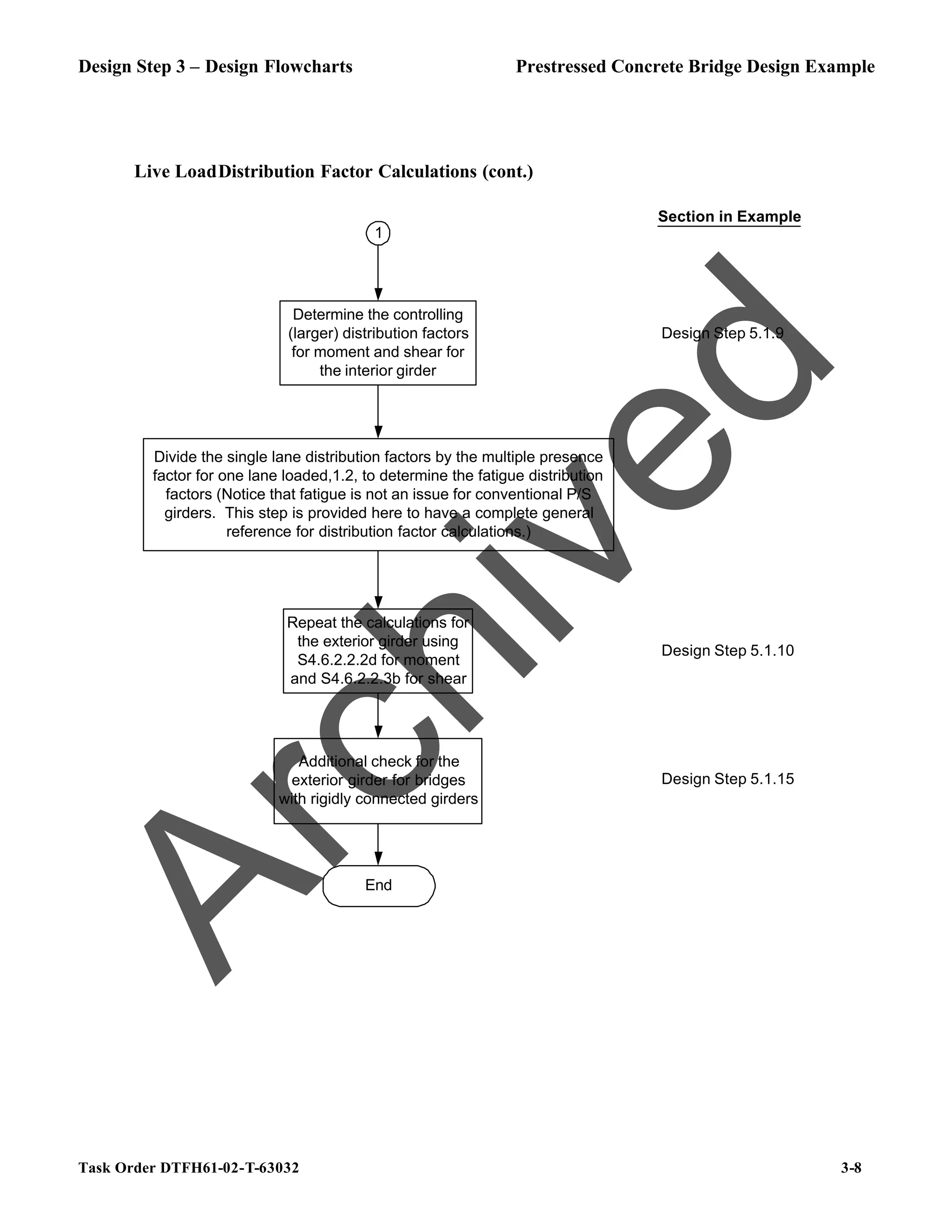 Design Step 3 – Design Flowcharts Prestressed Concrete Bridge Design Example
Task Order DTFH61-02-T-63032 3-8
Live LoadDistribution Factor Calculations (cont.)
Determine the controlling
(larger) distribution factors
for moment and shear for
the interior girder
Divide the single lane distribution factors by the multiple presence
factor for one lane loaded,1.2, to determine the fatigue distribution
factors (Notice that fatigue is not an issue for conventional P/S
girders. This step is provided here to have a complete general
reference for distribution factor calculations.)
Repeat the calculations for
the exterior girder using
S4.6.2.2.2d for moment
and S4.6.2.2.3b for shear
1
Section in Example
Design Step 5.1.9
Design Step 5.1.10
End
Additional check for the
exterior girder for bridges
with rigidly connected girders
Design Step 5.1.15
A
r
c
h
i
v
e
d
 