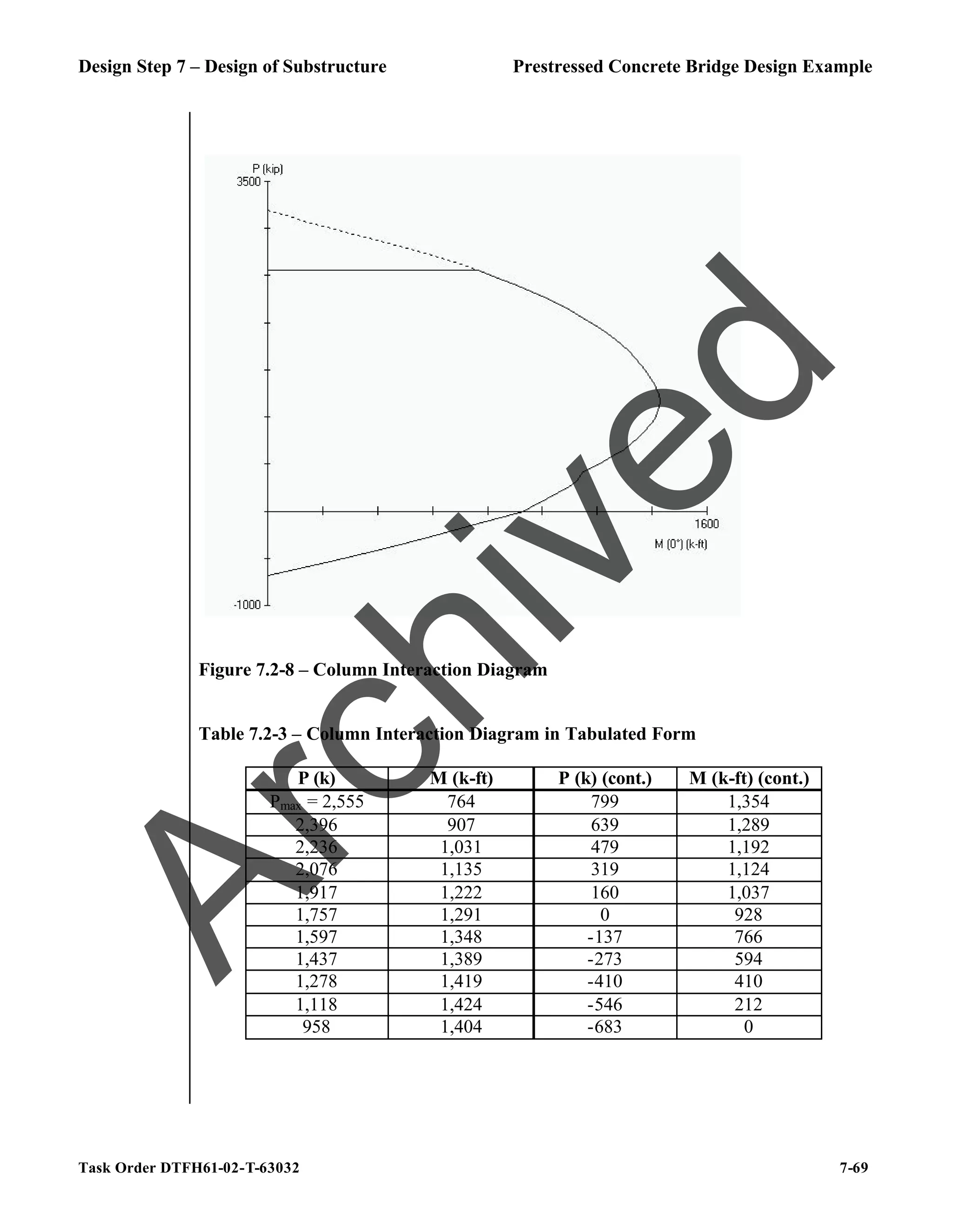 Design Step 7 – Design of Substructure Prestressed Concrete Bridge Design Example
Task Order DTFH61-02-T-63032 7-69
Figure 7.2-8 – Column Interaction Diagram
Table 7.2-3 – Column Interaction Diagram in Tabulated Form
P (k) M (k-ft) P (k) (cont.) M (k-ft) (cont.)
Pmax = 2,555 764 799 1,354
2,396 907 639 1,289
2,236 1,031 479 1,192
2,076 1,135 319 1,124
1,917 1,222 160 1,037
1,757 1,291 0 928
1,597 1,348 -137 766
1,437 1,389 -273 594
1,278 1,419 -410 410
1,118 1,424 -546 212
958 1,404 -683 0
A
r
c
h
i
v
e
d
 