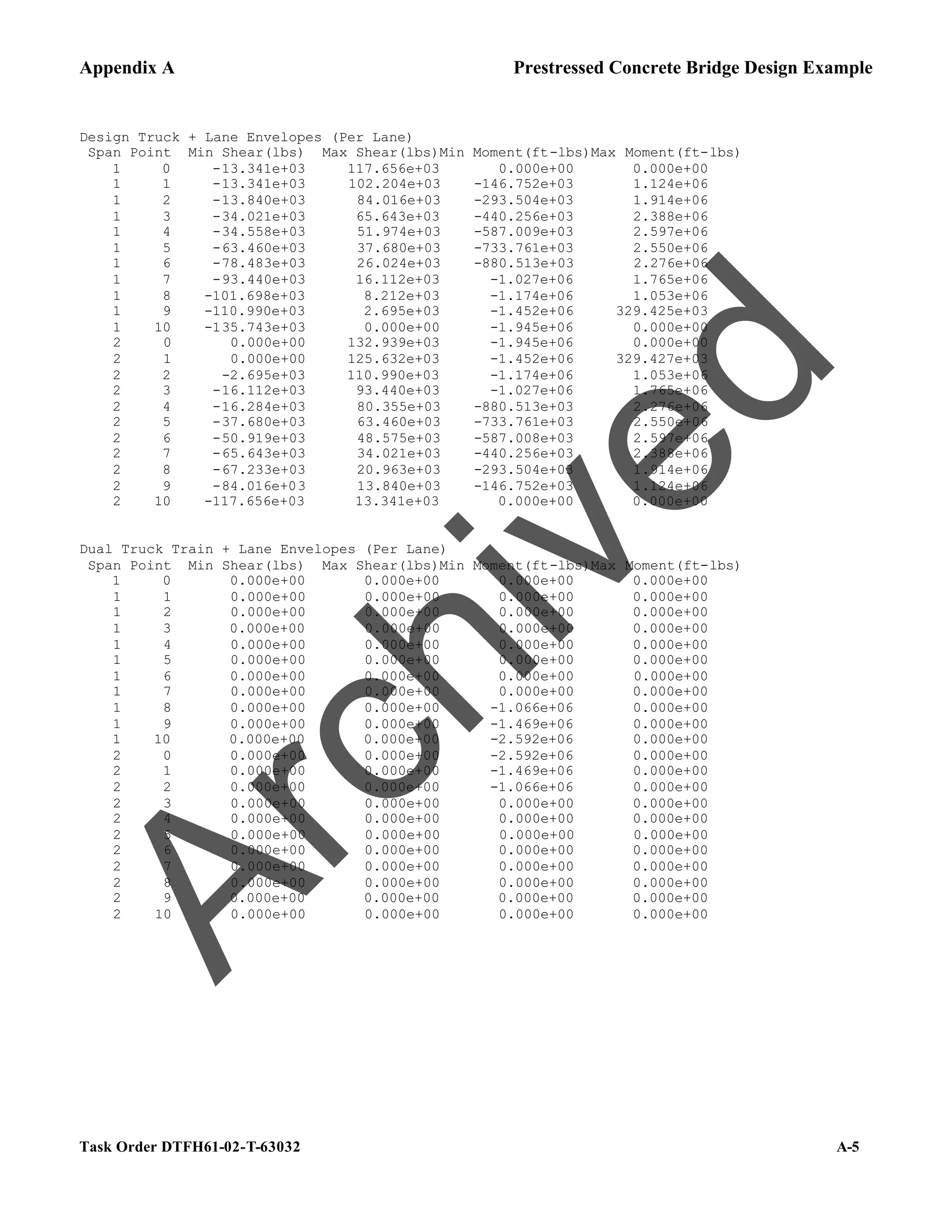 Appendix A Prestressed Concrete Bridge Design Example
Task Order DTFH61-02-T-63032 A-5
Design Truck + Lane Envelopes (Per Lane)
Span Point Min Shear(lbs) Max Shear(lbs)Min Moment(ft-lbs)Max Moment(ft-lbs)
1 0 -13.341e+03 117.656e+03 0.000e+00 0.000e+00
1 1 -13.341e+03 102.204e+03 -146.752e+03 1.124e+06
1 2 -13.840e+03 84.016e+03 -293.504e+03 1.914e+06
1 3 -34.021e+03 65.643e+03 -440.256e+03 2.388e+06
1 4 -34.558e+03 51.974e+03 -587.009e+03 2.597e+06
1 5 -63.460e+03 37.680e+03 -733.761e+03 2.550e+06
1 6 -78.483e+03 26.024e+03 -880.513e+03 2.276e+06
1 7 -93.440e+03 16.112e+03 -1.027e+06 1.765e+06
1 8 -101.698e+03 8.212e+03 -1.174e+06 1.053e+06
1 9 -110.990e+03 2.695e+03 -1.452e+06 329.425e+03
1 10 -135.743e+03 0.000e+00 -1.945e+06 0.000e+00
2 0 0.000e+00 132.939e+03 -1.945e+06 0.000e+00
2 1 0.000e+00 125.632e+03 -1.452e+06 329.427e+03
2 2 -2.695e+03 110.990e+03 -1.174e+06 1.053e+06
2 3 -16.112e+03 93.440e+03 -1.027e+06 1.765e+06
2 4 -16.284e+03 80.355e+03 -880.513e+03 2.276e+06
2 5 -37.680e+03 63.460e+03 -733.761e+03 2.550e+06
2 6 -50.919e+03 48.575e+03 -587.008e+03 2.597e+06
2 7 -65.643e+03 34.021e+03 -440.256e+03 2.388e+06
2 8 -67.233e+03 20.963e+03 -293.504e+03 1.914e+06
2 9 -84.016e+03 13.840e+03 -146.752e+03 1.124e+06
2 10 -117.656e+03 13.341e+03 0.000e+00 0.000e+00
Dual Truck Train + Lane Envelopes (Per Lane)
Span Point Min Shear(lbs) Max Shear(lbs)Min Moment(ft-lbs)Max Moment(ft-lbs)
1 0 0.000e+00 0.000e+00 0.000e+00 0.000e+00
1 1 0.000e+00 0.000e+00 0.000e+00 0.000e+00
1 2 0.000e+00 0.000e+00 0.000e+00 0.000e+00
1 3 0.000e+00 0.000e+00 0.000e+00 0.000e+00
1 4 0.000e+00 0.000e+00 0.000e+00 0.000e+00
1 5 0.000e+00 0.000e+00 0.000e+00 0.000e+00
1 6 0.000e+00 0.000e+00 0.000e+00 0.000e+00
1 7 0.000e+00 0.000e+00 0.000e+00 0.000e+00
1 8 0.000e+00 0.000e+00 -1.066e+06 0.000e+00
1 9 0.000e+00 0.000e+00 -1.469e+06 0.000e+00
1 10 0.000e+00 0.000e+00 -2.592e+06 0.000e+00
2 0 0.000e+00 0.000e+00 -2.592e+06 0.000e+00
2 1 0.000e+00 0.000e+00 -1.469e+06 0.000e+00
2 2 0.000e+00 0.000e+00 -1.066e+06 0.000e+00
2 3 0.000e+00 0.000e+00 0.000e+00 0.000e+00
2 4 0.000e+00 0.000e+00 0.000e+00 0.000e+00
2 5 0.000e+00 0.000e+00 0.000e+00 0.000e+00
2 6 0.000e+00 0.000e+00 0.000e+00 0.000e+00
2 7 0.000e+00 0.000e+00 0.000e+00 0.000e+00
2 8 0.000e+00 0.000e+00 0.000e+00 0.000e+00
2 9 0.000e+00 0.000e+00 0.000e+00 0.000e+00
2 10 0.000e+00 0.000e+00 0.000e+00 0.000e+00
A
r
c
h
i
v
e
d
 