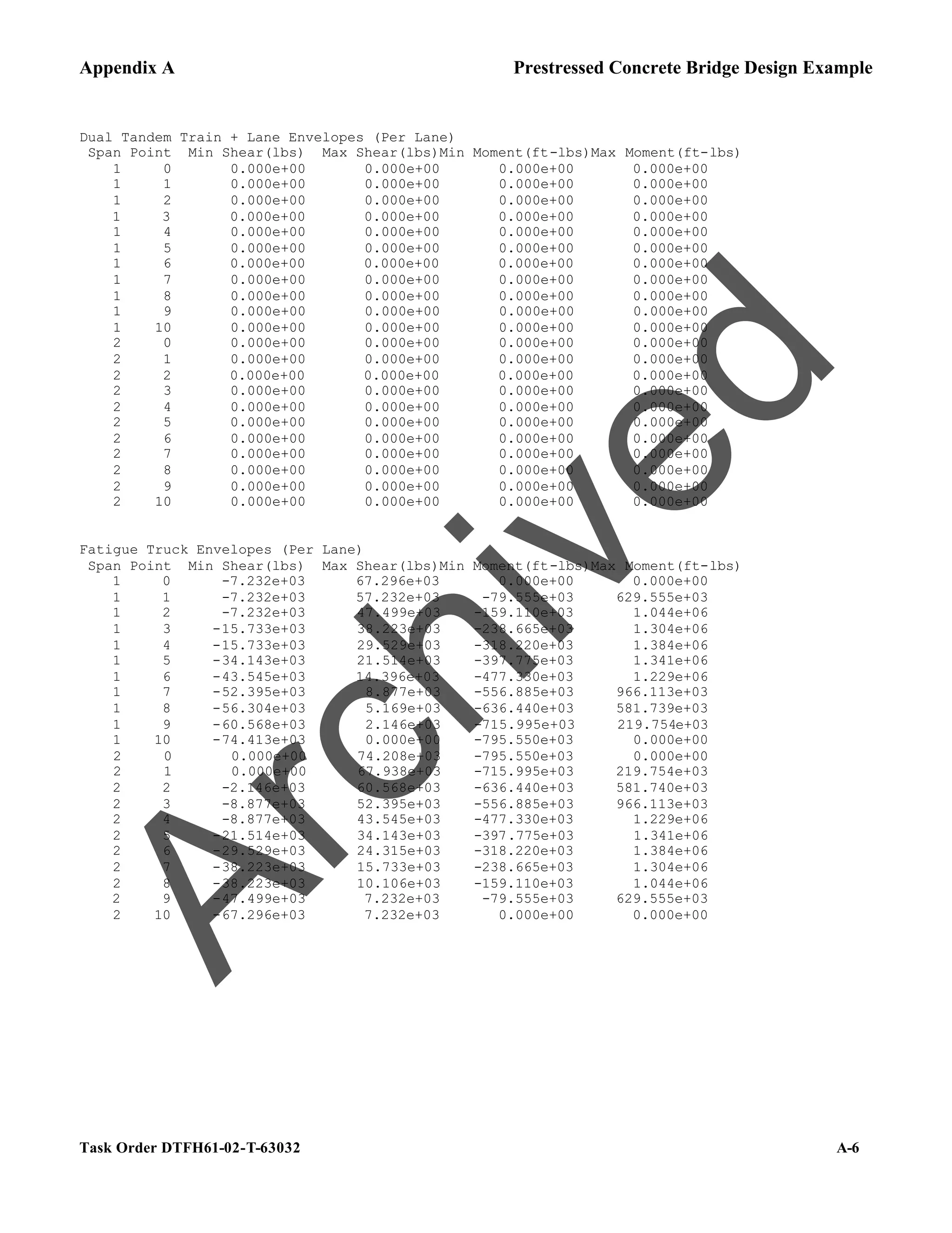 Appendix A Prestressed Concrete Bridge Design Example
Task Order DTFH61-02-T-63032 A-6
Dual Tandem Train + Lane Envelopes (Per Lane)
Span Point Min Shear(lbs) Max Shear(lbs)Min Moment(ft-lbs)Max Moment(ft-lbs)
1 0 0.000e+00 0.000e+00 0.000e+00 0.000e+00
1 1 0.000e+00 0.000e+00 0.000e+00 0.000e+00
1 2 0.000e+00 0.000e+00 0.000e+00 0.000e+00
1 3 0.000e+00 0.000e+00 0.000e+00 0.000e+00
1 4 0.000e+00 0.000e+00 0.000e+00 0.000e+00
1 5 0.000e+00 0.000e+00 0.000e+00 0.000e+00
1 6 0.000e+00 0.000e+00 0.000e+00 0.000e+00
1 7 0.000e+00 0.000e+00 0.000e+00 0.000e+00
1 8 0.000e+00 0.000e+00 0.000e+00 0.000e+00
1 9 0.000e+00 0.000e+00 0.000e+00 0.000e+00
1 10 0.000e+00 0.000e+00 0.000e+00 0.000e+00
2 0 0.000e+00 0.000e+00 0.000e+00 0.000e+00
2 1 0.000e+00 0.000e+00 0.000e+00 0.000e+00
2 2 0.000e+00 0.000e+00 0.000e+00 0.000e+00
2 3 0.000e+00 0.000e+00 0.000e+00 0.000e+00
2 4 0.000e+00 0.000e+00 0.000e+00 0.000e+00
2 5 0.000e+00 0.000e+00 0.000e+00 0.000e+00
2 6 0.000e+00 0.000e+00 0.000e+00 0.000e+00
2 7 0.000e+00 0.000e+00 0.000e+00 0.000e+00
2 8 0.000e+00 0.000e+00 0.000e+00 0.000e+00
2 9 0.000e+00 0.000e+00 0.000e+00 0.000e+00
2 10 0.000e+00 0.000e+00 0.000e+00 0.000e+00
Fatigue Truck Envelopes (Per Lane)
Span Point Min Shear(lbs) Max Shear(lbs)Min Moment(ft-lbs)Max Moment(ft-lbs)
1 0 -7.232e+03 67.296e+03 0.000e+00 0.000e+00
1 1 -7.232e+03 57.232e+03 -79.555e+03 629.555e+03
1 2 -7.232e+03 47.499e+03 -159.110e+03 1.044e+06
1 3 -15.733e+03 38.223e+03 -238.665e+03 1.304e+06
1 4 -15.733e+03 29.529e+03 -318.220e+03 1.384e+06
1 5 -34.143e+03 21.514e+03 -397.775e+03 1.341e+06
1 6 -43.545e+03 14.396e+03 -477.330e+03 1.229e+06
1 7 -52.395e+03 8.877e+03 -556.885e+03 966.113e+03
1 8 -56.304e+03 5.169e+03 -636.440e+03 581.739e+03
1 9 -60.568e+03 2.146e+03 -715.995e+03 219.754e+03
1 10 -74.413e+03 0.000e+00 -795.550e+03 0.000e+00
2 0 0.000e+00 74.208e+03 -795.550e+03 0.000e+00
2 1 0.000e+00 67.938e+03 -715.995e+03 219.754e+03
2 2 -2.146e+03 60.568e+03 -636.440e+03 581.740e+03
2 3 -8.877e+03 52.395e+03 -556.885e+03 966.113e+03
2 4 -8.877e+03 43.545e+03 -477.330e+03 1.229e+06
2 5 -21.514e+03 34.143e+03 -397.775e+03 1.341e+06
2 6 -29.529e+03 24.315e+03 -318.220e+03 1.384e+06
2 7 -38.223e+03 15.733e+03 -238.665e+03 1.304e+06
2 8 -38.223e+03 10.106e+03 -159.110e+03 1.044e+06
2 9 -47.499e+03 7.232e+03 -79.555e+03 629.555e+03
2 10 -67.296e+03 7.232e+03 0.000e+00 0.000e+00
A
r
c
h
i
v
e
d
 