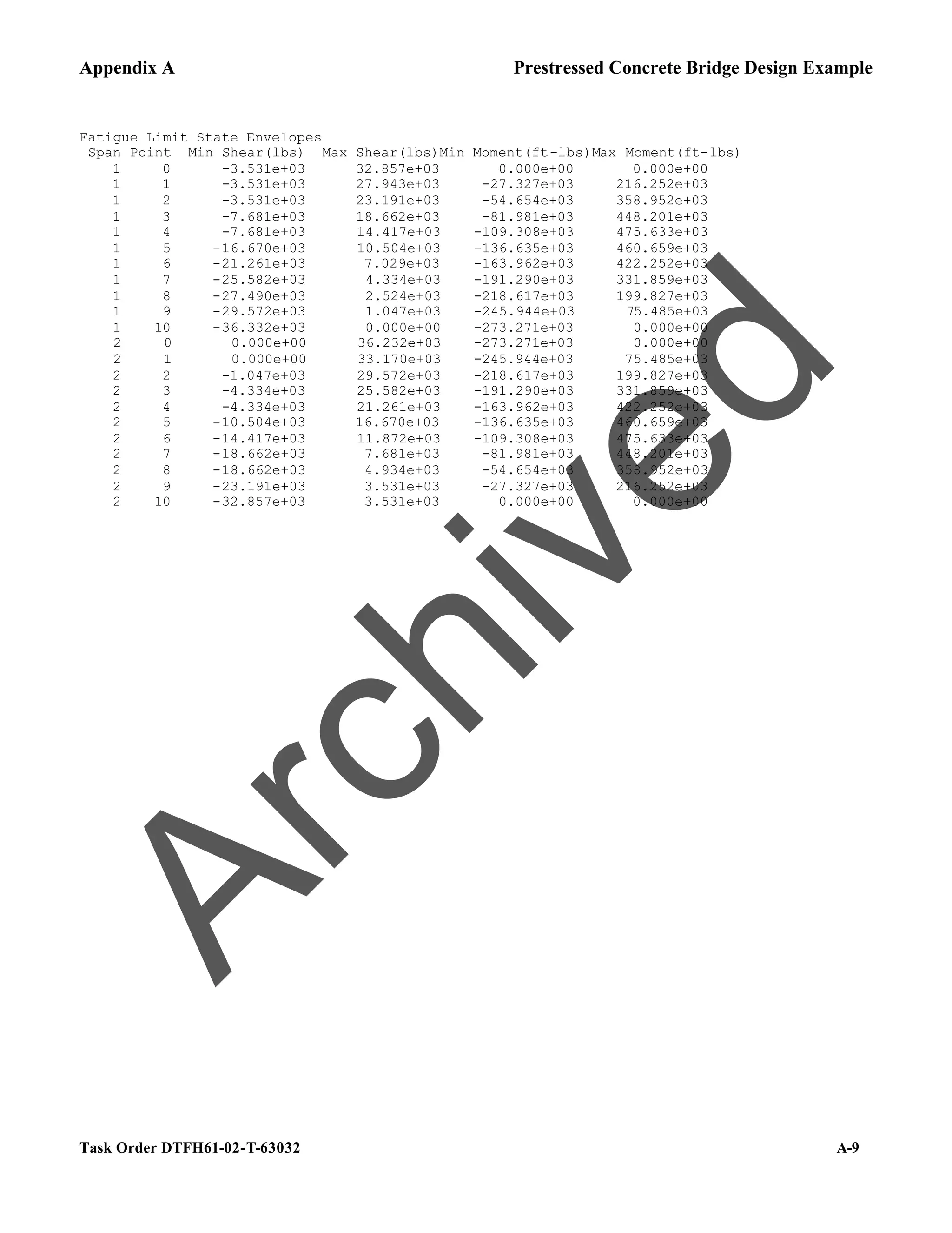Appendix A Prestressed Concrete Bridge Design Example
Task Order DTFH61-02-T-63032 A-9
Fatigue Limit State Envelopes
Span Point Min Shear(lbs) Max Shear(lbs)Min Moment(ft-lbs)Max Moment(ft-lbs)
1 0 -3.531e+03 32.857e+03 0.000e+00 0.000e+00
1 1 -3.531e+03 27.943e+03 -27.327e+03 216.252e+03
1 2 -3.531e+03 23.191e+03 -54.654e+03 358.952e+03
1 3 -7.681e+03 18.662e+03 -81.981e+03 448.201e+03
1 4 -7.681e+03 14.417e+03 -109.308e+03 475.633e+03
1 5 -16.670e+03 10.504e+03 -136.635e+03 460.659e+03
1 6 -21.261e+03 7.029e+03 -163.962e+03 422.252e+03
1 7 -25.582e+03 4.334e+03 -191.290e+03 331.859e+03
1 8 -27.490e+03 2.524e+03 -218.617e+03 199.827e+03
1 9 -29.572e+03 1.047e+03 -245.944e+03 75.485e+03
1 10 -36.332e+03 0.000e+00 -273.271e+03 0.000e+00
2 0 0.000e+00 36.232e+03 -273.271e+03 0.000e+00
2 1 0.000e+00 33.170e+03 -245.944e+03 75.485e+03
2 2 -1.047e+03 29.572e+03 -218.617e+03 199.827e+03
2 3 -4.334e+03 25.582e+03 -191.290e+03 331.859e+03
2 4 -4.334e+03 21.261e+03 -163.962e+03 422.252e+03
2 5 -10.504e+03 16.670e+03 -136.635e+03 460.659e+03
2 6 -14.417e+03 11.872e+03 -109.308e+03 475.633e+03
2 7 -18.662e+03 7.681e+03 -81.981e+03 448.201e+03
2 8 -18.662e+03 4.934e+03 -54.654e+03 358.952e+03
2 9 -23.191e+03 3.531e+03 -27.327e+03 216.252e+03
2 10 -32.857e+03 3.531e+03 0.000e+00 0.000e+00
A
r
c
h
i
v
e
d
 