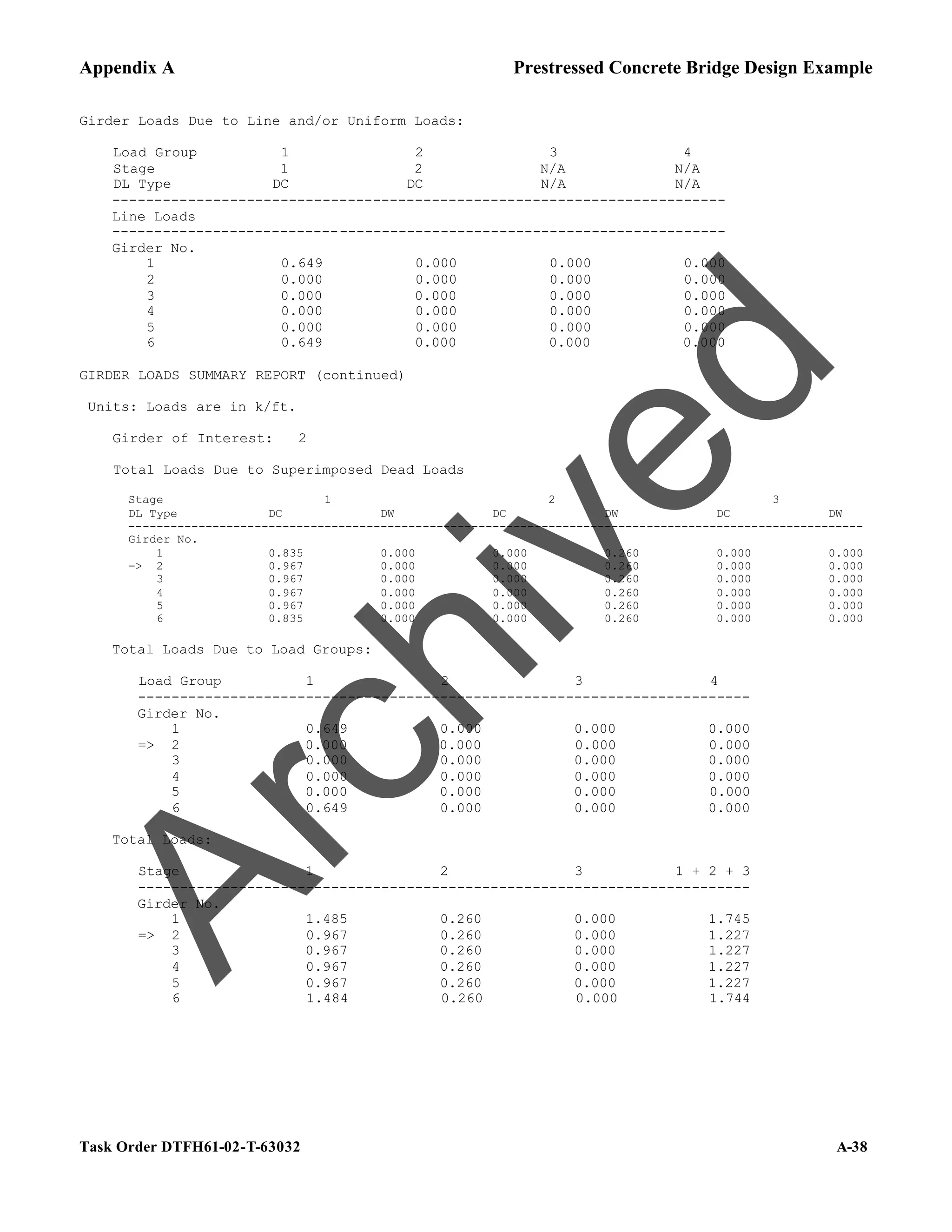 Appendix A Prestressed Concrete Bridge Design Example
Task Order DTFH61-02-T-63032 A-38
Girder Loads Due to Line and/or Uniform Loads:
Load Group 1 2 3 4
Stage 1 2 N/A N/A
DL Type DC DC N/A N/A
-------------------------------------------------------------------------
Line Loads
-------------------------------------------------------------------------
Girder No.
1 0.649 0.000 0.000 0.000
2 0.000 0.000 0.000 0.000
3 0.000 0.000 0.000 0.000
4 0.000 0.000 0.000 0.000
5 0.000 0.000 0.000 0.000
6 0.649 0.000 0.000 0.000
GIRDER LOADS SUMMARY REPORT (continued)
Units: Loads are in k/ft.
Girder of Interest: 2
Total Loads Due to Superimposed Dead Loads
Stage 1 2 3
DL Type DC DW DC DW DC DW
---------------------------------------------------------------------------------------------------------
Girder No.
1 0.835 0.000 0.000 0.260 0.000 0.000
=> 2 0.967 0.000 0.000 0.260 0.000 0.000
3 0.967 0.000 0.000 0.260 0.000 0.000
4 0.967 0.000 0.000 0.260 0.000 0.000
5 0.967 0.000 0.000 0.260 0.000 0.000
6 0.835 0.000 0.000 0.260 0.000 0.000
Total Loads Due to Load Groups:
Load Group 1 2 3 4
-------------------------------------------------------------------------
Girder No.
1 0.649 0.000 0.000 0.000
=> 2 0.000 0.000 0.000 0.000
3 0.000 0.000 0.000 0.000
4 0.000 0.000 0.000 0.000
5 0.000 0.000 0.000 0.000
6 0.649 0.000 0.000 0.000
Total Loads:
Stage 1 2 3 1 + 2 + 3
-------------------------------------------------------------------------
Girder No.
1 1.485 0.260 0.000 1.745
=> 2 0.967 0.260 0.000 1.227
3 0.967 0.260 0.000 1.227
4 0.967 0.260 0.000 1.227
5 0.967 0.260 0.000 1.227
6 1.484 0.260 0.000 1.744
A
r
c
h
i
v
e
d
 