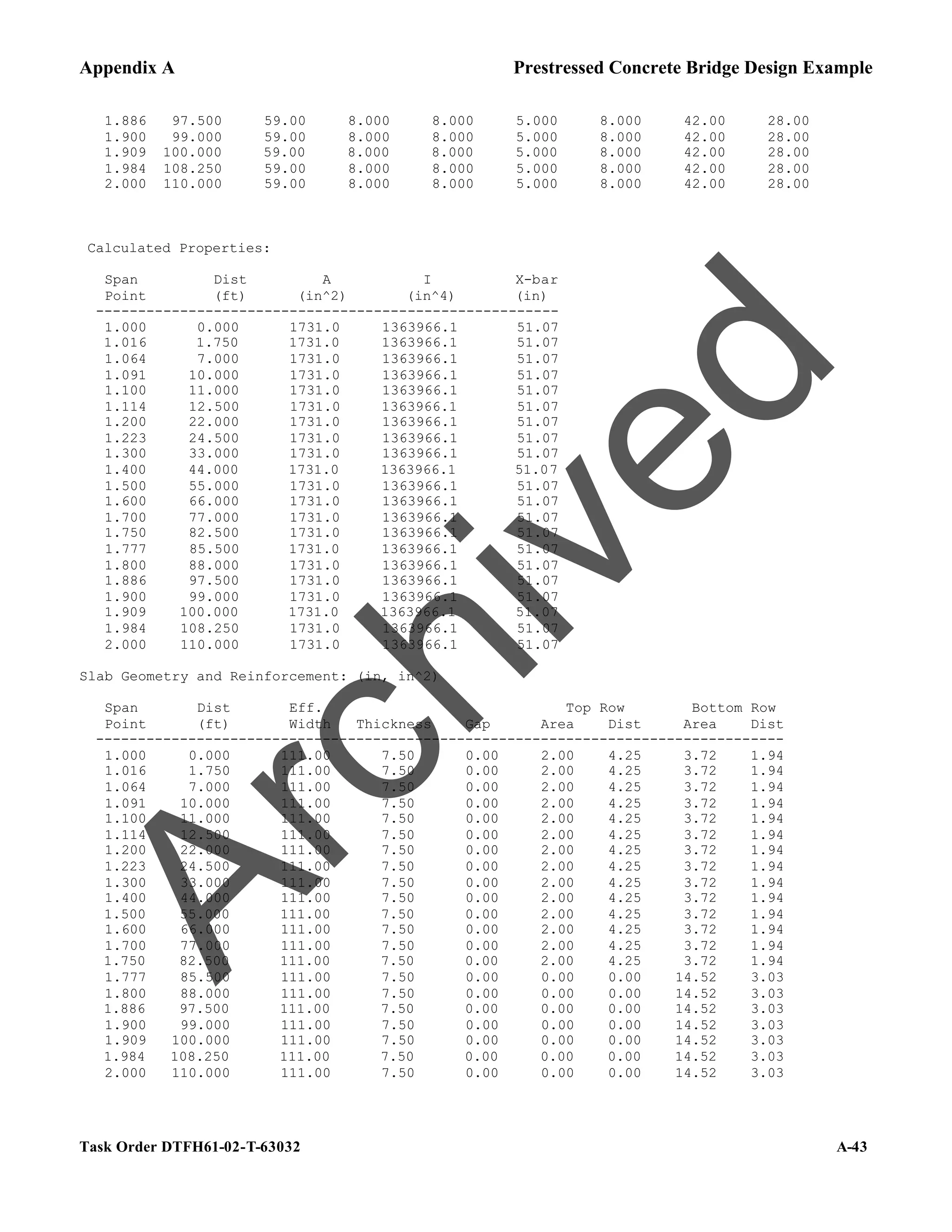 Appendix A Prestressed Concrete Bridge Design Example
Task Order DTFH61-02-T-63032 A-43
1.886 97.500 59.00 8.000 8.000 5.000 8.000 42.00 28.00
1.900 99.000 59.00 8.000 8.000 5.000 8.000 42.00 28.00
1.909 100.000 59.00 8.000 8.000 5.000 8.000 42.00 28.00
1.984 108.250 59.00 8.000 8.000 5.000 8.000 42.00 28.00
2.000 110.000 59.00 8.000 8.000 5.000 8.000 42.00 28.00
Calculated Properties:
Span Dist A I X-bar
Point (ft) (in^2) (in^4) (in)
-------------------------------------------------------
1.000 0.000 1731.0 1363966.1 51.07
1.016 1.750 1731.0 1363966.1 51.07
1.064 7.000 1731.0 1363966.1 51.07
1.091 10.000 1731.0 1363966.1 51.07
1.100 11.000 1731.0 1363966.1 51.07
1.114 12.500 1731.0 1363966.1 51.07
1.200 22.000 1731.0 1363966.1 51.07
1.223 24.500 1731.0 1363966.1 51.07
1.300 33.000 1731.0 1363966.1 51.07
1.400 44.000 1731.0 1363966.1 51.07
1.500 55.000 1731.0 1363966.1 51.07
1.600 66.000 1731.0 1363966.1 51.07
1.700 77.000 1731.0 1363966.1 51.07
1.750 82.500 1731.0 1363966.1 51.07
1.777 85.500 1731.0 1363966.1 51.07
1.800 88.000 1731.0 1363966.1 51.07
1.886 97.500 1731.0 1363966.1 51.07
1.900 99.000 1731.0 1363966.1 51.07
1.909 100.000 1731.0 1363966.1 51.07
1.984 108.250 1731.0 1363966.1 51.07
2.000 110.000 1731.0 1363966.1 51.07
Slab Geometry and Reinforcement: (in, in^2)
Span Dist Eff. Top Row Bottom Row
Point (ft) Width Thickness Gap Area Dist Area Dist
----------------------------------------------------------------------------------
1.000 0.000 111.00 7.50 0.00 2.00 4.25 3.72 1.94
1.016 1.750 111.00 7.50 0.00 2.00 4.25 3.72 1.94
1.064 7.000 111.00 7.50 0.00 2.00 4.25 3.72 1.94
1.091 10.000 111.00 7.50 0.00 2.00 4.25 3.72 1.94
1.100 11.000 111.00 7.50 0.00 2.00 4.25 3.72 1.94
1.114 12.500 111.00 7.50 0.00 2.00 4.25 3.72 1.94
1.200 22.000 111.00 7.50 0.00 2.00 4.25 3.72 1.94
1.223 24.500 111.00 7.50 0.00 2.00 4.25 3.72 1.94
1.300 33.000 111.00 7.50 0.00 2.00 4.25 3.72 1.94
1.400 44.000 111.00 7.50 0.00 2.00 4.25 3.72 1.94
1.500 55.000 111.00 7.50 0.00 2.00 4.25 3.72 1.94
1.600 66.000 111.00 7.50 0.00 2.00 4.25 3.72 1.94
1.700 77.000 111.00 7.50 0.00 2.00 4.25 3.72 1.94
1.750 82.500 111.00 7.50 0.00 2.00 4.25 3.72 1.94
1.777 85.500 111.00 7.50 0.00 0.00 0.00 14.52 3.03
1.800 88.000 111.00 7.50 0.00 0.00 0.00 14.52 3.03
1.886 97.500 111.00 7.50 0.00 0.00 0.00 14.52 3.03
1.900 99.000 111.00 7.50 0.00 0.00 0.00 14.52 3.03
1.909 100.000 111.00 7.50 0.00 0.00 0.00 14.52 3.03
1.984 108.250 111.00 7.50 0.00 0.00 0.00 14.52 3.03
2.000 110.000 111.00 7.50 0.00 0.00 0.00 14.52 3.03
A
r
c
h
i
v
e
d
 