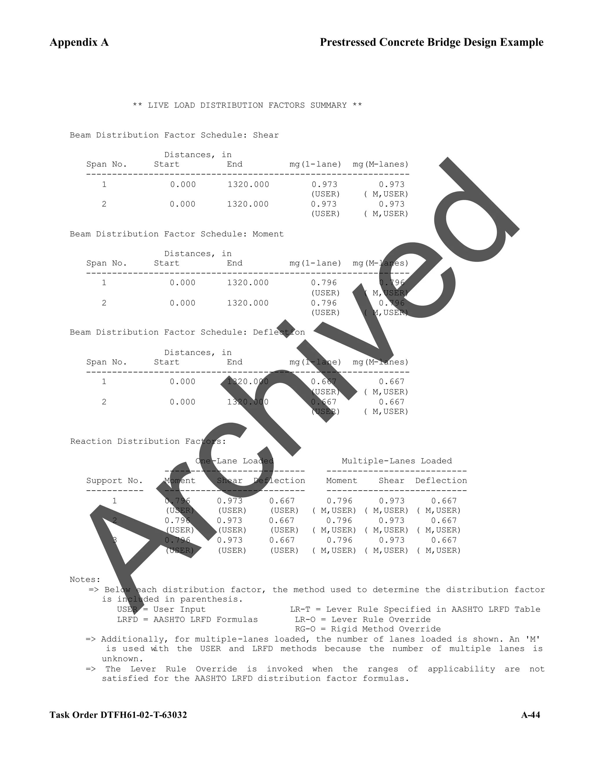 Appendix A Prestressed Concrete Bridge Design Example
Task Order DTFH61-02-T-63032 A-44
** LIVE LOAD DISTRIBUTION FACTORS SUMMARY **
Beam Distribution Factor Schedule: Shear
Distances, in
Span No. Start End mg(1-lane) mg(M-lanes)
--------------------------------------------------------------
1 0.000 1320.000 0.973 0.973
(USER) ( M,USER)
2 0.000 1320.000 0.973 0.973
(USER) ( M,USER)
Beam Distribution Factor Schedule: Moment
Distances, in
Span No. Start End mg(1-lane) mg(M-lanes)
--------------------------------------------------------------
1 0.000 1320.000 0.796 0.796
(USER) ( M,USER)
2 0.000 1320.000 0.796 0.796
(USER) ( M,USER)
Beam Distribution Factor Schedule: Deflection
Distances, in
Span No. Start End mg(1-lane) mg(M-lanes)
--------------------------------------------------------------
1 0.000 1320.000 0.667 0.667
(USER) ( M,USER)
2 0.000 1320.000 0.667 0.667
(USER) ( M,USER)
Reaction Distribution Factors:
One-Lane Loaded Multiple-Lanes Loaded
--------------------------- ---------------------------
Support No. Moment Shear Deflection Moment Shear Deflection
----------- --------------------------- ---------------------------
1 0.796 0.973 0.667 0.796 0.973 0.667
(USER) (USER) (USER) ( M,USER) ( M,USER) ( M,USER)
2 0.796 0.973 0.667 0.796 0.973 0.667
(USER) (USER) (USER) ( M,USER) ( M,USER) ( M,USER)
3 0.796 0.973 0.667 0.796 0.973 0.667
(USER) (USER) (USER) ( M,USER) ( M,USER) ( M,USER)
Notes:
=> Below each distribution factor, the method used to determine the distribution factor
is included in parenthesis.
USER = User Input LR-T = Lever Rule Specified in AASHTO LRFD Table
LRFD = AASHTO LRFD Formulas LR-O = Lever Rule Override
RG-O = Rigid Method Override
=> Additionally, for multiple-lanes loaded, the number of lanes loaded is shown. An 'M'
is used w
ith the USER and LRFD methods because the number of multiple lanes is
unknown.
=> The Lever Rule Override is invoked when the ranges of applicability are not
satisfied for the AASHTO LRFD distribution factor formulas.
A
r
c
h
i
v
e
d
 