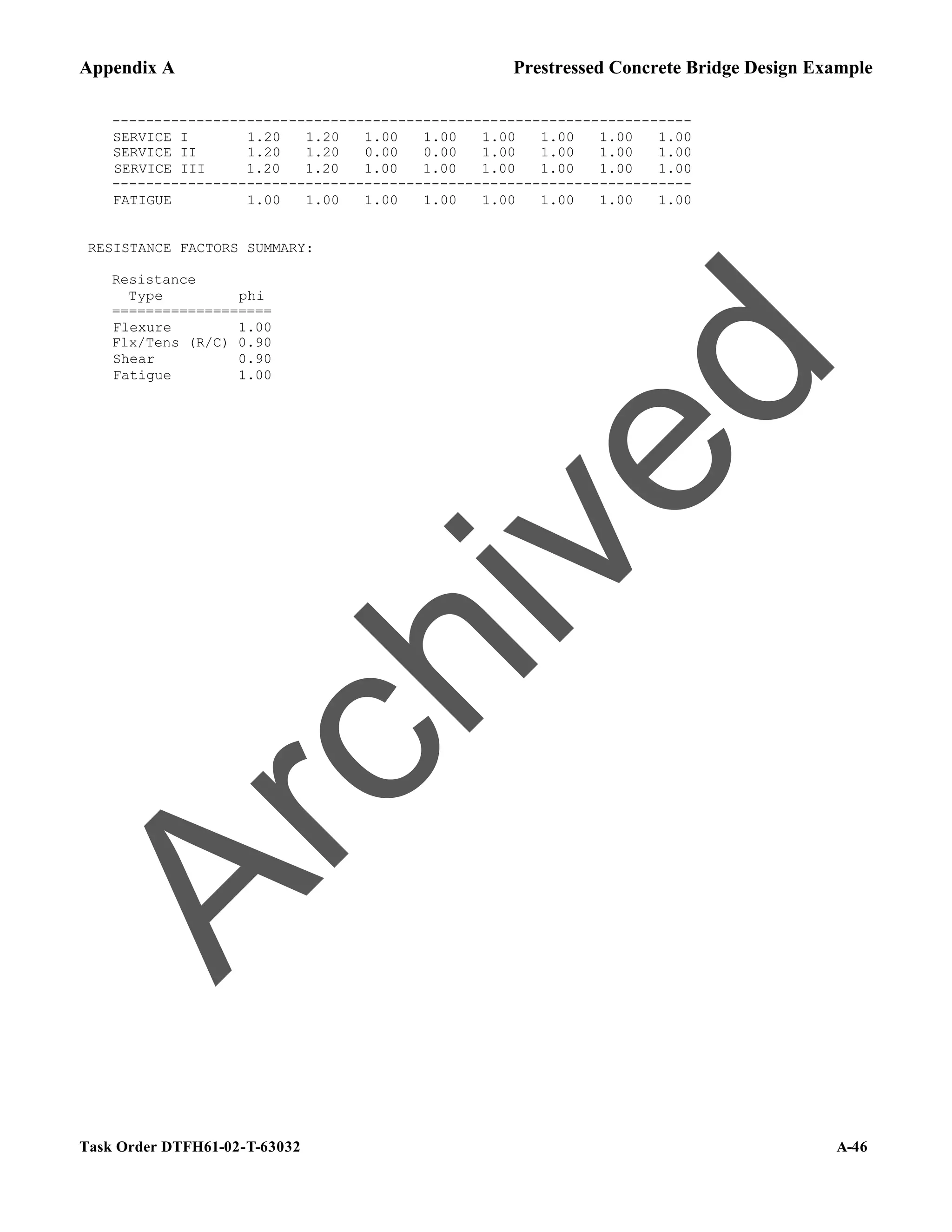 Appendix A Prestressed Concrete Bridge Design Example
Task Order DTFH61-02-T-63032 A-46
---------------------------------------------------------------------
SERVICE I 1.20 1.20 1.00 1.00 1.00 1.00 1.00 1.00
SERVICE II 1.20 1.20 0.00 0.00 1.00 1.00 1.00 1.00
SERVICE III 1.20 1.20 1.00 1.00 1.00 1.00 1.00 1.00
---------------------------------------------------------------------
FATIGUE 1.00 1.00 1.00 1.00 1.00 1.00 1.00 1.00
RESISTANCE FACTORS SUMMARY:
Resistance
Type phi
===================
Flexure 1.00
Flx/Tens (R/C) 0.90
Shear 0.90
Fatigue 1.00
A
r
c
h
i
v
e
d
 
