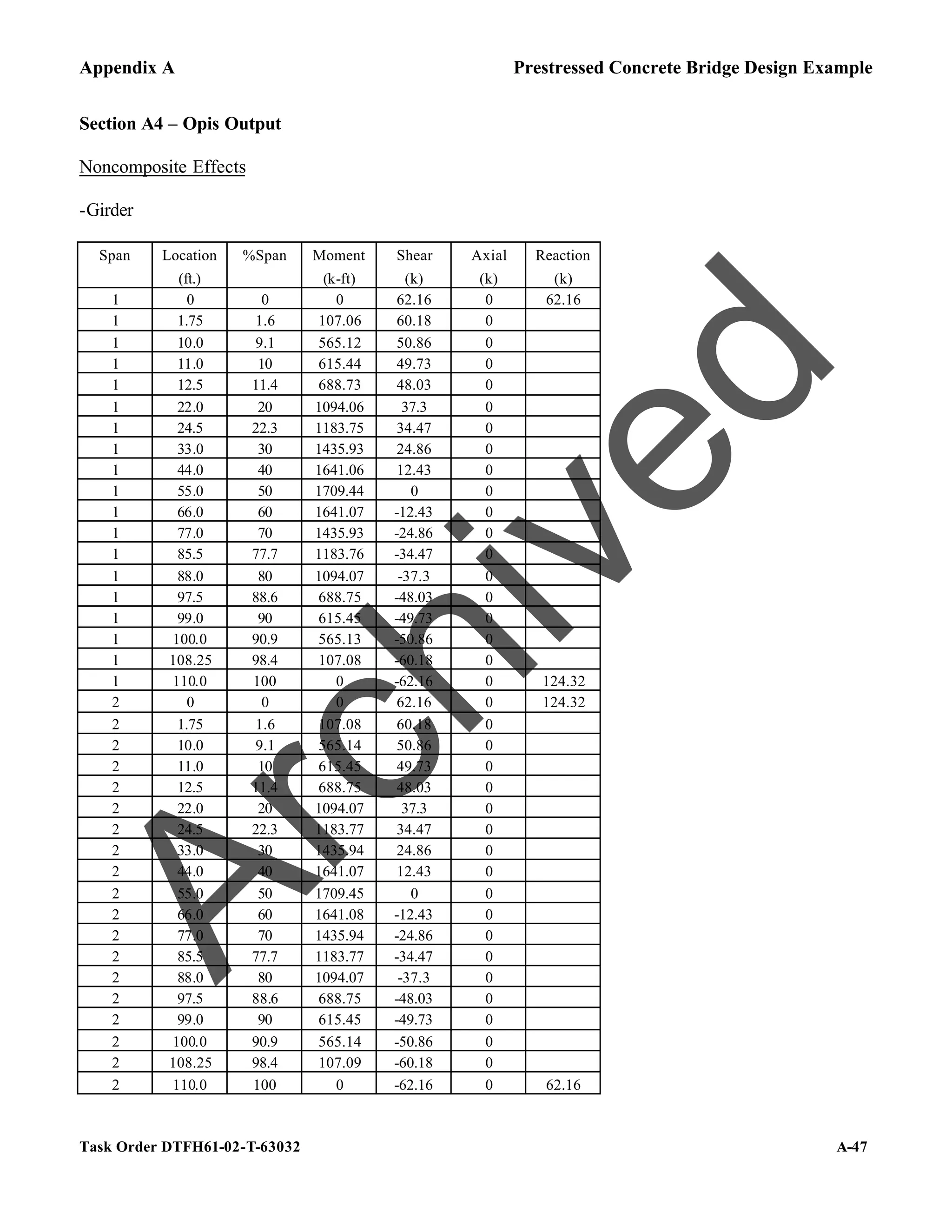 Appendix A Prestressed Concrete Bridge Design Example
Task Order DTFH61-02-T-63032 A-47
Section A4 – Opis Output
Noncomposite Effects
-Girder
Span Location %Span Moment Shear Axial Reaction
(ft.) (k-ft) (k) (k) (k)
1 0 0 0 62.16 0 62.16
1 1.75 1.6 107.06 60.18 0
1 10.0 9.1 565.12 50.86 0
1 11.0 10 615.44 49.73 0
1 12.5 11.4 688.73 48.03 0
1 22.0 20 1094.06 37.3 0
1 24.5 22.3 1183.75 34.47 0
1 33.0 30 1435.93 24.86 0
1 44.0 40 1641.06 12.43 0
1 55.0 50 1709.44 0 0
1 66.0 60 1641.07 -12.43 0
1 77.0 70 1435.93 -24.86 0
1 85.5 77.7 1183.76 -34.47 0
1 88.0 80 1094.07 -37.3 0
1 97.5 88.6 688.75 -48.03 0
1 99.0 90 615.45 -49.73 0
1 100.0 90.9 565.13 -50.86 0
1 108.25 98.4 107.08 -60.18 0
1 110.0 100 0 -62.16 0 124.32
2 0 0 0 62.16 0 124.32
2 1.75 1.6 107.08 60.18 0
2 10.0 9.1 565.14 50.86 0
2 11.0 10 615.45 49.73 0
2 12.5 11.4 688.75 48.03 0
2 22.0 20 1094.07 37.3 0
2 24.5 22.3 1183.77 34.47 0
2 33.0 30 1435.94 24.86 0
2 44.0 40 1641.07 12.43 0
2 55.0 50 1709.45 0 0
2 66.0 60 1641.08 -12.43 0
2 77.0 70 1435.94 -24.86 0
2 85.5 77.7 1183.77 -34.47 0
2 88.0 80 1094.07 -37.3 0
2 97.5 88.6 688.75 -48.03 0
2 99.0 90 615.45 -49.73 0
2 100.0 90.9 565.14 -50.86 0
2 108.25 98.4 107.09 -60.18 0
2 110.0 100 0 -62.16 0 62.16
A
r
c
h
i
v
e
d
 