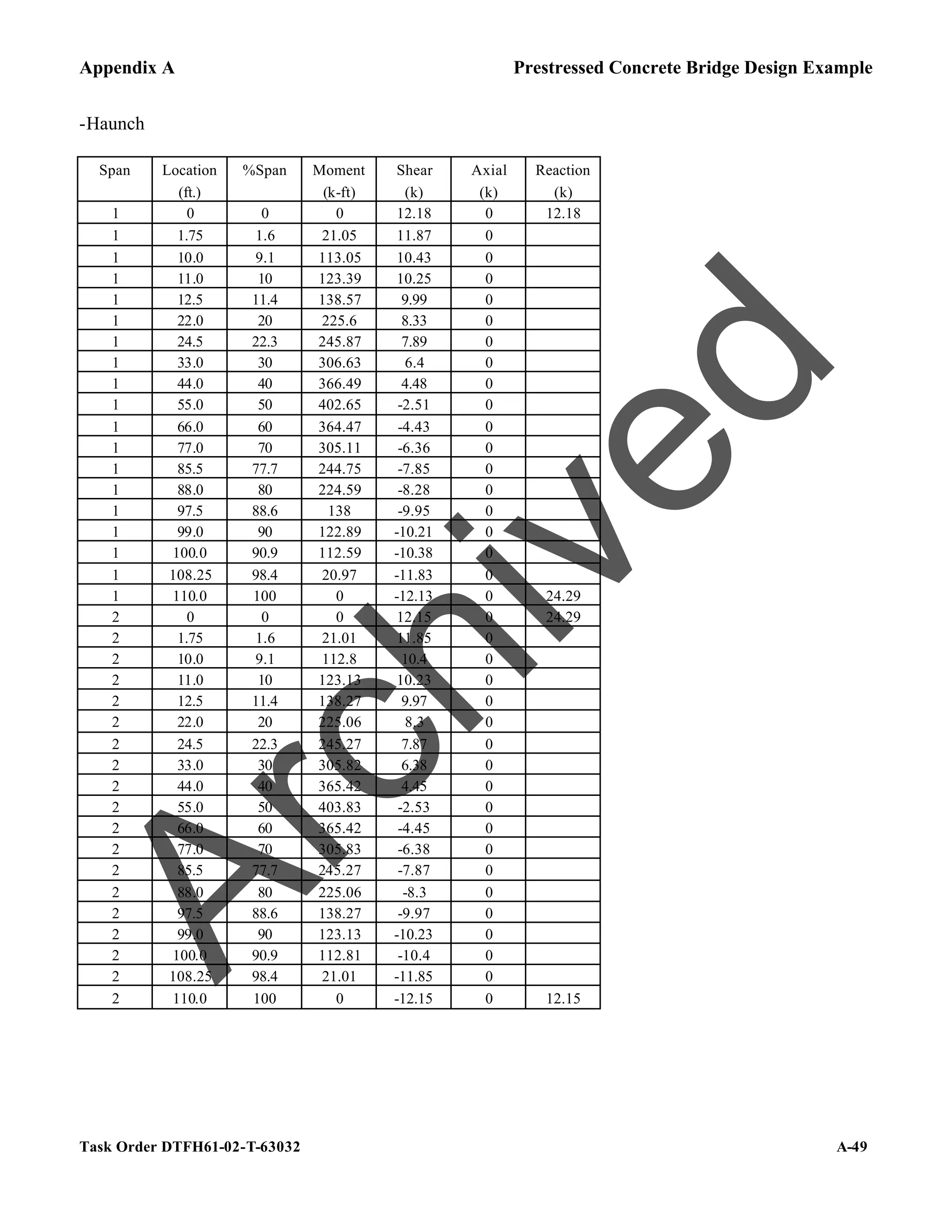 Appendix A Prestressed Concrete Bridge Design Example
Task Order DTFH61-02-T-63032 A-49
-Haunch
Span Location %Span Moment Shear Axial Reaction
(ft.) (k-ft) (k) (k) (k)
1 0 0 0 12.18 0 12.18
1 1.75 1.6 21.05 11.87 0
1 10.0 9.1 113.05 10.43 0
1 11.0 10 123.39 10.25 0
1 12.5 11.4 138.57 9.99 0
1 22.0 20 225.6 8.33 0
1 24.5 22.3 245.87 7.89 0
1 33.0 30 306.63 6.4 0
1 44.0 40 366.49 4.48 0
1 55.0 50 402.65 -2.51 0
1 66.0 60 364.47 -4.43 0
1 77.0 70 305.11 -6.36 0
1 85.5 77.7 244.75 -7.85 0
1 88.0 80 224.59 -8.28 0
1 97.5 88.6 138 -9.95 0
1 99.0 90 122.89 -10.21 0
1 100.0 90.9 112.59 -10.38 0
1 108.25 98.4 20.97 -11.83 0
1 110.0 100 0 -12.13 0 24.29
2 0 0 0 12.15 0 24.29
2 1.75 1.6 21.01 11.85 0
2 10.0 9.1 112.8 10.4 0
2 11.0 10 123.13 10.23 0
2 12.5 11.4 138.27 9.97 0
2 22.0 20 225.06 8.3 0
2 24.5 22.3 245.27 7.87 0
2 33.0 30 305.82 6.38 0
2 44.0 40 365.42 4.45 0
2 55.0 50 403.83 -2.53 0
2 66.0 60 365.42 -4.45 0
2 77.0 70 305.83 -6.38 0
2 85.5 77.7 245.27 -7.87 0
2 88.0 80 225.06 -8.3 0
2 97.5 88.6 138.27 -9.97 0
2 99.0 90 123.13 -10.23 0
2 100.0 90.9 112.81 -10.4 0
2 108.25 98.4 21.01 -11.85 0
2 110.0 100 0 -12.15 0 12.15
A
r
c
h
i
v
e
d
 