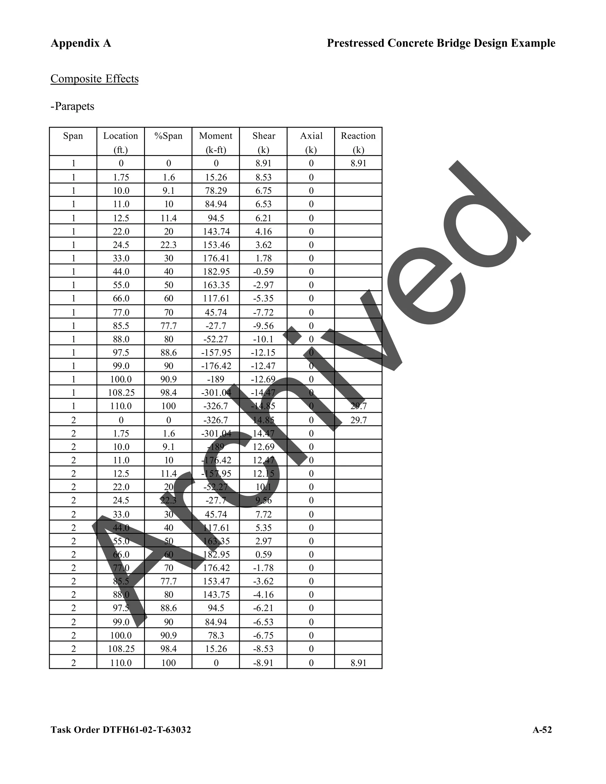 Appendix A Prestressed Concrete Bridge Design Example
Task Order DTFH61-02-T-63032 A-52
Composite Effects
-Parapets
Span Location %Span Moment Shear Axial Reaction
(ft.) (k-ft) (k) (k) (k)
1 0 0 0 8.91 0 8.91
1 1.75 1.6 15.26 8.53 0
1 10.0 9.1 78.29 6.75 0
1 11.0 10 84.94 6.53 0
1 12.5 11.4 94.5 6.21 0
1 22.0 20 143.74 4.16 0
1 24.5 22.3 153.46 3.62 0
1 33.0 30 176.41 1.78 0
1 44.0 40 182.95 -0.59 0
1 55.0 50 163.35 -2.97 0
1 66.0 60 117.61 -5.35 0
1 77.0 70 45.74 -7.72 0
1 85.5 77.7 -27.7 -9.56 0
1 88.0 80 -52.27 -10.1 0
1 97.5 88.6 -157.95 -12.15 0
1 99.0 90 -176.42 -12.47 0
1 100.0 90.9 -189 -12.69 0
1 108.25 98.4 -301.04 -14.47 0
1 110.0 100 -326.7 -14.85 0 29.7
2 0 0 -326.7 14.85 0 29.7
2 1.75 1.6 -301.04 14.47 0
2 10.0 9.1 -189 12.69 0
2 11.0 10 -176.42 12.47 0
2 12.5 11.4 -157.95 12.15 0
2 22.0 20 -52.27 10.1 0
2 24.5 22.3 -27.7 9.56 0
2 33.0 30 45.74 7.72 0
2 44.0 40 117.61 5.35 0
2 55.0 50 163.35 2.97 0
2 66.0 60 182.95 0.59 0
2 77.0 70 176.42 -1.78 0
2 85.5 77.7 153.47 -3.62 0
2 88.0 80 143.75 -4.16 0
2 97.5 88.6 94.5 -6.21 0
2 99.0 90 84.94 -6.53 0
2 100.0 90.9 78.3 -6.75 0
2 108.25 98.4 15.26 -8.53 0
2 110.0 100 0 -8.91 0 8.91
A
r
c
h
i
v
e
d
 