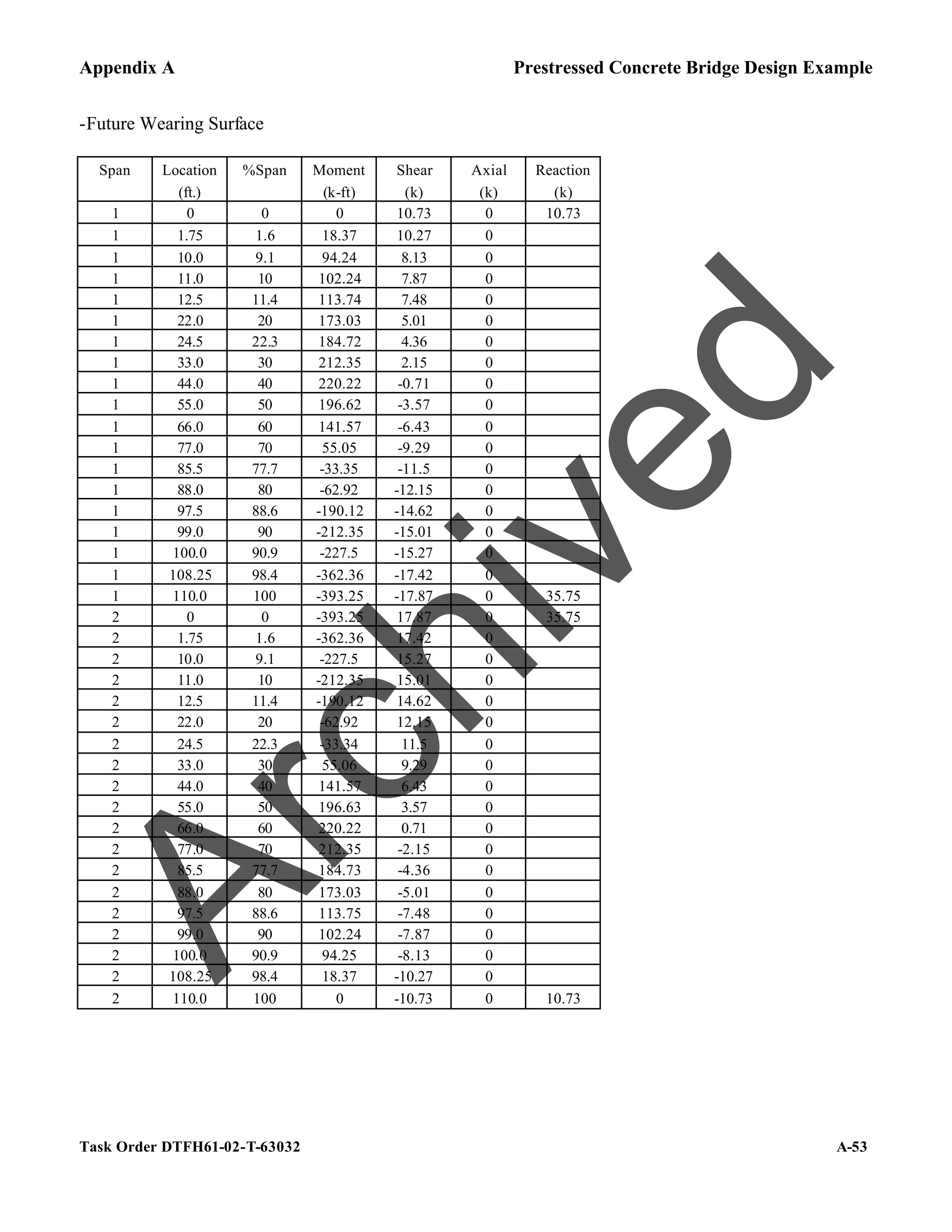 Appendix A Prestressed Concrete Bridge Design Example
Task Order DTFH61-02-T-63032 A-53
-Future Wearing Surface
Span Location %Span Moment Shear Axial Reaction
(ft.) (k-ft) (k) (k) (k)
1 0 0 0 10.73 0 10.73
1 1.75 1.6 18.37 10.27 0
1 10.0 9.1 94.24 8.13 0
1 11.0 10 102.24 7.87 0
1 12.5 11.4 113.74 7.48 0
1 22.0 20 173.03 5.01 0
1 24.5 22.3 184.72 4.36 0
1 33.0 30 212.35 2.15 0
1 44.0 40 220.22 -0.71 0
1 55.0 50 196.62 -3.57 0
1 66.0 60 141.57 -6.43 0
1 77.0 70 55.05 -9.29 0
1 85.5 77.7 -33.35 -11.5 0
1 88.0 80 -62.92 -12.15 0
1 97.5 88.6 -190.12 -14.62 0
1 99.0 90 -212.35 -15.01 0
1 100.0 90.9 -227.5 -15.27 0
1 108.25 98.4 -362.36 -17.42 0
1 110.0 100 -393.25 -17.87 0 35.75
2 0 0 -393.25 17.87 0 35.75
2 1.75 1.6 -362.36 17.42 0
2 10.0 9.1 -227.5 15.27 0
2 11.0 10 -212.35 15.01 0
2 12.5 11.4 -190.12 14.62 0
2 22.0 20 -62.92 12.15 0
2 24.5 22.3 -33.34 11.5 0
2 33.0 30 55.06 9.29 0
2 44.0 40 141.57 6.43 0
2 55.0 50 196.63 3.57 0
2 66.0 60 220.22 0.71 0
2 77.0 70 212.35 -2.15 0
2 85.5 77.7 184.73 -4.36 0
2 88.0 80 173.03 -5.01 0
2 97.5 88.6 113.75 -7.48 0
2 99.0 90 102.24 -7.87 0
2 100.0 90.9 94.25 -8.13 0
2 108.25 98.4 18.37 -10.27 0
2 110.0 100 0 -10.73 0 10.73
A
r
c
h
i
v
e
d
 