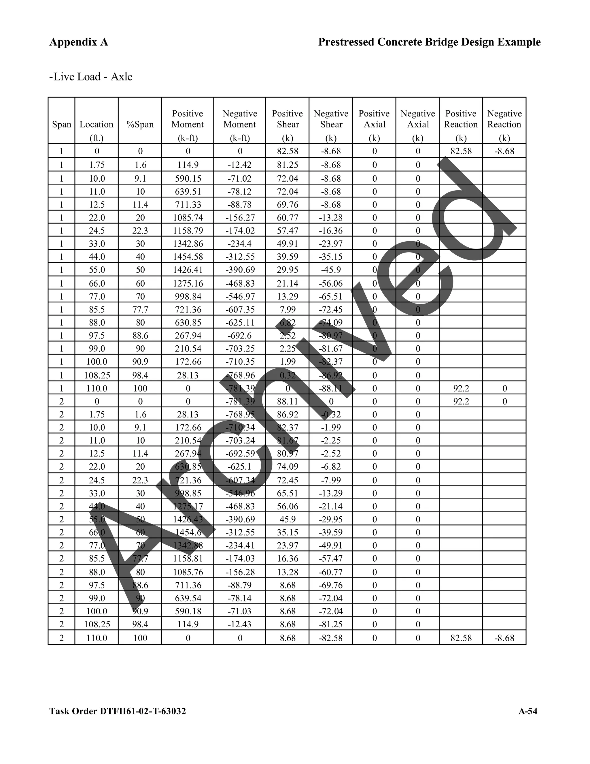 Appendix A Prestressed Concrete Bridge Design Example
Task Order DTFH61-02-T-63032 A-54
-Live Load - Axle
Span Location %Span
Positive
Moment
Negative
Moment
Positive
Shear
Negative
Shear
Positive
Axial
Negative
Axial
Positive
Reaction
Negative
Reaction
(ft.) (k-ft) (k-ft) (k) (k) (k) (k) (k) (k)
1 0 0 0 0 82.58 -8.68 0 0 82.58 -8.68
1 1.75 1.6 114.9 -12.42 81.25 -8.68 0 0
1 10.0 9.1 590.15 -71.02 72.04 -8.68 0 0
1 11.0 10 639.51 -78.12 72.04 -8.68 0 0
1 12.5 11.4 711.33 -88.78 69.76 -8.68 0 0
1 22.0 20 1085.74 -156.27 60.77 -13.28 0 0
1 24.5 22.3 1158.79 -174.02 57.47 -16.36 0 0
1 33.0 30 1342.86 -234.4 49.91 -23.97 0 0
1 44.0 40 1454.58 -312.55 39.59 -35.15 0 0
1 55.0 50 1426.41 -390.69 29.95 -45.9 0 0
1 66.0 60 1275.16 -468.83 21.14 -56.06 0 0
1 77.0 70 998.84 -546.97 13.29 -65.51 0 0
1 85.5 77.7 721.36 -607.35 7.99 -72.45 0 0
1 88.0 80 630.85 -625.11 6.82 -74.09 0 0
1 97.5 88.6 267.94 -692.6 2.52 -80.97 0 0
1 99.0 90 210.54 -703.25 2.25 -81.67 0 0
1 100.0 90.9 172.66 -710.35 1.99 -82.37 0 0
1 108.25 98.4 28.13 -768.96 0.32 -86.92 0 0
1 110.0 100 0 -781.39 0 -88.11 0 0 92.2 0
2 0 0 0 -781.39 88.11 0 0 0 92.2 0
2 1.75 1.6 28.13 -768.95 86.92 -0.32 0 0
2 10.0 9.1 172.66 -710.34 82.37 -1.99 0 0
2 11.0 10 210.54 -703.24 81.67 -2.25 0 0
2 12.5 11.4 267.94 -692.59 80.97 -2.52 0 0
2 22.0 20 630.85 -625.1 74.09 -6.82 0 0
2 24.5 22.3 721.36 -607.34 72.45 -7.99 0 0
2 33.0 30 998.85 -546.96 65.51 -13.29 0 0
2 44.0 40 1275.17 -468.83 56.06 -21.14 0 0
2 55.0 50 1426.43 -390.69 45.9 -29.95 0 0
2 66.0 60 1454.6 -312.55 35.15 -39.59 0 0
2 77.0 70 1342.88 -234.41 23.97 -49.91 0 0
2 85.5 77.7 1158.81 -174.03 16.36 -57.47 0 0
2 88.0 80 1085.76 -156.28 13.28 -60.77 0 0
2 97.5 88.6 711.36 -88.79 8.68 -69.76 0 0
2 99.0 90 639.54 -78.14 8.68 -72.04 0 0
2 100.0 90.9 590.18 -71.03 8.68 -72.04 0 0
2 108.25 98.4 114.9 -12.43 8.68 -81.25 0 0
2 110.0 100 0 0 8.68 -82.58 0 0 82.58 -8.68
A
r
c
h
i
v
e
d
 