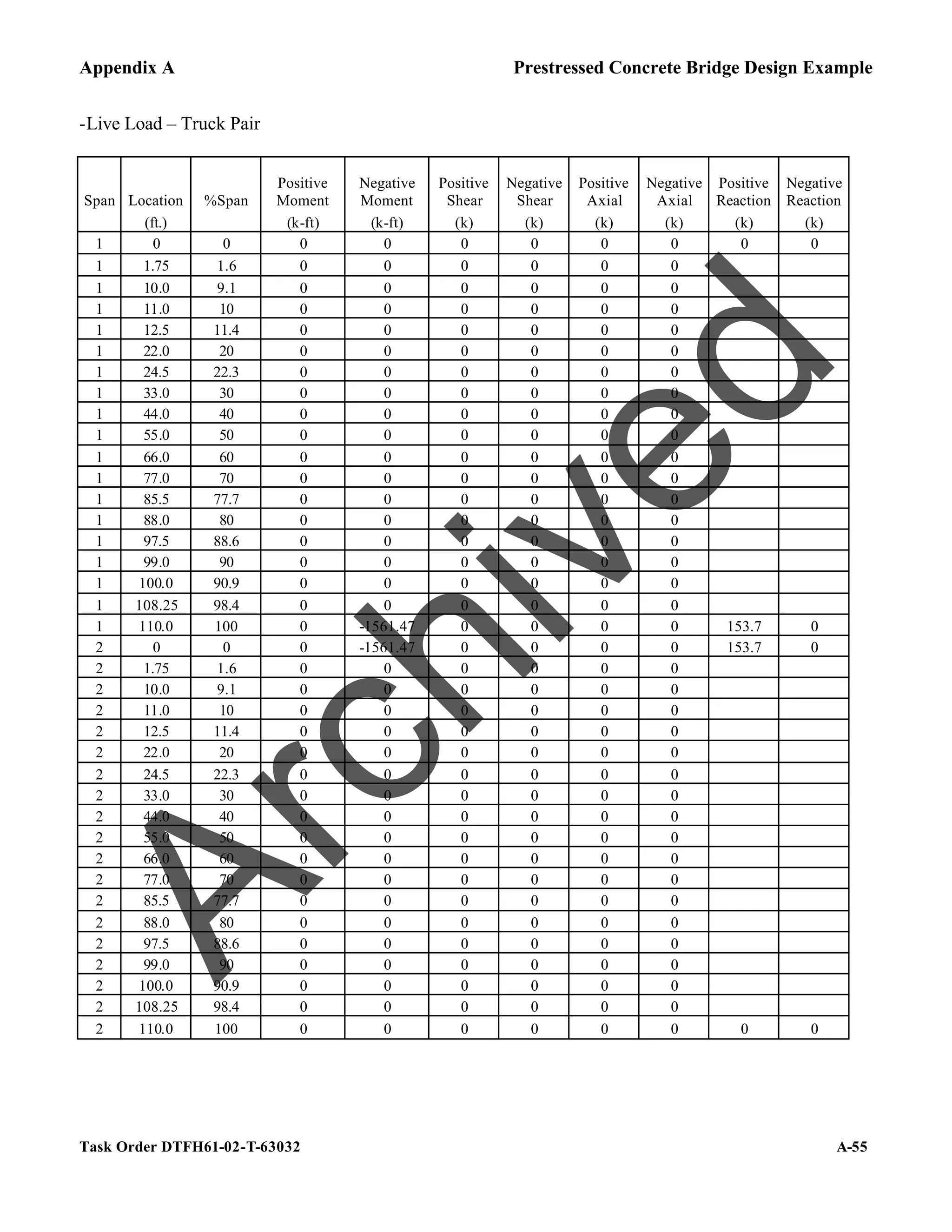 Appendix A Prestressed Concrete Bridge Design Example
Task Order DTFH61-02-T-63032 A-55
-Live Load – Truck Pair
Span Location %Span
Positive
Moment
Negative
Moment
Positive
Shear
Negative
Shear
Positive
Axial
Negative
Axial
Positive
Reaction
Negative
Reaction
(ft.) (k-ft) (k-ft) (k) (k) (k) (k) (k) (k)
1 0 0 0 0 0 0 0 0 0 0
1 1.75 1.6 0 0 0 0 0 0
1 10.0 9.1 0 0 0 0 0 0
1 11.0 10 0 0 0 0 0 0
1 12.5 11.4 0 0 0 0 0 0
1 22.0 20 0 0 0 0 0 0
1 24.5 22.3 0 0 0 0 0 0
1 33.0 30 0 0 0 0 0 0
1 44.0 40 0 0 0 0 0 0
1 55.0 50 0 0 0 0 0 0
1 66.0 60 0 0 0 0 0 0
1 77.0 70 0 0 0 0 0 0
1 85.5 77.7 0 0 0 0 0 0
1 88.0 80 0 0 0 0 0 0
1 97.5 88.6 0 0 0 0 0 0
1 99.0 90 0 0 0 0 0 0
1 100.0 90.9 0 0 0 0 0 0
1 108.25 98.4 0 0 0 0 0 0
1 110.0 100 0 -1561.47 0 0 0 0 153.7 0
2 0 0 0 -1561.47 0 0 0 0 153.7 0
2 1.75 1.6 0 0 0 0 0 0
2 10.0 9.1 0 0 0 0 0 0
2 11.0 10 0 0 0 0 0 0
2 12.5 11.4 0 0 0 0 0 0
2 22.0 20 0 0 0 0 0 0
2 24.5 22.3 0 0 0 0 0 0
2 33.0 30 0 0 0 0 0 0
2 44.0 40 0 0 0 0 0 0
2 55.0 50 0 0 0 0 0 0
2 66.0 60 0 0 0 0 0 0
2 77.0 70 0 0 0 0 0 0
2 85.5 77.7 0 0 0 0 0 0
2 88.0 80 0 0 0 0 0 0
2 97.5 88.6 0 0 0 0 0 0
2 99.0 90 0 0 0 0 0 0
2 100.0 90.9 0 0 0 0 0 0
2 108.25 98.4 0 0 0 0 0 0
2 110.0 100 0 0 0 0 0 0 0 0
A
r
c
h
i
v
e
d
 