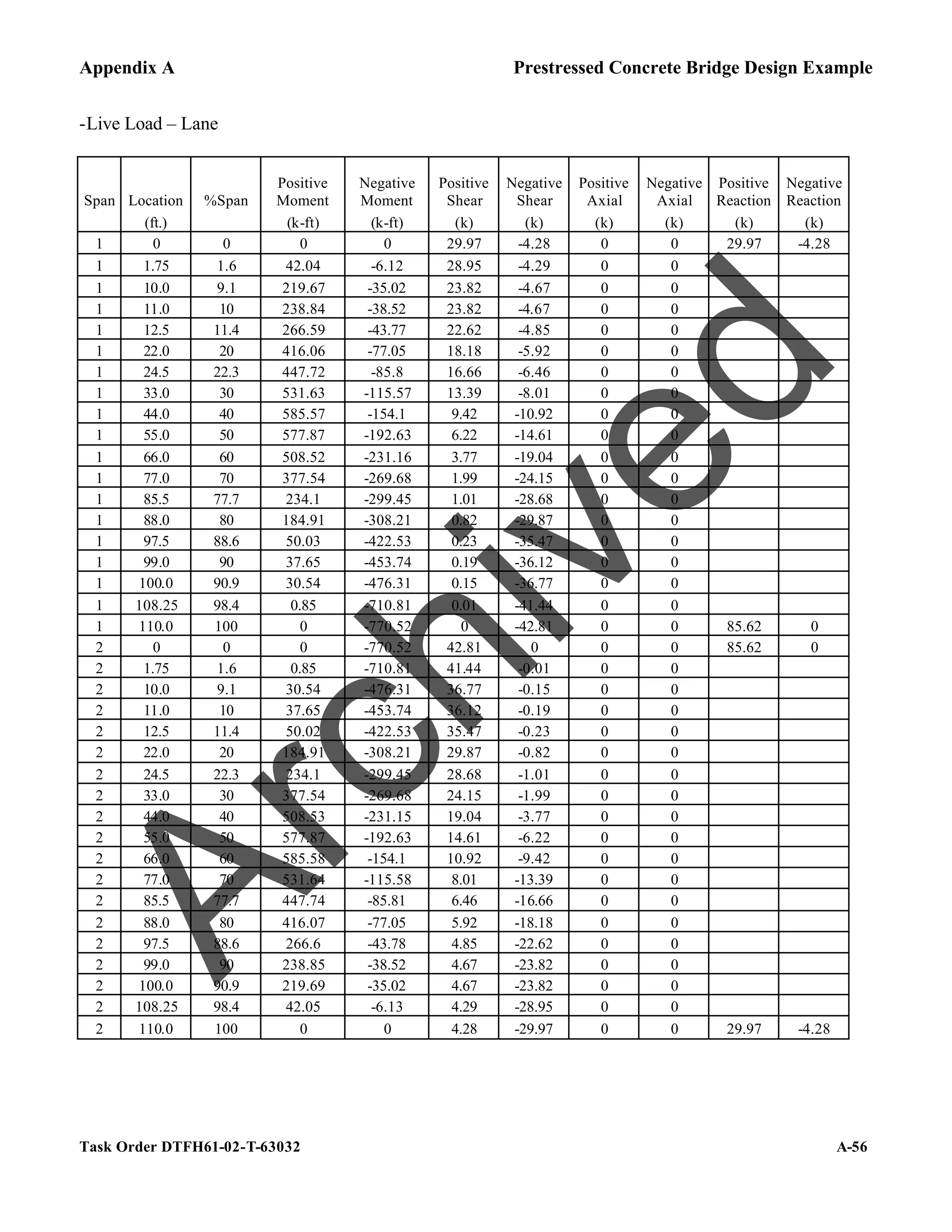 Appendix A Prestressed Concrete Bridge Design Example
Task Order DTFH61-02-T-63032 A-56
-Live Load – Lane
Span Location %Span
Positive
Moment
Negative
Moment
Positive
Shear
Negative
Shear
Positive
Axial
Negative
Axial
Positive
Reaction
Negative
Reaction
(ft.) (k-ft) (k-ft) (k) (k) (k) (k) (k) (k)
1 0 0 0 0 29.97 -4.28 0 0 29.97 -4.28
1 1.75 1.6 42.04 -6.12 28.95 -4.29 0 0
1 10.0 9.1 219.67 -35.02 23.82 -4.67 0 0
1 11.0 10 238.84 -38.52 23.82 -4.67 0 0
1 12.5 11.4 266.59 -43.77 22.62 -4.85 0 0
1 22.0 20 416.06 -77.05 18.18 -5.92 0 0
1 24.5 22.3 447.72 -85.8 16.66 -6.46 0 0
1 33.0 30 531.63 -115.57 13.39 -8.01 0 0
1 44.0 40 585.57 -154.1 9.42 -10.92 0 0
1 55.0 50 577.87 -192.63 6.22 -14.61 0 0
1 66.0 60 508.52 -231.16 3.77 -19.04 0 0
1 77.0 70 377.54 -269.68 1.99 -24.15 0 0
1 85.5 77.7 234.1 -299.45 1.01 -28.68 0 0
1 88.0 80 184.91 -308.21 0.82 -29.87 0 0
1 97.5 88.6 50.03 -422.53 0.23 -35.47 0 0
1 99.0 90 37.65 -453.74 0.19 -36.12 0 0
1 100.0 90.9 30.54 -476.31 0.15 -36.77 0 0
1 108.25 98.4 0.85 -710.81 0.01 -41.44 0 0
1 110.0 100 0 -770.52 0 -42.81 0 0 85.62 0
2 0 0 0 -770.52 42.81 0 0 0 85.62 0
2 1.75 1.6 0.85 -710.81 41.44 -0.01 0 0
2 10.0 9.1 30.54 -476.31 36.77 -0.15 0 0
2 11.0 10 37.65 -453.74 36.12 -0.19 0 0
2 12.5 11.4 50.02 -422.53 35.47 -0.23 0 0
2 22.0 20 184.91 -308.21 29.87 -0.82 0 0
2 24.5 22.3 234.1 -299.45 28.68 -1.01 0 0
2 33.0 30 377.54 -269.68 24.15 -1.99 0 0
2 44.0 40 508.53 -231.15 19.04 -3.77 0 0
2 55.0 50 577.87 -192.63 14.61 -6.22 0 0
2 66.0 60 585.58 -154.1 10.92 -9.42 0 0
2 77.0 70 531.64 -115.58 8.01 -13.39 0 0
2 85.5 77.7 447.74 -85.81 6.46 -16.66 0 0
2 88.0 80 416.07 -77.05 5.92 -18.18 0 0
2 97.5 88.6 266.6 -43.78 4.85 -22.62 0 0
2 99.0 90 238.85 -38.52 4.67 -23.82 0 0
2 100.0 90.9 219.69 -35.02 4.67 -23.82 0 0
2 108.25 98.4 42.05 -6.13 4.29 -28.95 0 0
2 110.0 100 0 0 4.28 -29.97 0 0 29.97 -4.28
A
r
c
h
i
v
e
d
 
