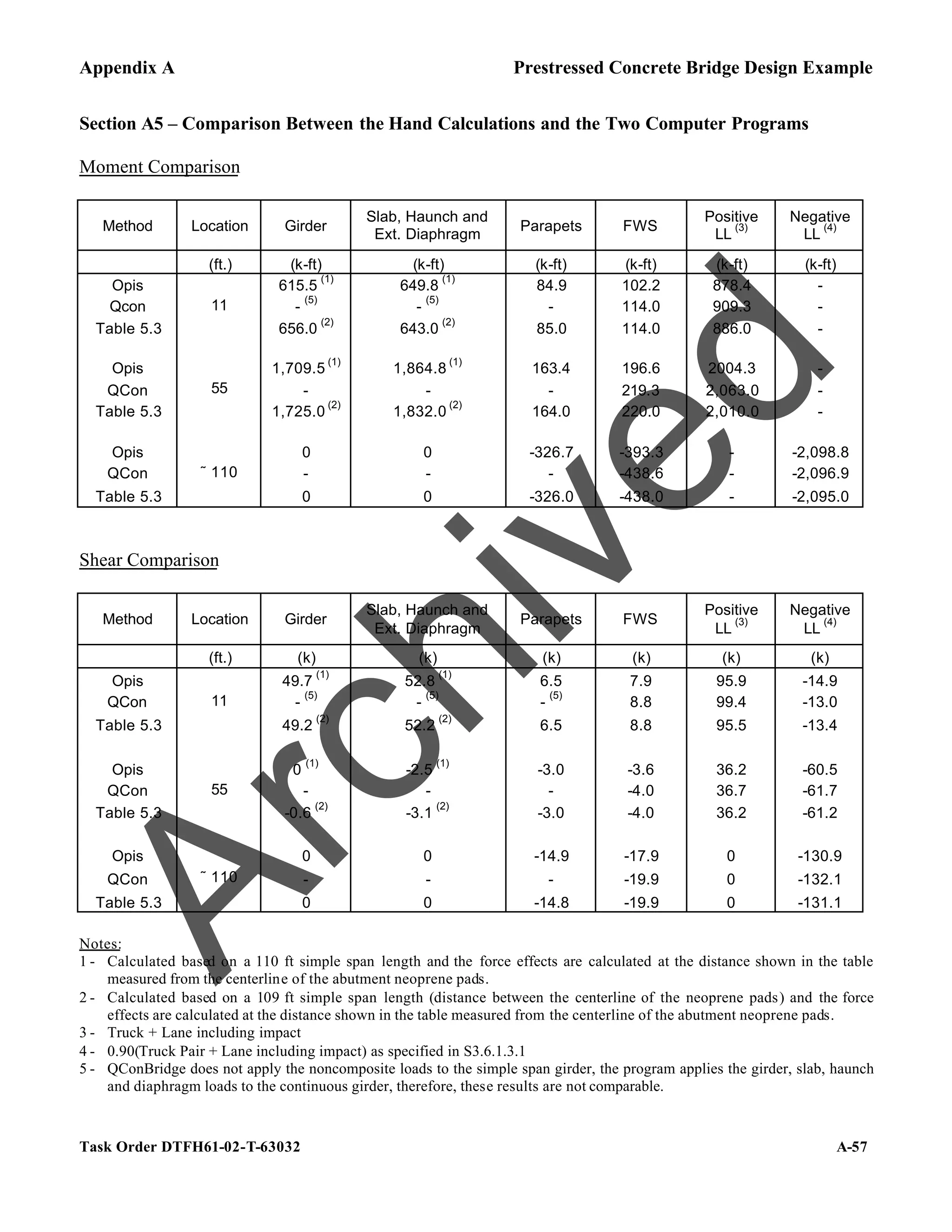 Appendix A Prestressed Concrete Bridge Design Example
Task Order DTFH61-02-T-63032 A-57
Section A5 – Comparison Between the Hand Calculations and the Two Computer Programs
Moment Comparison
Method Location Girder
Slab, Haunch and
Ext. Diaphragm
Parapets FWS
Positive
LL
(3)
Negative
LL
(4)
(ft.) (k-ft) (k-ft) (k-ft) (k-ft) (k-ft) (k-ft)
Opis 615.5
(1)
649.8
(1)
84.9 102.2 878.4 -
Qcon -
(5)
-
(5)
- 114.0 909.3 -
Table 5.3
11
656.0
(2)
643.0
(2)
85.0 114.0 886.0 -
Opis 1,709.5
(1)
1,864.8
(1)
163.4 196.6 2004.3 -
QCon - - - 219.3 2,063.0 -
Table 5.3
55
1,725.0
(2)
1,832.0
(2)
164.0 220.0 2,010.0 -
Opis 0 0 -326.7 -393.3 - -2,098.8
QCon - - - -438.6 - -2,096.9
Table 5.3
˜ 110
0 0 -326.0 -438.0 - -2,095.0
Shear Comparison
Method Location Girder
Slab, Haunch and
Ext. Diaphragm
Parapets FWS
Positive
LL
(3)
Negative
LL
(4)
(ft.) (k) (k) (k) (k) (k) (k)
Opis 49.7
(1)
52.8
(1)
6.5 7.9 95.9 -14.9
QCon -
(5)
-
(5)
-
(5)
8.8 99.4 -13.0
Table 5.3
11
49.2
(2)
52.2
(2)
6.5 8.8 95.5 -13.4
Opis 0
(1)
-2.5
(1)
-3.0 -3.6 36.2 -60.5
QCon - - - -4.0 36.7 -61.7
Table 5.3
55
-0.6
(2)
-3.1
(2)
-3.0 -4.0 36.2 -61.2
Opis 0 0 -14.9 -17.9 0 -130.9
QCon - - - -19.9 0 -132.1
Table 5.3
˜ 110
0 0 -14.8 -19.9 0 -131.1
Notes:
1 - Calculated based on a 110 ft simple span length and the force effects are calculated at the distance shown in the table
measured from the centerline of the abutment neoprene pads.
2 - Calculated based on a 109 ft simple span length (distance between the centerline of the neoprene pads) and the force
effects are calculated at the distance shown in the table measured from the centerline of the abutment neoprene pads.
3 - Truck + Lane including impact
4 - 0.90(Truck Pair + Lane including impact) as specified in S3.6.1.3.1
5 - QConBridge does not apply the noncomposite loads to the simple span girder, the program applies the girder, slab, haunch
and diaphragm loads to the continuous girder, therefore, these results are not comparable.
A
r
c
h
i
v
e
d
 