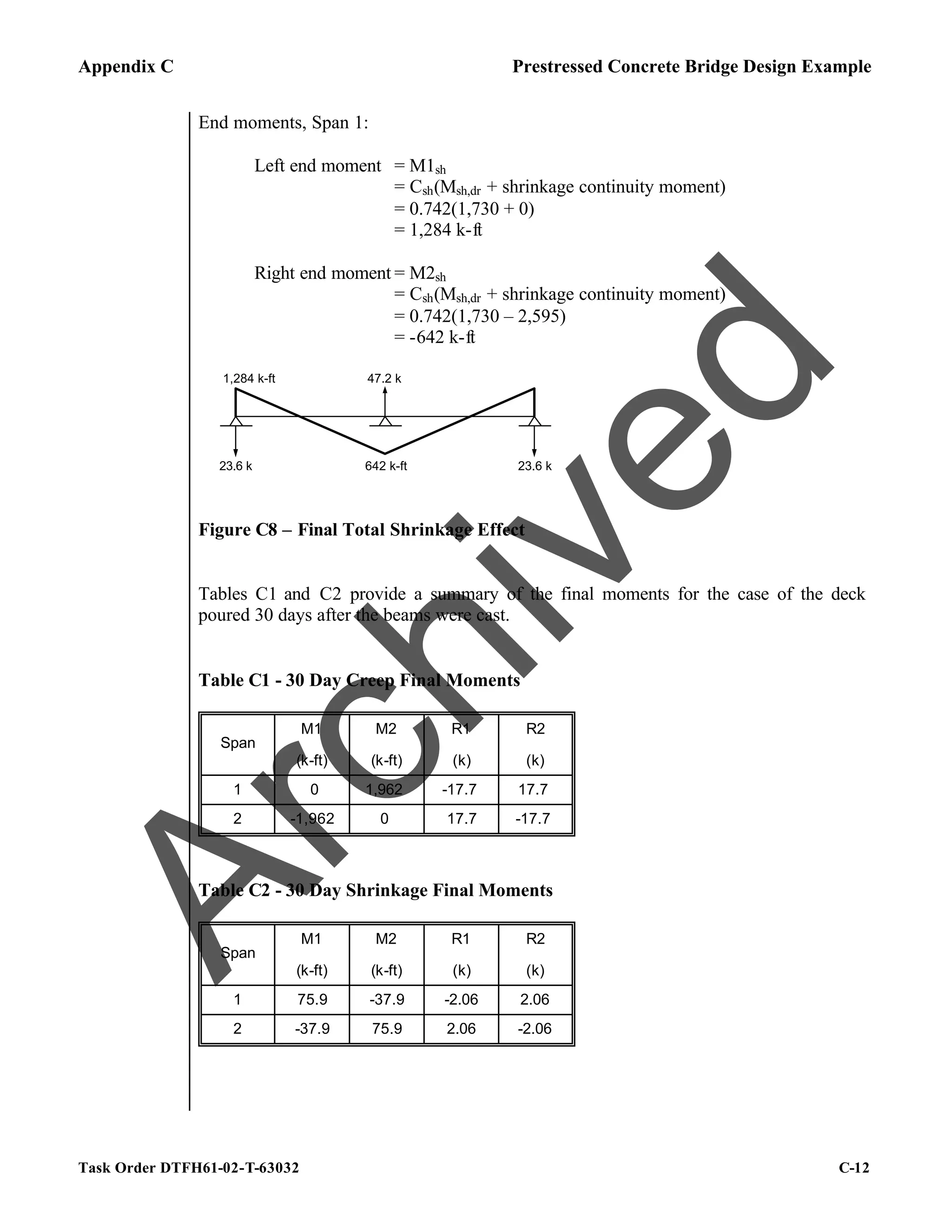 Appendix C Prestressed Concrete Bridge Design Example
Task Order DTFH61-02-T-63032 C-12
End moments, Span 1:
Left end moment = M1sh
= Csh(Msh,dr + shrinkage continuity moment)
= 0.742(1,730 + 0)
= 1,284 k-ft
Right end moment = M2sh
= Csh(Msh,dr + shrinkage continuity moment)
= 0.742(1,730 – 2,595)
= -642 k-ft
642 k-ft
23.6 k 23.6 k
47.2 k
1,284 k-ft
Figure C8 – Final Total Shrinkage Effect
Tables C1 and C2 provide a summary of the final moments for the case of the deck
poured 30 days after the beams were cast.
Table C1 - 30 Day Creep Final Moments
M1 M2 R1 R2
Span
(k-ft) (k-ft) (k) (k)
1 0 1,962 -17.7 17.7
2 -1,962 0 17.7 -17.7
Table C2 - 30 Day Shrinkage Final Moments
M1 M2 R1 R2
Span
(k-ft) (k-ft) (k) (k)
1 75.9 -37.9 -2.06 2.06
2 -37.9 75.9 2.06 -2.06
A
r
c
h
i
v
e
d
 