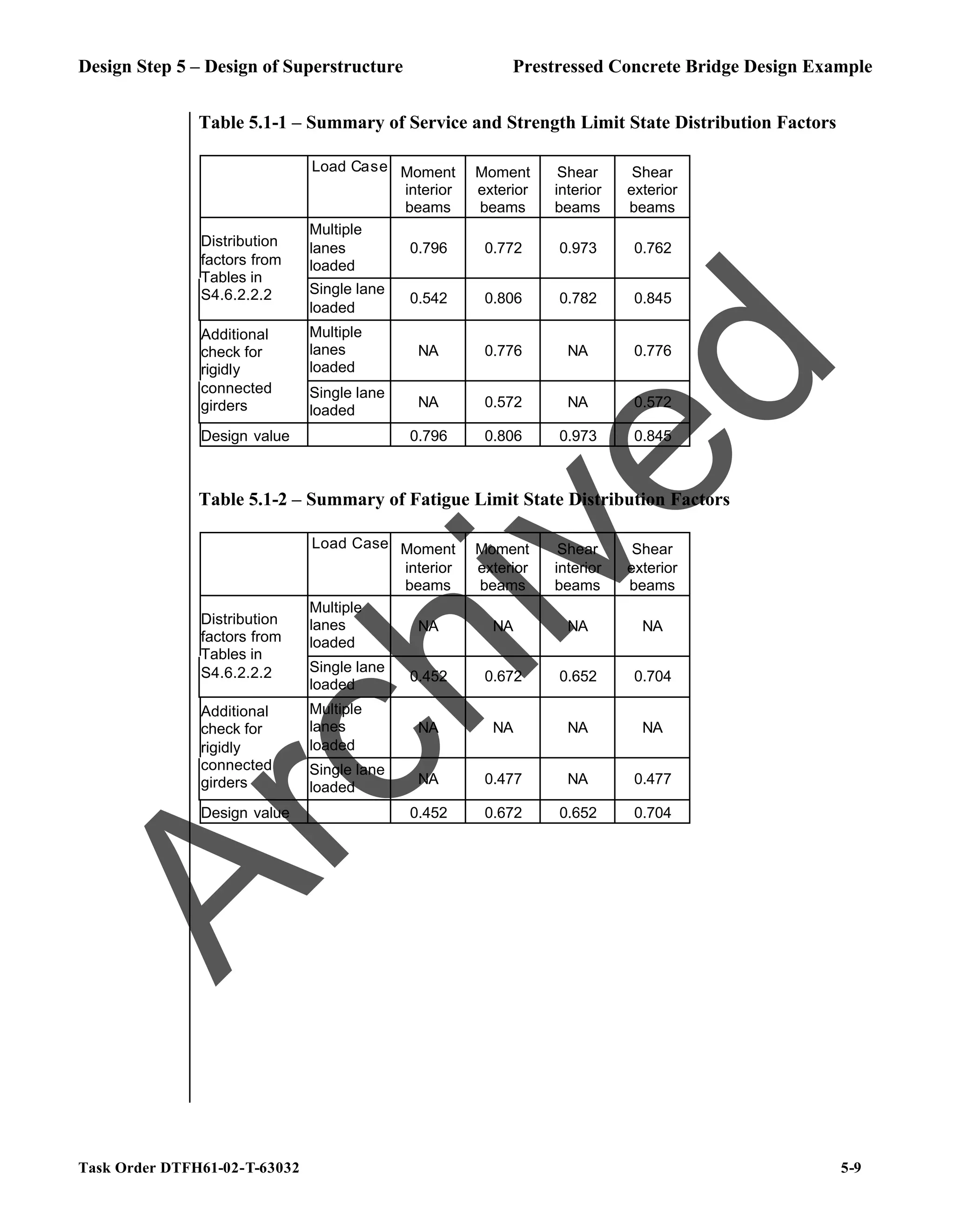 Design Step 5 – Design of Superstructure Prestressed Concrete Bridge Design Example
Task Order DTFH61-02-T-63032 5-9
Table 5.1-1 – Summary of Service and Strength Limit State Distribution Factors
Load Case Moment
interior
beams
Moment
exterior
beams
Shear
interior
beams
Shear
exterior
beams
Multiple
lanes
loaded
0.796 0.772 0.973 0.762
Distribution
factors from
Tables in
S4.6.2.2.2 Single lane
loaded
0.542 0.806 0.782 0.845
Multiple
lanes
loaded
NA 0.776 NA 0.776
Additional
check for
rigidly
connected
girders
Single lane
loaded
NA 0.572 NA 0.572
Design value 0.796 0.806 0.973 0.845
Table 5.1-2 – Summary of Fatigue Limit State Distribution Factors
Load Case Moment
interior
beams
Moment
exterior
beams
Shear
interior
beams
Shear
exterior
beams
Multiple
lanes
loaded
NA NA NA NA
Distribution
factors from
Tables in
S4.6.2.2.2 Single lane
loaded
0.452 0.672 0.652 0.704
Multiple
lanes
loaded
NA NA NA NA
Additional
check for
rigidly
connected
girders
Single lane
loaded
NA 0.477 NA 0.477
Design value 0.452 0.672 0.652 0.704
A
r
c
h
i
v
e
d
 