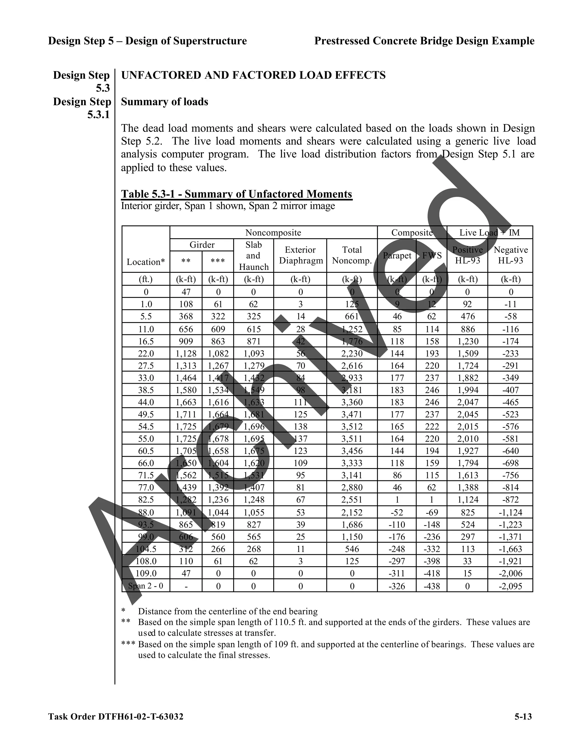 Design Step 5 – Design of Superstructure Prestressed Concrete Bridge Design Example
Task Order DTFH61-02-T-63032 5-13
Design Step
5.3
UNFACTORED AND FACTORED LOAD EFFECTS
Design Step
5.3.1
Summary of loads
The dead load moments and shears were calculated based on the loads shown in Design
Step 5.2. The live load moments and shears were calculated using a generic live load
analysis computer program. The live load distribution factors from Design Step 5.1 are
applied to these values.
Table 5.3-1 - Summary of Unfactored Moments
Interior girder, Span 1 shown, Span 2 mirror image
Noncomposite Composite Live Load + IM
Girder
Location* ** ***
Slab
and
Haunch
Exterior
Diaphragm
Total
Noncomp.
Parapet FWS
Positive
HL-93
Negative
HL-93
(ft.) (k-ft) (k-ft) (k-ft) (k-ft) (k-ft) (k-ft) (k-ft) (k-ft) (k-ft)
0 47 0 0 0 0 0 0 0 0
1.0 108 61 62 3 125 9 12 92 -11
5.5 368 322 325 14 661 46 62 476 -58
11.0 656 609 615 28 1,252 85 114 886 -116
16.5 909 863 871 42 1,776 118 158 1,230 -174
22.0 1,128 1,082 1,093 56 2,230 144 193 1,509 -233
27.5 1,313 1,267 1,279 70 2,616 164 220 1,724 -291
33.0 1,464 1,417 1,432 84 2,933 177 237 1,882 -349
38.5 1,580 1,534 1,549 98 3,181 183 246 1,994 -407
44.0 1,663 1,616 1,633 111 3,360 183 246 2,047 -465
49.5 1,711 1,664 1,681 125 3,471 177 237 2,045 -523
54.5 1,725 1,679 1,696 138 3,512 165 222 2,015 -576
55.0 1,725 1,678 1,695 137 3,511 164 220 2,010 -581
60.5 1,705 1,658 1,675 123 3,456 144 194 1,927 -640
66.0 1,650 1,604 1,620 109 3,333 118 159 1,794 -698
71.5 1,562 1,515 1,531 95 3,141 86 115 1,613 -756
77.0 1,439 1,392 1,407 81 2,880 46 62 1,388 -814
82.5 1,282 1,236 1,248 67 2,551 1 1 1,124 -872
88.0 1,091 1,044 1,055 53 2,152 -52 -69 825 -1,124
93.5 865 819 827 39 1,686 -110 -148 524 -1,223
99.0 606 560 565 25 1,150 -176 -236 297 -1,371
104.5 312 266 268 11 546 -248 -332 113 -1,663
108.0 110 61 62 3 125 -297 -398 33 -1,921
109.0 47 0 0 0 0 -311 -418 15 -2,006
Span 2 - 0 - 0 0 0 0 -326 -438 0 -2,095
* Distance from the centerline of the end bearing
** Based on the simple span length of 110.5 ft. and supported at the ends of the girders. These values are
used to calculate stresses at transfer.
*** Based on the simple span length of 109 ft. and supported at the centerline of bearings. These values are
used to calculate the final stresses.
A
r
c
h
i
v
e
d
 