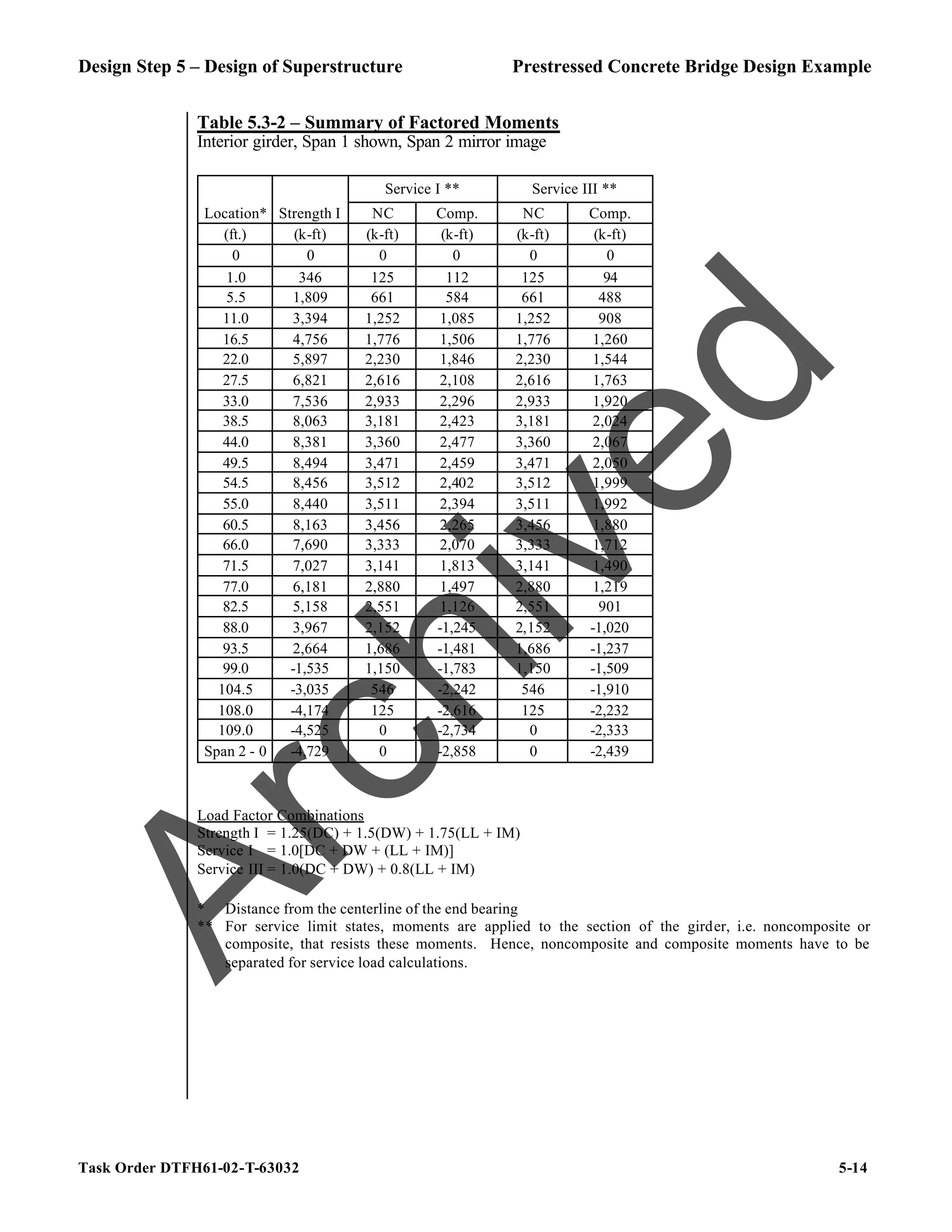Design Step 5 – Design of Superstructure Prestressed Concrete Bridge Design Example
Task Order DTFH61-02-T-63032 5-14
Table 5.3-2 – Summary of Factored Moments
Interior girder, Span 1 shown, Span 2 mirror image
Service I ** Service III **
Location* Strength I NC Comp. NC Comp.
(ft.) (k-ft) (k-ft) (k-ft) (k-ft) (k-ft)
0 0 0 0 0 0
1.0 346 125 112 125 94
5.5 1,809 661 584 661 488
11.0 3,394 1,252 1,085 1,252 908
16.5 4,756 1,776 1,506 1,776 1,260
22.0 5,897 2,230 1,846 2,230 1,544
27.5 6,821 2,616 2,108 2,616 1,763
33.0 7,536 2,933 2,296 2,933 1,920
38.5 8,063 3,181 2,423 3,181 2,024
44.0 8,381 3,360 2,477 3,360 2,067
49.5 8,494 3,471 2,459 3,471 2,050
54.5 8,456 3,512 2,402 3,512 1,999
55.0 8,440 3,511 2,394 3,511 1,992
60.5 8,163 3,456 2,265 3,456 1,880
66.0 7,690 3,333 2,070 3,333 1,712
71.5 7,027 3,141 1,813 3,141 1,490
77.0 6,181 2,880 1,497 2,880 1,219
82.5 5,158 2,551 1,126 2,551 901
88.0 3,967 2,152 -1,245 2,152 -1,020
93.5 2,664 1,686 -1,481 1,686 -1,237
99.0 -1,535 1,150 -1,783 1,150 -1,509
104.5 -3,035 546 -2,242 546 -1,910
108.0 -4,174 125 -2,616 125 -2,232
109.0 -4,525 0 -2,734 0 -2,333
Span 2 - 0 -4,729 0 -2,858 0 -2,439
Load Factor Combinations
Strength I = 1.25(DC) + 1.5(DW) + 1.75(LL + IM)
Service I = 1.0[DC + DW + (LL + IM)]
Service III = 1.0(DC + DW) + 0.8(LL + IM)
* Distance from the centerline of the end bearing
** For service limit states, moments are applied to the section of the girder, i.e. noncomposite or
composite, that resists these moments. Hence, noncomposite and composite moments have to be
separated for service load calculations.
A
r
c
h
i
v
e
d
 