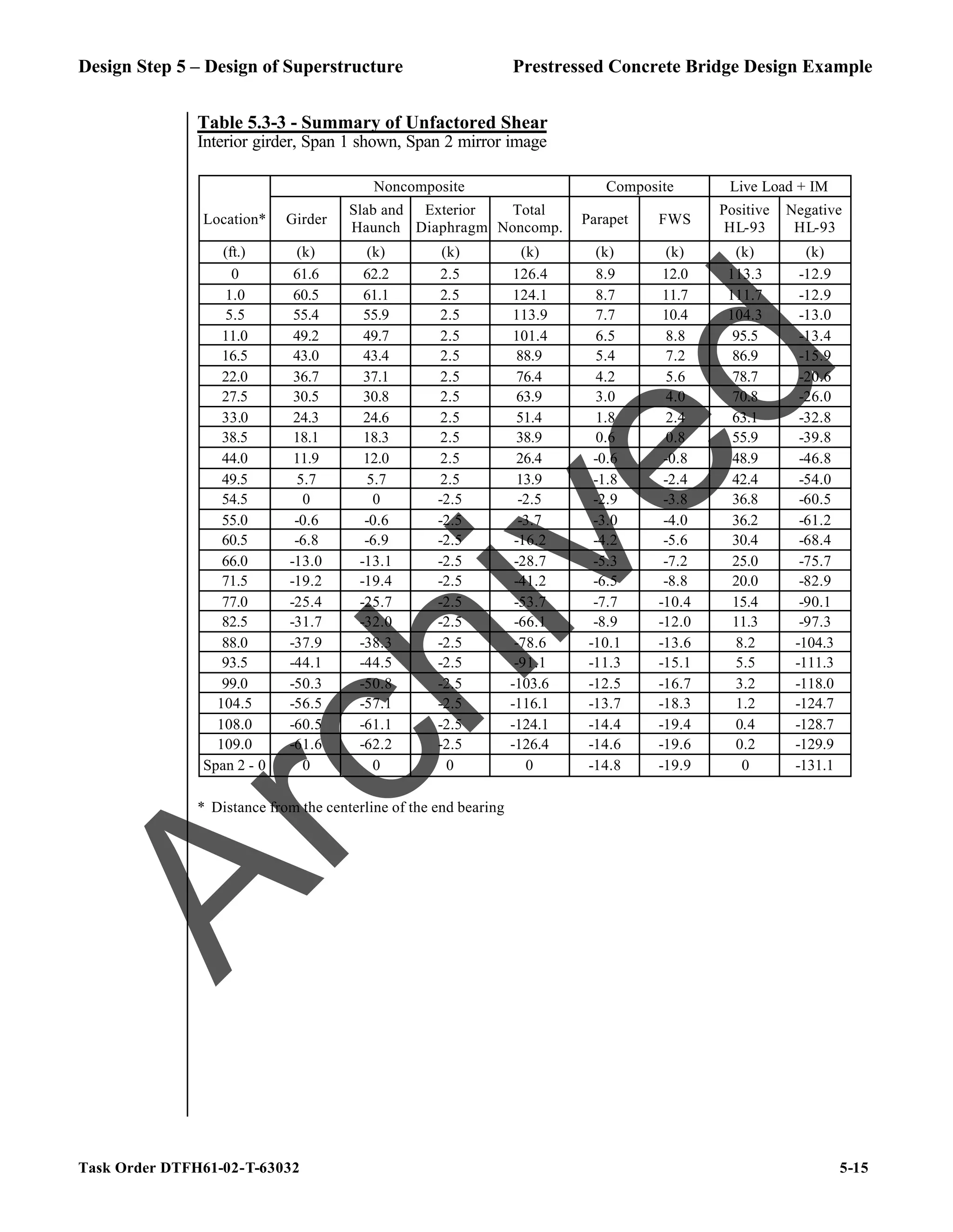 Design Step 5 – Design of Superstructure Prestressed Concrete Bridge Design Example
Task Order DTFH61-02-T-63032 5-15
Table 5.3-3 - Summary of Unfactored Shear
Interior girder, Span 1 shown, Span 2 mirror image
Noncomposite Composite Live Load + IM
Location* Girder
Slab and
Haunch
Exterior
Diaphragm
Total
Noncomp.
Parapet FWS
Positive
HL-93
Negative
HL-93
(ft.) (k) (k) (k) (k) (k) (k) (k) (k)
0 61.6 62.2 2.5 126.4 8.9 12.0 113.3 -12.9
1.0 60.5 61.1 2.5 124.1 8.7 11.7 111.7 -12.9
5.5 55.4 55.9 2.5 113.9 7.7 10.4 104.3 -13.0
11.0 49.2 49.7 2.5 101.4 6.5 8.8 95.5 -13.4
16.5 43.0 43.4 2.5 88.9 5.4 7.2 86.9 -15.9
22.0 36.7 37.1 2.5 76.4 4.2 5.6 78.7 -20.6
27.5 30.5 30.8 2.5 63.9 3.0 4.0 70.8 -26.0
33.0 24.3 24.6 2.5 51.4 1.8 2.4 63.1 -32.8
38.5 18.1 18.3 2.5 38.9 0.6 0.8 55.9 -39.8
44.0 11.9 12.0 2.5 26.4 -0.6 -0.8 48.9 -46.8
49.5 5.7 5.7 2.5 13.9 -1.8 -2.4 42.4 -54.0
54.5 0 0 -2.5 -2.5 -2.9 -3.8 36.8 -60.5
55.0 -0.6 -0.6 -2.5 -3.7 -3.0 -4.0 36.2 -61.2
60.5 -6.8 -6.9 -2.5 -16.2 -4.2 -5.6 30.4 -68.4
66.0 -13.0 -13.1 -2.5 -28.7 -5.3 -7.2 25.0 -75.7
71.5 -19.2 -19.4 -2.5 -41.2 -6.5 -8.8 20.0 -82.9
77.0 -25.4 -25.7 -2.5 -53.7 -7.7 -10.4 15.4 -90.1
82.5 -31.7 -32.0 -2.5 -66.1 -8.9 -12.0 11.3 -97.3
88.0 -37.9 -38.3 -2.5 -78.6 -10.1 -13.6 8.2 -104.3
93.5 -44.1 -44.5 -2.5 -91.1 -11.3 -15.1 5.5 -111.3
99.0 -50.3 -50.8 -2.5 -103.6 -12.5 -16.7 3.2 -118.0
104.5 -56.5 -57.1 -2.5 -116.1 -13.7 -18.3 1.2 -124.7
108.0 -60.5 -61.1 -2.5 -124.1 -14.4 -19.4 0.4 -128.7
109.0 -61.6 -62.2 -2.5 -126.4 -14.6 -19.6 0.2 -129.9
Span 2 - 0 0 0 0 0 -14.8 -19.9 0 -131.1
* Distance from the centerline of the end bearing
A
r
c
h
i
v
e
d
 