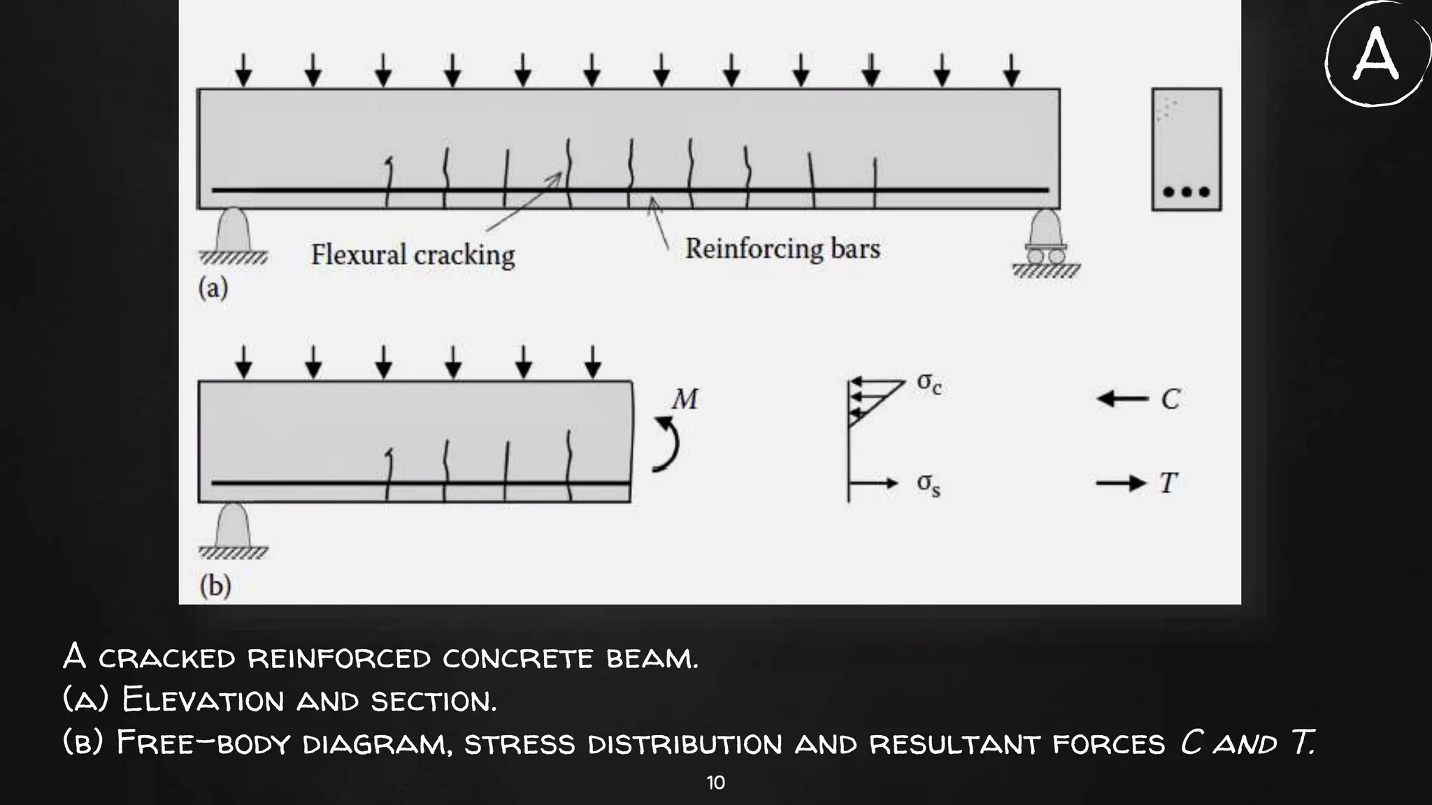 10
A cracked reinforced concrete beam.
(a) Elevation and section.
(b) Free-body diagram, stress distribution and resultant forces C and T.
A
 