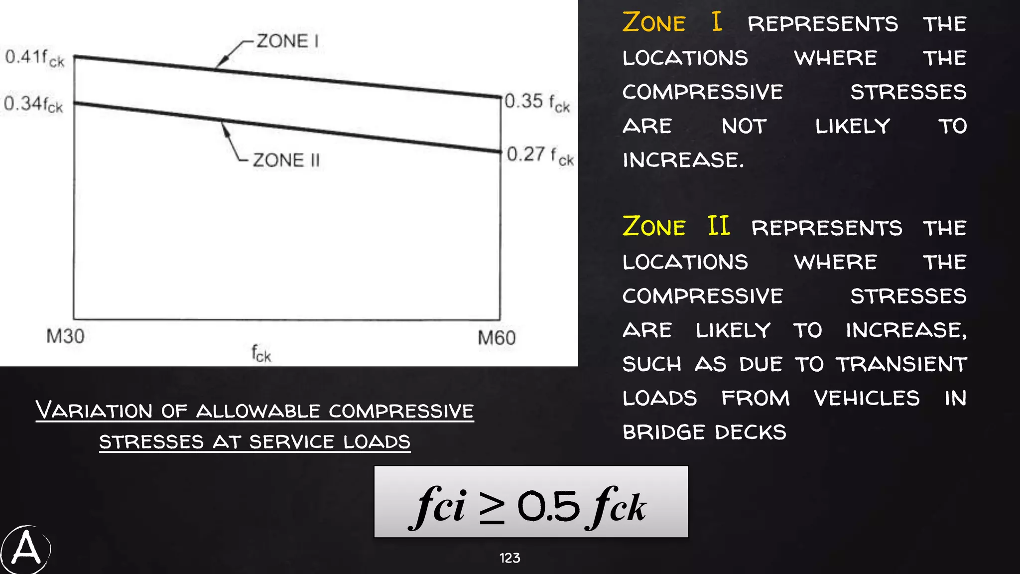 123
Variation of allowable compressive
stresses at service loads
Zone I represents the
locations where the
compressive stresses
are not likely to
increase.
Zone II represents the
locations where the
compressive stresses
are likely to increase,
such as due to transient
loads from vehicles in
bridge decks
fci ≥ 0.5 fck
A
 