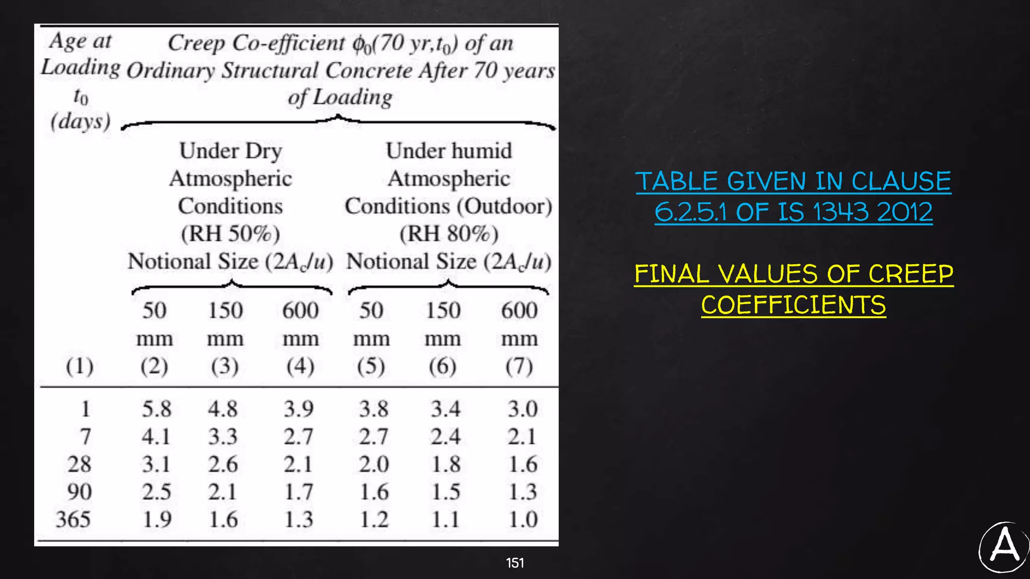 151
TABLE GIVEN IN CLAUSE
6.2.5.1 OF IS 1343 2012
FINAL VALUES OF CREEP
COEFFICIENTS
A
 