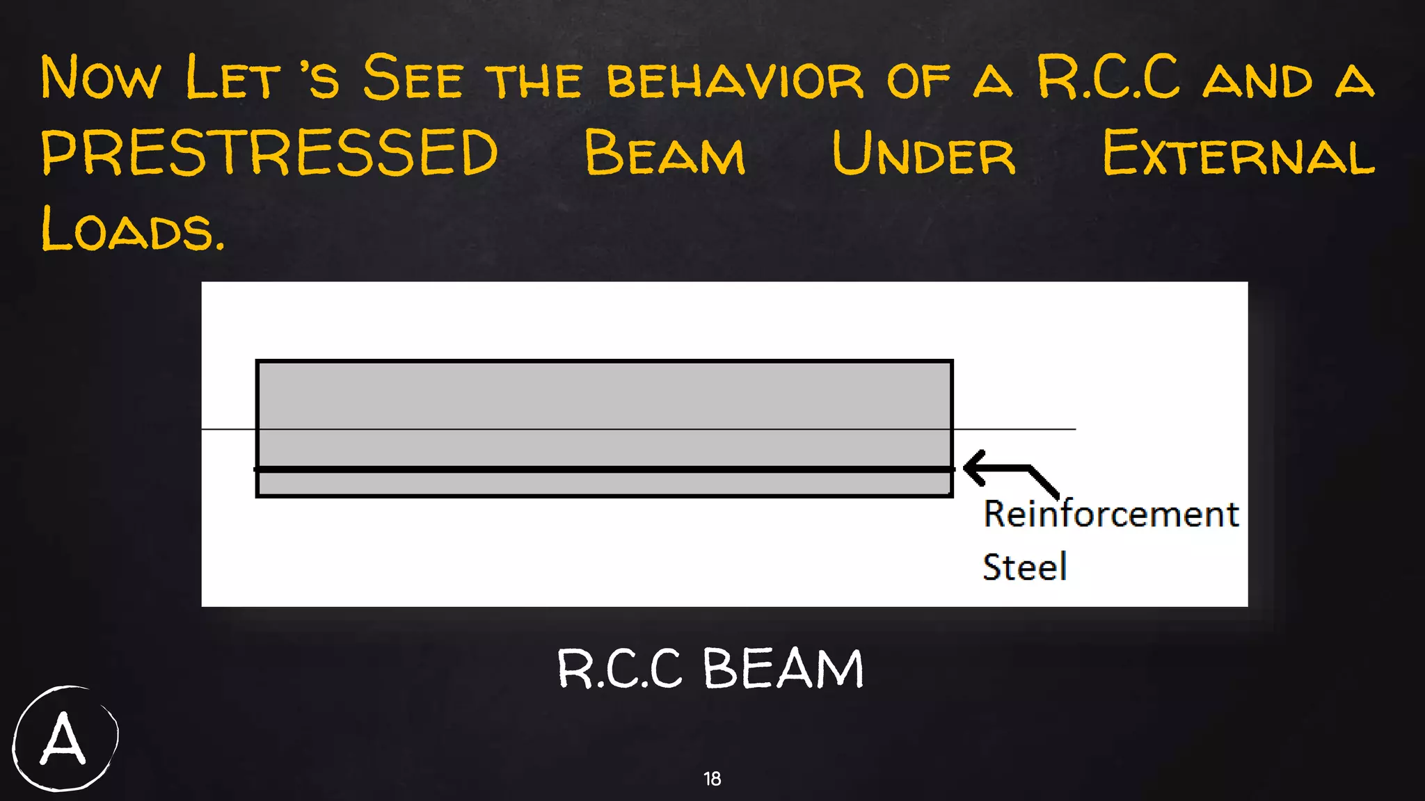 18
Now Let ’s See the behavior of a R.C.C and a
PRESTRESSED Beam Under External
Loads.
R.C.C BEAM
A
 