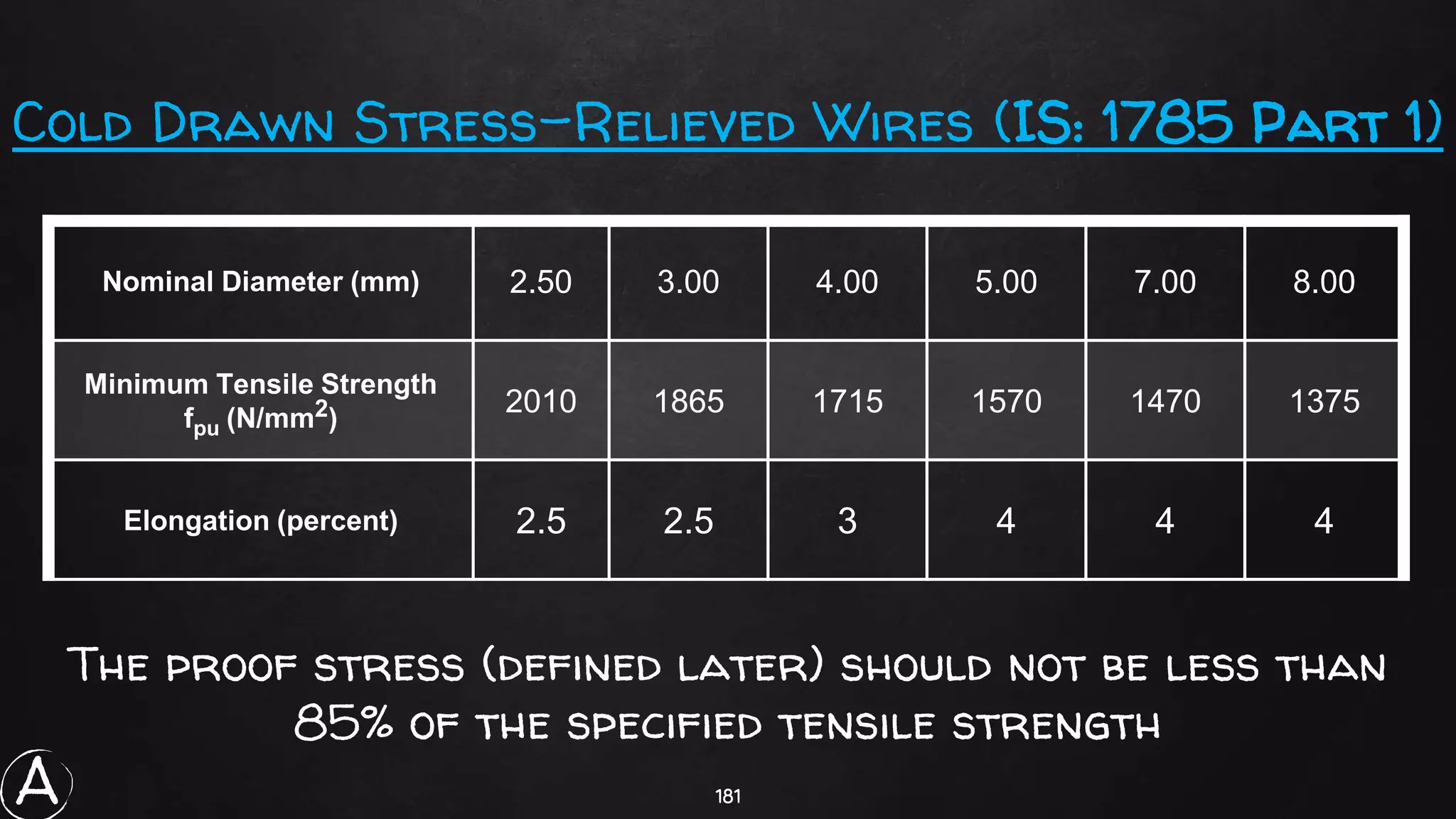 181
Nominal Diameter (mm) 2.50 3.00 4.00 5.00 7.00 8.00
Minimum Tensile Strength
fpu (N/mm2)
2010 1865 1715 1570 1470 1375
Elongation (percent) 2.5 2.5 3 4 4 4
Cold Drawn Stress-Relieved Wires (IS: 1785 Part 1)
The proof stress (defined later) should not be less than
85% of the specified tensile strength
A
 