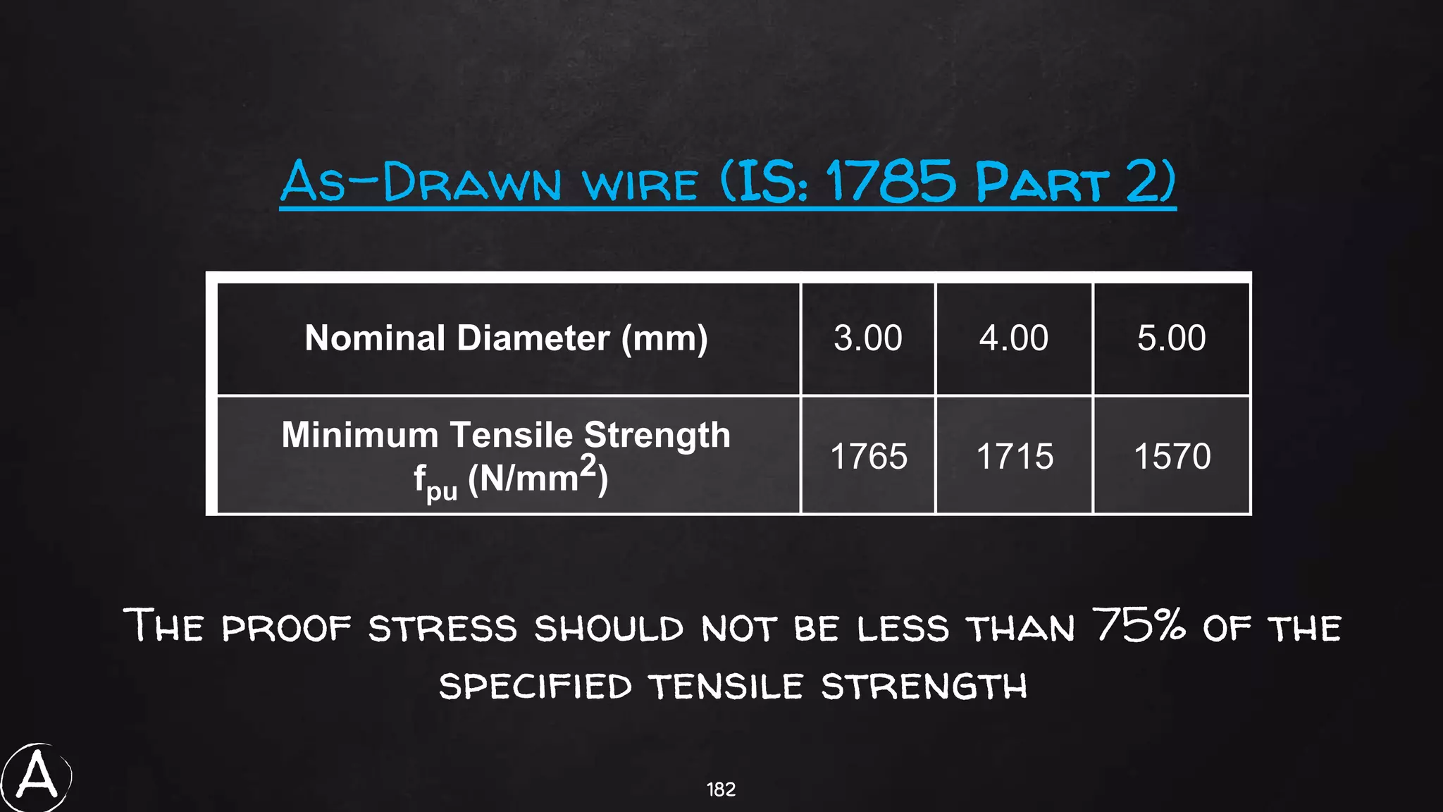 182
Nominal Diameter (mm) 3.00 4.00 5.00
Minimum Tensile Strength
fpu (N/mm2)
1765 1715 1570
As-Drawn wire (IS: 1785 Part 2)
The proof stress should not be less than 75% of the
specified tensile strength
A
 