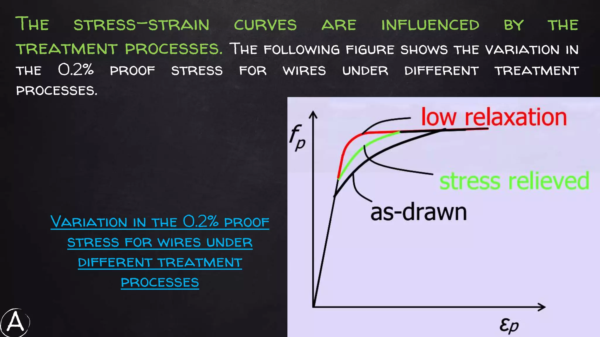190
The stress-strain curves are influenced by the
treatment processes. The following figure shows the variation in
the 0.2% proof stress for wires under different treatment
processes.
Variation in the 0.2% proof
stress for wires under
different treatment
processes
A
 
