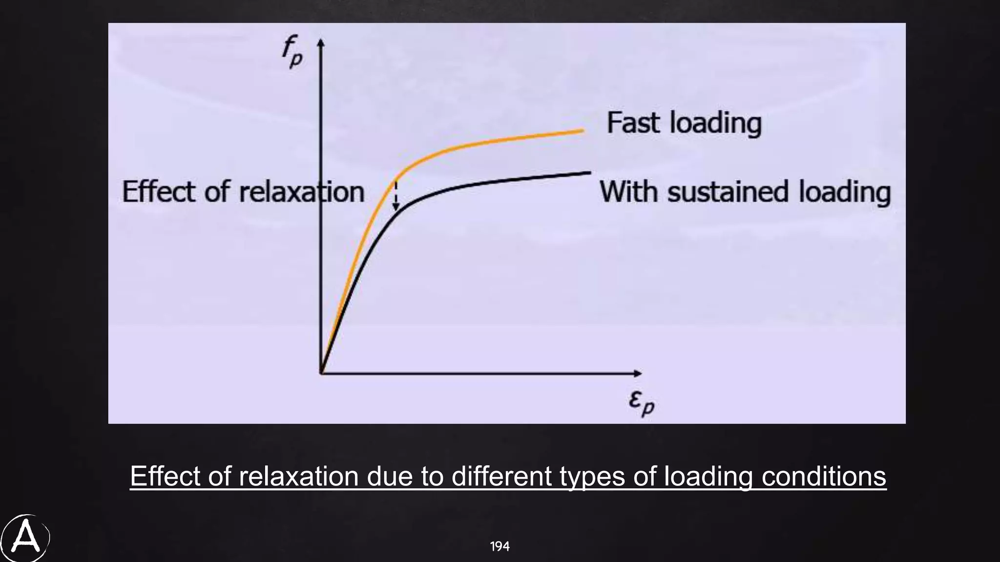 194
Effect of relaxation due to different types of loading conditions
A
 