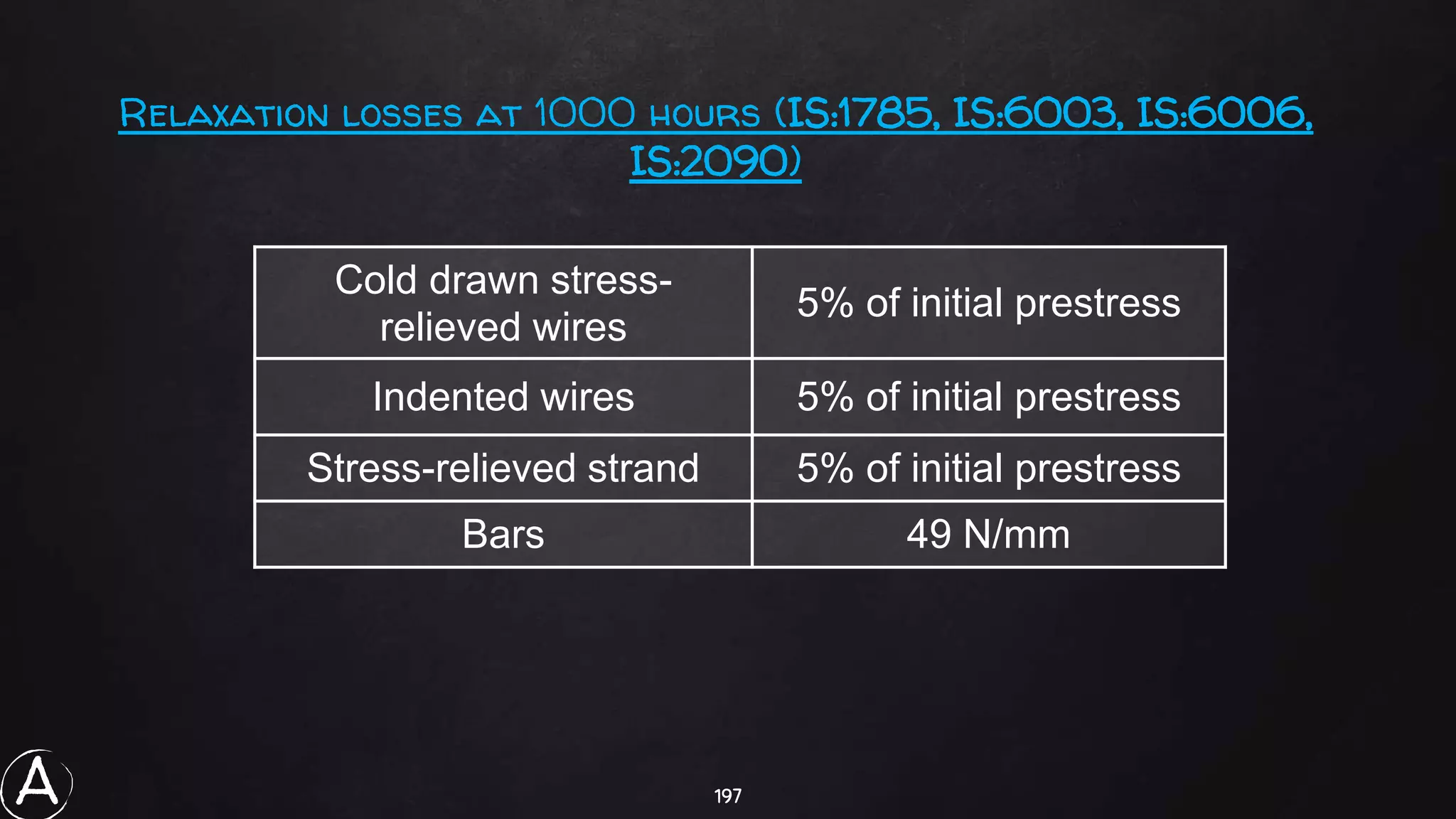 197
Cold drawn stress-
relieved wires
5% of initial prestress
Indented wires 5% of initial prestress
Stress-relieved strand 5% of initial prestress
Bars 49 N/mm
Relaxation losses at 1000 hours (IS:1785, IS:6003, IS:6006,
IS:2090)
A
 