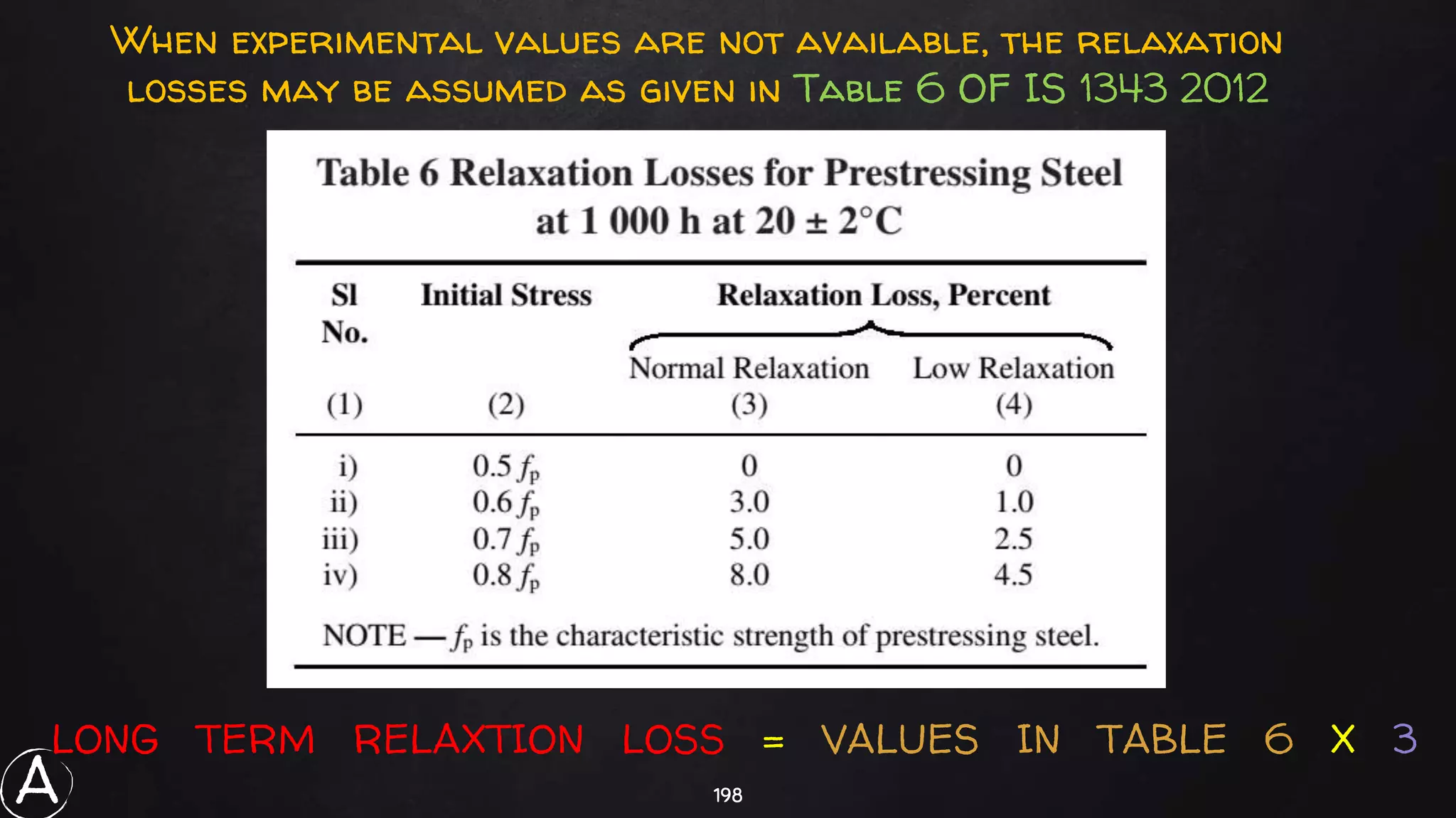 198
When experimental values are not available, the relaxation
losses may be assumed as given in Table 6 OF IS 1343 2012
LONG TERM RELAXTION LOSS = VALUES IN TABLE 6 X 3
A
 