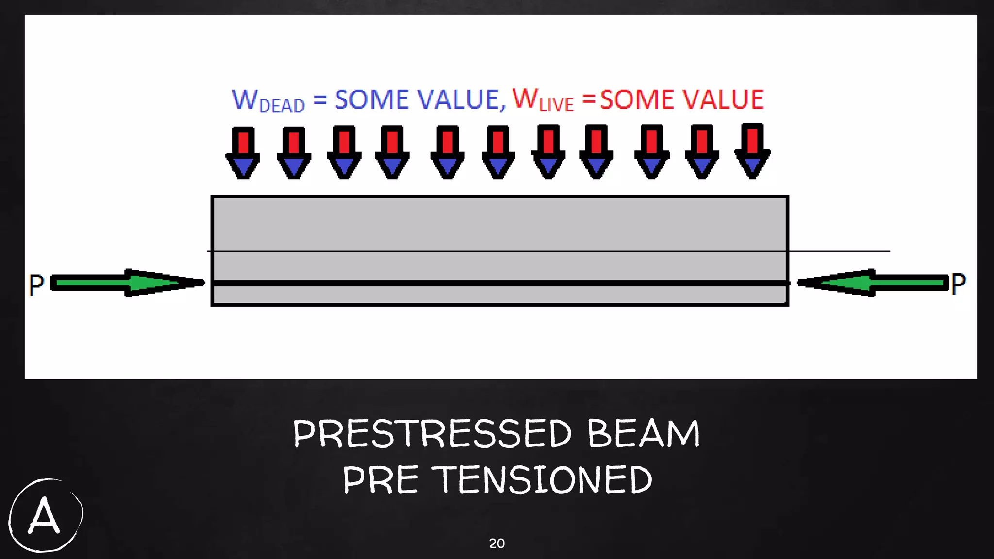 20
PRESTRESSED BEAM
PRE TENSIONED
A
 