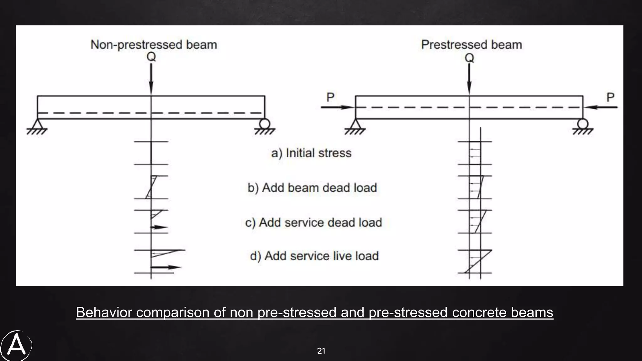 21
Behavior comparison of non pre-stressed and pre-stressed concrete beams
A
 