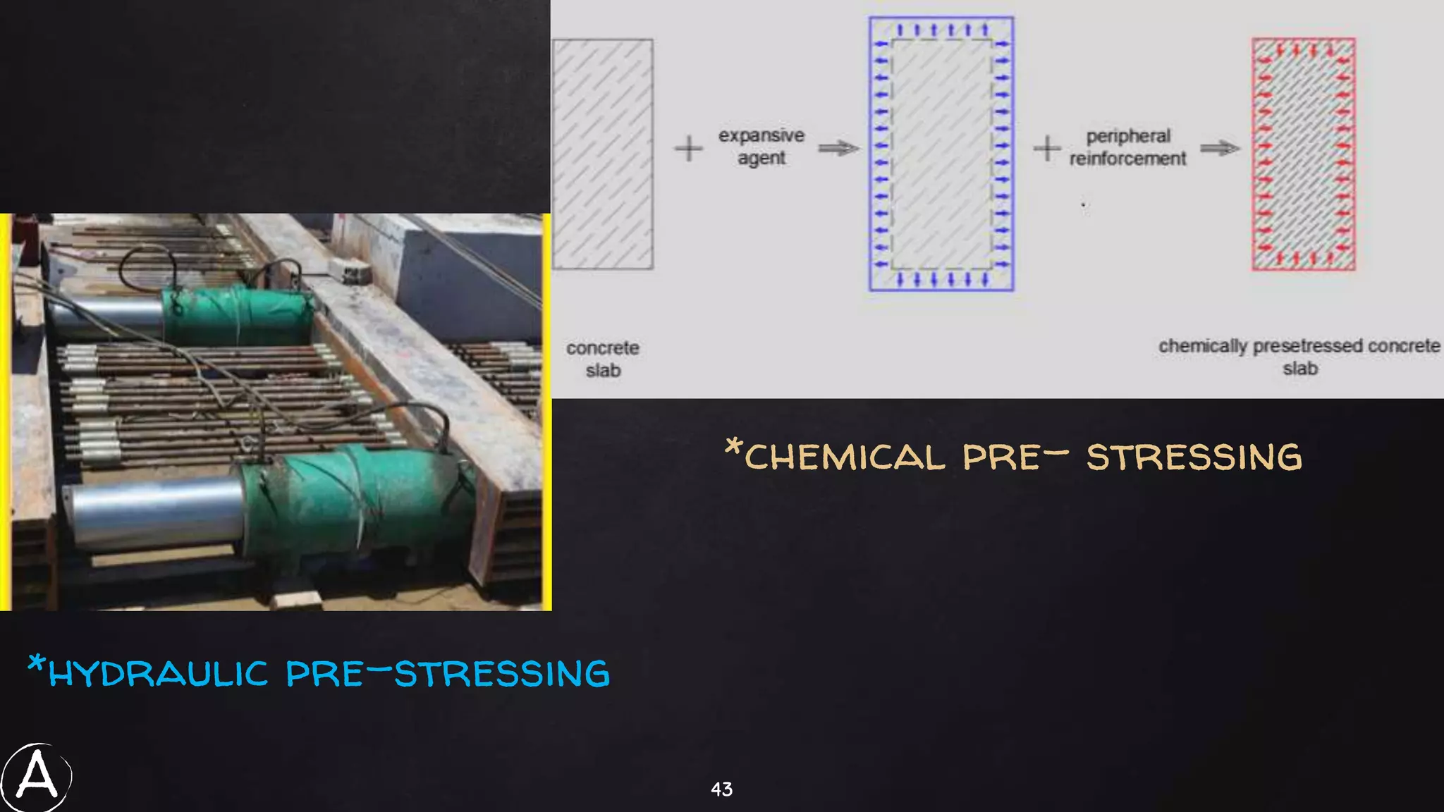 43
*hydraulic pre-stressing
*chemical pre- stressing
A
 