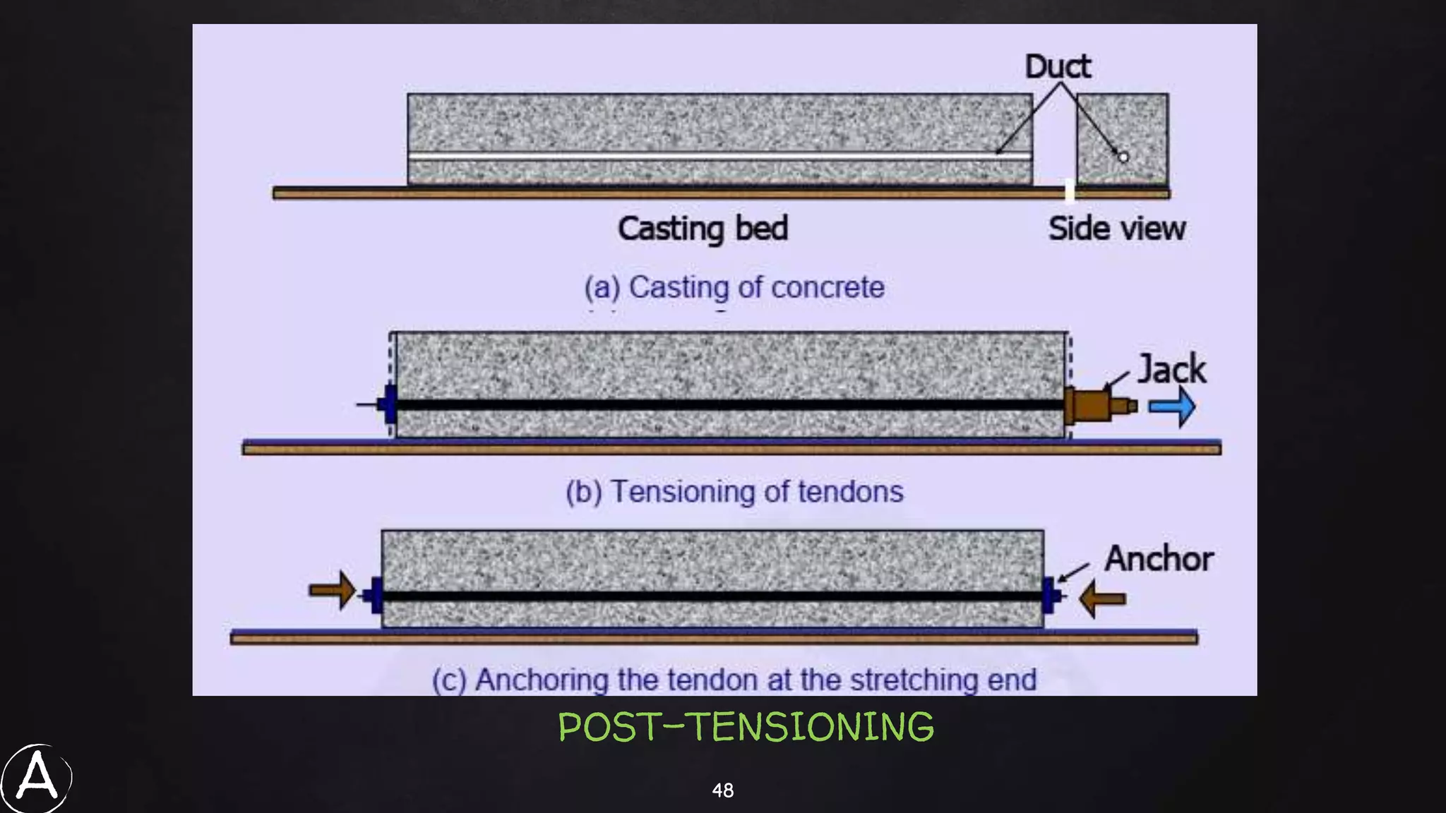 48
POST-TENSIONING
A
 