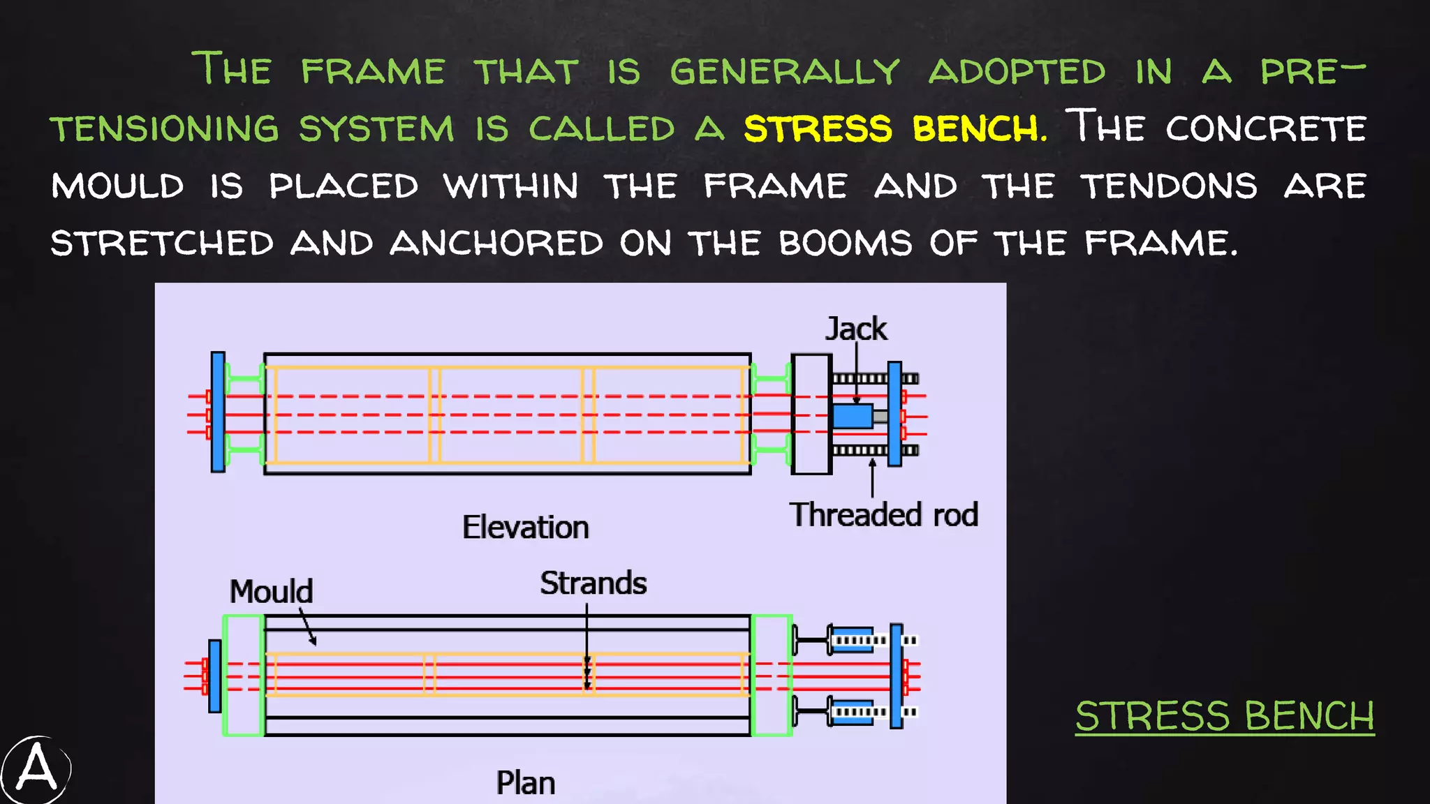 66
The frame that is generally adopted in a pre-
tensioning system is called a stress bench. The concrete
mould is placed within the frame and the tendons are
stretched and anchored on the booms of the frame.
STRESS BENCH
A
 