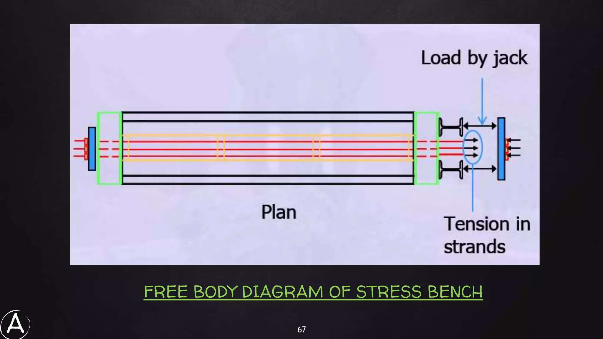 67
FREE BODY DIAGRAM OF STRESS BENCH
A
 